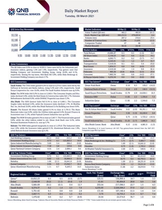 Page 1 of 8
QSE Intra-Day Movement
Qatar Commentary
The QE Index rose 0.5% to close at 10,052.2. Gains were led by the Industrials and
Insurance indices, gaining 1.5% and 1.4%, respectively. Top gainers were Zad
Holding Company and Investment Holding Group, rising 10.0% and 6.1%,
respectively. Among the top losers, Ahli Bank fell 3.8%, while Dlala Brokerage &
Investment Holding Company was down 2.7%.
GCC Commentary
Saudi Arabia: The TASI Index gained 0.2% to close at 9,374.4. Gains were led by the
Software & Services and Banks indices, rising 3.5% and 1.0%, respectively. Saudi
Enaya Cooperative Ins. rose 10.0%, while The Saudi Arabian Amiantit was up 9.9%.
Dubai: The DFM Index fell 0.2% to close at 2,540.4. The Consumer Staples and Disc.
index declined 2.8%, while the Real Estate & Construction index fell 1.7%. Emirates
Refreshments declined 9.9%, while DAMAC Properties was down 3.3%.
Abu Dhabi: The ADX General Index fell 0.1% to close at 5,685.1. The Consumer
Staples index declined 2.0%, while the Insurance index declined 1.7%. Al Wathba
Nat. Ins. declined 10.0%, while Abu Dhabi National Co for Building was down 9.6%.
Kuwait: The Kuwait All Share Index gained 0.1% to close at 5,701.0. The Basic
Materials index rose 0.9%, while the Utilities index gained 0.4%. Kuwait Finance &
Investment rose 11.3%, while Fujairah Cement Industries was up 9.9%.
Oman: The MSM 30 Index gained 0.3% to close at 3,667.7. The Financial index gained
0.8%, while the other indices ended in red. Oman Arab Bank rose 6.5%, while
National Aluminium Products Co. was up 5.7%.
Bahrain: The BHB Index gained marginally to close at 1,476.8. The Industrial index
rose 1.8%, while the Insurance index gained 0.1%. Aluminium Bahrain rose 1.9%,
while Bahrain Kuwait Insurance was up 0.3%.
QSE Top Gainers Close* 1D% Vol. ‘000 YTD%
Zad Holding Company 16.11 10.0 253.2 8.0
Investment Holding Group 0.72 6.1 122,663.5 19.9
Qatar Industrial Manufacturing Co 3.05 5.4 266.2 (5.0)
Qatar Islamic Insurance Company 7.58 3.8 123.8 9.9
Qatar National Cement Company 4.55 2.4 2,084.1 9.6
QSE Top Volume Trades Close* 1D% Vol. ‘000 YTD%
Investment Holding Group 0.72 6.1 122,663.5 19.9
Salam International Inv. Ltd. 0.62 1.5 18,964.4 (5.1)
Baladna 1.69 (2.1) 16,641.0 (5.9)
Aamal Company 0.94 0.9 13,042.7 10.4
Qatar Aluminium Manufacturing 1.11 0.7 9,203.3 14.3
Market Indicators 08 Mar 21 04 Mar 21 %Chg.
Value Traded (QR mn) 465.2 465.8 (0.1)
Exch. Market Cap. (QR mn) 582,212.9 579,633.8 0.4
Volume (mn) 267.2 216.4 23.5
Number of Transactions 11,368 11,635 (2.3)
Companies Traded 47 46 2.2
Market Breadth 30:16 24:18 –
Market Indices Close 1D% WTD% YTD% TTM P/E
Total Return 19,686.87 0.5 0.5 (1.9) 18.7
All Share Index 3,150.23 0.6 0.6 (1.5) 19.1
Banks 4,092.71 0.2 0.2 (3.7) 14.7
Industrials 3,243.01 1.5 1.5 4.7 35.7
Transportation 3,410.54 0.1 0.1 3.4 23.0
Real Estate 1,834.21 0.8 0.8 (4.9) 17.7
Insurance 2,410.56 1.4 1.4 0.6 92.4
Telecoms 985.20 (0.8) (0.8) (2.5) 23.0
Consumer 7,802.34 0.8 0.8 (4.2) 27.1
Al Rayan Islamic Index 4,235.54 0.6 0.6 (0.8) 19.8
GCC Top Gainers## Exchange Close# 1D% Vol. ‘000 YTD%
Oman Arab Bank Oman 0.16 6.5 120.2 (14.2)
National Bank of Oman Oman 0.14 2.9 140.5 (12.5)
Saudi Kayan Petrochem. Saudi Arabia 15.78 2.9 24,658.1 10.3
Emirates NBD Dubai 11.05 2.3 1,336.0 7.3
Industries Qatar Qatar 11.66 2.2 1,544.0 7.3
GCC Top Losers## Exchange Close# 1D% Vol. ‘000 YTD%
Dar Al Arkan Real Estate Saudi Arabia 9.01 (2.0) 66,361.1 4.0
Emaar Properties Dubai 3.56 (1.9) 10,249.0 0.8
Ooredoo Qatar 6.73 (1.9) 1,725.2 (10.5)
Saudi Industrial Inv. Saudi Arabia 31.25 (1.7) 1,686.9 14.1
Abu Dhabi Comm. Bank Abu Dhabi 6.12 (1.6) 4,981.9 (1.3)
Source: Bloomberg (# in Local Currency) (## GCC Top gainers/losers derived from the S&P GCC
Composite Large Mid Cap Index)
QSE Top Losers Close* 1D% Vol. ‘000 YTD%
Ahli Bank 3.85 (3.8) 5.0 11.7
Dlala Brokerage & Inv. Holding Co 1.71 (2.7) 3,084.7 (4.6)
Baladna 1.69 (2.1) 16,641.0 (5.9)
Ooredoo 6.73 (1.9) 1,725.2 (10.5)
Al Khaleej Takaful Insurance Co. 2.60 (1.7) 540.6 37.2
QSE Top Value Trades Close* 1D% Val. ‘000 YTD%
Investment Holding Group 0.72 6.1 85,414.9 19.9
QNB Group 16.75 0.4 64,733.5 (6.1)
Baladna 1.69 (2.1) 28,231.8 (5.9)
Barwa Real Estate Company 3.30 1.2 19,511.8 (3.0)
Industries Qatar 11.66 2.2 18,019.6 7.3
Source: Bloomberg (* in QR)
Regional Indices Close 1D% WTD% MTD% YTD%
Exch. Val. Traded
($ mn)
Exchange Mkt.
Cap. ($ mn)
P/E** P/B**
Dividend
Yield
Qatar* 10,052.23 0.5 0.5 (0.9) (3.7) 125.51 156,906.4 18.7 1.4 3.3
Dubai 2,540.39 (0.2) (1.1) (0.4) 1.9 41.81 95,494.8 20.8 0.9 3.8
Abu Dhabi 5,685.09 (0.1) (0.1) 0.4 12.7 253.54 217,590.5 22.7 1.5 4.3
Saudi Arabia 9,374.37 0.2 1.4 2.5 7.9 4,235.93 2,520,599.2 37.0 2.2 2.2
Kuwait 5,701.02 0.1 0.8 0.9 2.8 131.45 107,146.4 51.5 1.4 3.4
Oman 3,667.71 0.3 0.4 1.5 0.2 3.75 16,735.2 11.4 0.7 7.4
Bahrain 1,476.82 0.0 0.2 0.7 (0.9) 16.44 22,574.0 36.7 1.0 4.6
Source: Bloomberg, Qatar Stock Exchange, Tadawul, Muscat Securities Market and Dubai Financial Market (** TTM; * Value traded ($ mn) do not include special trades, if any)
10,000
10,050
10,100
10,150
9:30 10:00 10:30 11:00 11:30 12:00 12:30 13:00
 