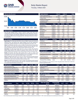Page 1 of 9
QSE Intra-Day Movement
Qatar Commentary
The QE Index declined 0.8% to close at 10,211.4. Losses were led by the
Transportation and Telecoms indices, falling 2.0% and 1.4%, respectively. Top losers
were Qatar Navigation and Ahli Bank, falling 8.2% and 2.3%, respectively. Among
the top gainers, Doha Insurance Group gained 5.0%, while Qatar General Ins. & Reins.
Co. was up 3.9%.
GCC Commentary
Saudi Arabia: The TASI Index fell 0.6% to close at 9,602.3. Losses were led by the
Software & Serv. and Telecom. Serv. indices, falling 2.7% and 2.0%, respectively.
Saudi Public Transport declined 8.7%, while Al Jouf Agriculture was down 7.4%.
Dubai: The DFM Index fell 0.8% to close at 2,600.8. The Real Estate & Construction
index declined 1.3%, while the Investment & Financial Services index fell 1.0%.
Emaar Development declined 3.5%, while SHUAA Capital was down 2.2%.
Abu Dhabi: The ADX General Index fell 0.1% to close at 5,746.2. The Consumer
Staples index declined 2.3%, while the Insurance index declined 1.6%. Ras Al
Khaimah White Cement declined 10.0%, while Emirates Insurance was down 9.9%.
Kuwait: The Kuwait All Share Index gained 0.4% to close at 5,797.4. The
Technology index rose 7.2%, while the Consumer Services index gained 0.9%. Mena
Real Estate Co. rose 12.4%, while Alrai Media Group Co. was up 9.6%.
Oman: The MSM 30 Index fell 0.1% to close at 3,738.0. The Financial index declined
marginally, while the other indices ended in green. United Finance Company
declined 4.3%, while Sohar International Bank was down 3.2%.
Bahrain: The BHB Index fell 0.4% to close at 1,459.4. The Industrial index declined
2.0%, while the Commercial Banks index fell 0.5%. Aluminium Bahrain declined
2.1%, while Ahli United Bank was down 0.7%.
QSE Top Gainers Close* 1D% Vol. ‘000 YTD%
Doha Insurance Group 2.10 5.0 4,019.5 50.8
Qatar General Ins. & Reins. Co. 2.40 3.9 223.2 (9.8)
Qatar Aluminium Manufacturing 1.14 3.8 31,486.8 18.1
Qatar National Cement Company 5.29 3.5 823.8 27.4
Qatar Islamic Insurance Company 7.98 1.0 11.4 15.6
QSE Top Volume Trades Close* 1D% Vol. ‘000 YTD%
Qatar Aluminium Manufacturing 1.14 3.8 31,486.8 18.1
Investment Holding Group 0.76 0.0 29,527.5 27.0
Mesaieed Petrochemical Holding 1.82 (2.0) 21,323.5 (11.0)
Salam International Inv. Ltd. 0.66 (0.9) 15,891.7 1.1
Baladna 1.64 (0.8) 9,858.5 (8.4)
Market Indicators 17 Mar 21 16 Mar 21 %Chg.
Value Traded (QR mn) 396.9 454.6 (12.7)
Exch. Market Cap. (QR mn) 592,782.7 597,318.4 (0.8)
Volume (mn) 173.4 219.4 (21.0)
Number of Transactions 10,702 9,732 10.0
Companies Traded 47 47 0.0
Market Breadth 16:28 23:20 –
Market Indices Close 1D% WTD% YTD% TTM P/E
Total Return 20,152.36 (0.7) 0.1 0.4 19.0
All Share Index 3,236.24 (0.6) 0.2 1.2 19.6
Banks 4,207.37 (0.7) 0.1 (1.0) 15.1
Industrials 3,289.18 (0.3) (0.6) 6.2 36.2
Transportation 3,503.37 (2.0) (1.0) 6.3 23.7
Real Estate 1,830.93 (0.3) (0.7) (5.1) 17.7
Insurance 2,628.40 1.5 5.0 9.7 97.7
Telecoms 1,040.10 (1.4) 2.4 2.9 24.3
Consumer 8,048.61 (0.1) 0.9 (1.1) 28.1
Al Rayan Islamic Index 4,320.85 (0.2) (0.1) 1.2 20.1
GCC Top Gainers## Exchange Close# 1D% Vol. ‘000 YTD%
Ahli Bank Oman 0.11 1.9 85.0 (14.2)
Rabigh Refining & Petro. Saudi Arabia 17.60 1.9 26,643.8 27.4
Savola Group Saudi Arabia 39.00 1.7 2,993.5 (8.2)
Advanced Petrochem. Co. Saudi Arabia 70.30 1.4 286.0 4.9
National Petrochem. Co. Saudi Arabia 39.30 1.3 108.4 18.2
GCC Top Losers## Exchange Close# 1D% Vol. ‘000 YTD%
Sohar International Bank Oman 0.09 (3.2) 52.6 (1.1)
Saudi Kayan Petrochem. Saudi Arabia 16.00 (2.8) 12,271.4 11.9
Saudi Telecom Co. Saudi Arabia 116.00 (2.5) 911.1 9.4
Aluminium Bahrain Bahrain 0.52 (2.1) 301.0 1.9
Mesaieed Petro. Holding Qatar 1.82 (2.0) 21,323.5 (11.0)
Source: Bloomberg (# in Local Currency) (## GCC Top gainers/losers derived from the S&P GCC
Composite Large Mid Cap Index)
QSE Top Losers Close* 1D% Vol. ‘000 YTD%
Qatar Navigation 7.53 (8.2) 917.1 6.2
Ahli Bank 3.64 (2.3) 93.3 5.5
Mannai Corporation 3.23 (2.1) 863.5 7.7
Mesaieed Petrochemical Holding 1.82 (2.0) 21,323.5 (11.0)
Ooredoo 6.96 (1.9) 2,040.5 (7.4)
QSE Top Value Trades Close* 1D% Val. ‘000 YTD%
QNB Group 17.32 (1.0) 42,506.0 (2.9)
Mesaieed Petrochemical Holding 1.82 (2.0) 39,294.2 (11.0)
Qatar Aluminium Manufacturing 1.14 3.8 35,919.9 18.1
Qatar Islamic Bank 15.90 (1.4) 27,073.9 (7.1)
Masraf Al Rayan 4.18 (0.1) 24,660.2 (7.8)
Source: Bloomberg (* in QR)
Regional Indices Close 1D% WTD% MTD% YTD%
Exch. Val. Traded
($ mn)
Exchange Mkt.
Cap. ($ mn)
P/E** P/B**
Dividend
Yield
Qatar* 10,211.39 (0.8) (0.1) 0.6 (2.2) 107.85 160,644.1 19.0 1.5 3.0
Dubai 2,600.84 (0.8) 1.1 1.9 4.4 32.51 97,105.5 21.2 0.9 3.7
Abu Dhabi 5,746.17 (0.1) 1.9 1.5 13.9 283.42 220,756.5 23.0 1.6 4.3
Saudi Arabia 9,602.26 (0.6) 0.2 5.0 10.5 2,981.76 2,514,621.6 37.4 2.3 2.2
Kuwait 5,797.41 0.4 1.0 2.6 4.5 123.53 108,915.4 55.4 1.4 3.3
Oman 3,738.01 (0.1) 1.0 3.5 2.2 3.28 17,050.4 12.1 0.7 7.3
Bahrain 1,459.41 (0.4) (0.7) (0.5) (2.0) 5.91 22,400.3 35.8 0.9 4.6
Source: Bloomberg, Qatar Stock Exchange, Tadawul, Muscat Securities Market and Dubai Financial Market (** TTM; * Value traded ($ mn) do not include special trades, if any)
10,200
10,250
10,300
9:30 10:00 10:30 11:00 11:30 12:00 12:30 13:00
 