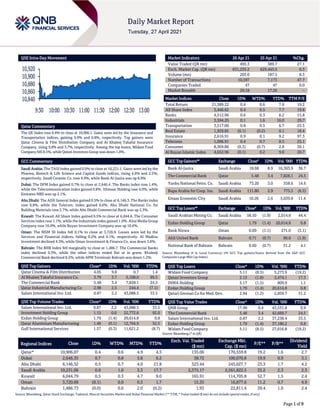 Page 1 of 9
QSE Intra-Day Movement
Qatar Commentary
The QE Index rose 0.4% to close at 10,906.1. Gains were led by the Insurance and
Transportation indices, gaining 0.9% and 0.8%, respectively. Top gainers were
Qatar Cinema & Film Distribution Company and Al Khaleej Takaful Insurance
Company, rising 9.8% and 3.7%, respectively. Among the top losers, Widam Food
Company fell 8.5%, while Qatari Investors Group was down 1.8%.
GCC Commentary
Saudi Arabia: The TASI Index gained 0.9% to close at 10,231.1. Gains were led by the
Pharma, Biotech & Life Science and Capital Goods indices, rising 4.6% and 2.5%,
respectively. Saudi Ceramic Co. rose 9.9%, while Bank Al-Jazira was up 8.9%
Dubai: The DFM Index gained 0.7% to close at 2,646.4. The Banks index rose 1.4%,
while the Telecommunication index gained 0.8%. Ithmaar Holding rose 4.0%, while
Emirates NBD was up 2.1%.
Abu Dhabi: The ADX General Index gained 0.5% to close at 6,146.3. The Banks index
rose 0.8%, while the Telecom. index gained 0.6%. Abu Dhabi National Co. for
Building Materials rose 2.7%, while Abu Dhabi Commercial Bank was up 2.3%.
Kuwait: The Kuwait All Share Index gained 0.5% to close at 6,044.8. The Consumer
Services index rose 1.1%, while the Industrials index gained 1.0%. Alrai Media Group
Company rose 16.0%, while Bayan Investment Company was up 10.6%.
Oman: The MSM 30 Index fell 0.1% to close at 3,720.9. Losses were led by the
Services and Financial indices, falling 0.2% and 0.1%, respectively. Al Madina
Investment declined 4.3%, while Oman Investment & Finance Co. was down 3.8%.
Bahrain: The BHB Index fell marginally to close at 1,486.7. The Commercial Banks
index declined 0.3%, while the other indices ended flat or in green. Khaleeji
Commercial Bank declined 8.2%, while APM Terminals Bahrain was down 1.2%.
QSE Top Gainers Close* 1D% Vol. ‘000 YTD%
Qatar Cinema & Film Distribution 4.05 9.8 0.7 1.4
Al Khaleej Takaful Insurance Co. 3.79 3.7 5,108.0 99.5
The Commercial Bank 5.48 3.4 7,828.1 24.5
Qatar Industrial Manufacturing Co 2.98 2.5 244.4 (7.1)
Salam International Inv. Ltd. 0.87 2.2 43,088.5 33.5
QSE Top Volume Trades Close* 1D% Vol. ‘000 YTD%
Salam International Inv. Ltd. 0.87 2.2 43,088.5 33.5
Investment Holding Group 1.15 0.0 22,772.6 92.0
Ezdan Holding Group 1.79 (1.4) 20,614.8 0.8
Qatar Aluminium Manufacturing 1.48 (0.1) 12,764.9 52.5
Gulf International Services 1.57 (0.3) 11,621.2 (8.7)
Market Indicators 26 Apr 21 25 Apr 21 %Chg.
Value Traded (QR mn) 495.3 389.7 27.1
Exch. Market Cap. (QR mn) 631,235.2 629,445.5 0.3
Volume (mn) 203.0 187.5 8.3
Number of Transactions 10,597 7,173 47.7
Companies Traded 47 47 0.0
Market Breadth 26:18 17:26 –
Market Indices Close 1D% WTD% YTD% TTM P/E
Total Return 21,589.22 0.4 0.6 7.6 19.2
All Share Index 3,446.62 0.4 0.5 7.7 19.8
Banks 4,512.96 0.6 0.3 6.2 15.8
Industrials 3,594.20 0.1 1.6 16.0 29.7
Transportation 3,517.00 0.8 0.5 6.7 23.5
Real Estate 1,929.85 (0.1) (0.2) 0.1 18.4
Insurance 2,616.91 0.9 0.1 9.2 97.3
Telecoms 1,096.91 0.4 0.7 8.5 25.1
Consumer 8,369.86 (0.3) (0.7) 2.8 30.1
Al Rayan Islamic Index 4,652.96 (0.1) 0.2 9.0 20.7
GCC Top Gainers## Exchange Close# 1D% Vol. ‘000 YTD%
Bank Al-Jazira Saudi Arabia 18.68 8.9 16,363.9 36.7
The Commercial Bank Qatar 5.48 3.4 7,828.1 24.5
Yanbu National Petro. Co. Saudi Arabia 73.20 3.0 558.6 14.6
Bupa Arabia for Coop. Ins. Saudi Arabia 111.80 2.9 775.5 (8.5)
Emaar Economic City Saudi Arabia 10.26 2.6 5,039.8 11.4
GCC Top Losers## Exchange Close# 1D% Vol. ‘000 YTD%
Saudi Arabian Mining Co. Saudi Arabia 58.50 (1.8) 2,014.8 44.4
Ezdan Holding Group Qatar 1.79 (1.4) 20,614.8 0.8
Bank Nizwa Oman 0.09 (1.1) 271.0 (3.1)
Ahli United Bank Bahrain 0.71 (0.7) 90.0 (1.9)
National Bank of Bahrain Bahrain 0.60 (0.7) 31.2 4.1
Source: Bloomberg (# in Local Currency) (## GCC Top gainers/losers derived from the S&P GCC
Composite Large Mid Cap Index)
QSE Top Losers Close* 1D% Vol. ‘000 YTD%
Widam Food Company 5.11 (8.5) 5,273.9 (19.2)
Qatari Investors Group 2.13 (1.8) 2,474.1 17.3
INMA Holding 5.17 (1.5) 809.9 1.1
Ezdan Holding Group 1.79 (1.4) 20,614.8 0.8
Qatari German Co for Med. Dev. 2.94 (1.2) 2,859.7 31.2
QSE Top Value Trades Close* 1D% Val. ‘000 YTD%
QNB Group 17.99 0.4 43,531.8 0.9
The Commercial Bank 5.48 3.4 42,669.7 24.5
Salam International Inv. Ltd. 0.87 2.2 37,238.4 33.5
Ezdan Holding Group 1.79 (1.4) 37,180.2 0.8
Widam Food Company 5.11 (8.5) 27,016.8 (19.2)
Source: Bloomberg (* in QR)
Regional Indices Close 1D% WTD% MTD% YTD%
Exch. Val. Traded
($ mn)
Exchange Mkt.
Cap. ($ mn)
P/E** P/B**
Dividend
Yield
Qatar* 10,906.07 0.4 0.6 4.9 4.5 135.06 170,559.8 19.2 1.6 2.7
Dubai 2,646.35 0.7 0.8 3.8 6.2 38.72 100,070.8 19.9 0.9 3.1
Abu Dhabi 6,146.32 0.5 0.7 4.0 21.8 323.44 243,027.7 23.3 1.7 4.2
Saudi Arabia 10,231.06 0.9 1.0 3.3 17.7 2,375.17 2,561,822.5 33.2 2.3 2.3
Kuwait 6,044.79 0.5 0.3 4.7 9.0 165.91 114,705.8 52.7 1.5 2.4
Oman 3,720.89 (0.1) 0.0 0.3 1.7 15.35 16,877.6 11.2 0.7 4.9
Bahrain 1,486.73 (0.0) 0.0 2.0 (0.2) 1.93 22,811.4 39.4 1.0 2.4
Source: Bloomberg, Qatar Stock Exchange, Tadawul, Muscat Securities Market and Dubai Financial Market (** TTM; * Value traded ($ mn) do not include special trades, if any)
10,840
10,860
10,880
10,900
10,920
9:30 10:00 10:30 11:00 11:30 12:00 12:30 13:00
 