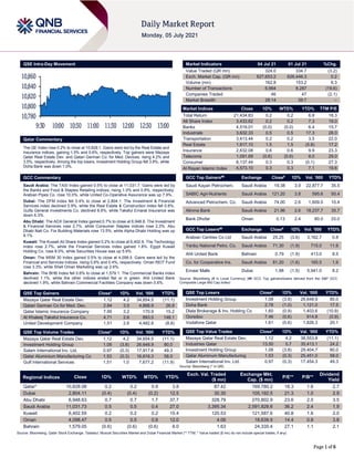 Page 1 of 6
QSE Intra-Day Movement
Qatar Commentary
The QE Index rose 0.2% to close at 10,828.1. Gains were led by the Real Estate and
Insurance indices, gaining 1.5% and 0.6%, respectively. Top gainers were Mazaya
Qatar Real Estate Dev. and Qatari German Co. for Med. Devices, rising 4.2% and
3.5%, respectively. Among the top losers, Investment Holding Group fell 3.8%, while
Doha Bank was down 1.0%.
GCC Commentary
Saudi Arabia: The TASI Index gained 0.5% to close at 11,031.7. Gains were led by
the Banks and Food & Staples Retailing indices, rising 1.0% and 0.8%, respectively.
Arabian Pipes Co. rose 10.0%, while United Co-Operative Assurance was up 7.9%.
Dubai: The DFM Index fell 0.4% to close at 2,804.1. The Investment & Financial
Services index declined 0.9%, while the Real Estate & Construction index fell 0.6%.
Gulfa General Investments Co. declined 8.8%, while Takaful Emarat Insurance was
down 6.3%.
Abu Dhabi: The ADX General Index gained 0.7% to close at 6,948.6. The Investment
& Financial Services rose 2.7%, while Consumer Staples indices rose 2.3%. Abu
Dhabi Natl Co. For Building Materials rose 13.5%, while Alpha Dhabi Holding was up
8.1%.
Kuwait: The Kuwait All Share Index gained 0.2% to close at 6,402.6. The Technology
index rose 2.7%, while the Financial Services index gained 1.8%. Egypt Kuwait
Holding Co. rose 8.0%, while Securities House was up 5.9%.
Oman: The MSM 30 Index gained 0.5% to close at 4,098.5. Gains were led by the
Financial and Services indices, rising 0.6% and 0.4%, respectively. Oman REIT Fund
rose 3.3%, while Shell Oman Marketing was up 2.6%.
Bahrain: The BHB Index fell 0.6% to close at 1,579.1. The Commercial Banks index
declined 1.1%, while the other indices ended flat or in green. Ahli United Bank
declined 1.9%, while Bahrain Commercial Facilities Company was down 0.6%.
QSE Top Gainers Close* 1D% Vol. ‘000 YTD%
Mazaya Qatar Real Estate Dev. 1.12 4.2 34,654.5 (11.1)
Qatari German Co for Med. Dev. 2.84 3.5 4,868.9 26.8
Qatar Islamic Insurance Company 7.95 3.2 170.9 15.2
Al Khaleej Takaful Insurance Co. 4.71 2.6 893.5 148.1
United Development Company 1.51 2.6 4,482.8 (8.8)
QSE Top Volume Trades Close* 1D% Vol. ‘000 YTD%
Mazaya Qatar Real Estate Dev. 1.12 4.2 34,654.5 (11.1)
Investment Holding Group 1.08 (3.8) 26,648.9 80.0
Salam International Inv. Ltd. 0.97 (0.3) 17,917.6 49.3
Qatar Aluminium Manufacturing Co 1.53 (0.3) 16,616.3 58.0
Gulf International Services 1.51 1.0 7,677.2 (11.9)
Market Indicators 04 Jul 21 01 Jul 21 %Chg.
Value Traded (QR mn) 324.0 334.7 (3.2)
Exch. Market Cap. (QR mn) 627,653.2 626,446.3 0.2
Volume (mn) 162.8 153.2 6.3
Number of Transactions 6,664 8,287 (19.6)
Companies Traded 46 47 (2.1)
Market Breadth 28:14 39:7 –
Market Indices Close 1D% WTD% YTD% TTM P/E
Total Return 21,434.83 0.2 0.2 6.8 18.3
All Share Index 3,433.62 0.2 0.2 7.3 19.0
Banks 4,519.01 (0.0) (0.0) 6.4 15.7
Industrials 3,632.33 0.5 0.5 17.3 28.0
Transportation 3,413.44 0.2 0.2 3.5 22.0
Real Estate 1,817.10 1.5 1.5 (5.8) 17.2
Insurance 2,632.08 0.6 0.6 9.9 23.3
Telecoms 1,091.69 (0.6) (0.6) 8.0 29.0
Consumer 8,137.44 0.3 0.3 (0.1) 27.3
Al Rayan Islamic Index 4,573.10 0.3 0.3 7.1 19.6
GCC Top Gainers## Exchange Close# 1D% Vol. ‘000 YTD%
Saudi Kayan Petrochem. Saudi Arabia 19.38 3.9 22,877.7 35.5
SABIC Agri-Nutrients Saudi Arabia 121.20 3.8 595.6 50.4
Advanced Petrochem. Co. Saudi Arabia 74.00 2.6 1,609.0 10.4
Alinma Bank Saudi Arabia 21.96 2.6 18,237.7 35.7
Bank Dhofar Oman 0.13 2.4 60.0 33.0
GCC Top Losers## Exchange Close# 1D% Vol. ‘000 YTD%
Arabian Centres Co Ltd Saudi Arabia 25.25 (3.6) 3,162.7 0.8
Yanbu National Petro. Co. Saudi Arabia 71.30 (1.9) 715.0 11.6
Ahli United Bank Bahrain 0.79 (1.9) 413.0 8.5
Co. for Cooperative Ins. Saudi Arabia 81.20 (1.6) 165.5 1.9
Emaar Malls Dubai 1.98 (1.5) 5,941.0 8.2
Source: Bloomberg (# in Local Currency) (## GCC Top gainers/losers derived from the S&P GCC
Composite Large Mid Cap Index)
QSE Top Losers Close* 1D% Vol. ‘000 YTD%
Investment Holding Group 1.08 (3.8) 26,648.9 80.0
Doha Bank 2.78 (1.0) 1,121.0 17.5
Dlala Brokerage & Inv. Holding Co 1.60 (0.9) 1,403.6 (10.9)
Ooredoo 7.46 (0.6) 914.8 (0.9)
Vodafone Qatar 1.61 (0.6) 1,826.3 20.1
QSE Top Value Trades Close* 1D% Val. ‘000 YTD%
Mazaya Qatar Real Estate Dev. 1.12 4.2 38,553.8 (11.1)
Industries Qatar 13.50 0.7 35,413.1 24.2
Investment Holding Group 1.08 (3.8) 29,404.7 80.0
Qatar Aluminum Manufacturing 1.53 (0.3) 25,451.0 58.0
Salam International Inv. Ltd. 0.97 (0.3) 17,454.3 49.3
Source: Bloomberg (* in QR)
Regional Indices Close 1D% WTD% MTD% YTD%
Exch. Val. Traded
($ mn)
Exchange Mkt.
Cap. ($ mn)
P/E** P/B**
Dividend
Yield
Qatar* 10,828.08 0.2 0.2 0.9 3.8 87.42 169,780.2 18.3 1.6 2.7
Dubai 2,804.11 (0.4) (0.4) (0.2) 12.5 30.30 105,192.5 21.3 1.0 2.9
Abu Dhabi 6,948.63 0.7 0.7 1.7 37.7 328.79 270,802.9 23.6 2.0 3.5
Saudi Arabia 11,031.73 0.5 0.5 0.4 27.0 3,395.34 2,591,828.6 36.2 2.4 1.9
Kuwait 6,402.55 0.2 0.2 0.2 15.4 120.53 121,587.6 40.8 1.6 2.0
Oman 4,098.47 0.5 0.5 0.9 12.0 4.06 18,639.9 14.4 0.8 3.8
Bahrain 1,579.05 (0.6) (0.6) (0.6) 6.0 1.63 24,335.4 27.1 1.1 2.1
Source: Bloomberg, Qatar Stock Exchange, Tadawul, Muscat Securities Market and Dubai Financial Market (** TTM; * Value traded ($ mn) do not include special trades, if any)
10,780
10,800
10,820
10,840
10,860
9:30 10:00 10:30 11:00 11:30 12:00 12:30 13:00
 