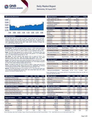Page 1 of 9
QSE Intra-Day Movement
Qatar Commentary
The QE Index rose 0.2% to close at 10,843.1. Gains were led by the Consumer
Goods & Services and Industrials indices, gaining 0.6% each. Top gainers were
Investment Holding Group and Qatari German Co. for Med. Devices, rising 6.0% and
3.6%, respectively. Among the top losers, Qatar Islamic Insurance Company fell
3.7%, while Ahli Bank was down 2.5%.
GCC Commentary
Saudi Arabia: The TASI Index gained 0.5% to close at 11,208.8. Gains were led by
the Health Care Equipment & Svc and Banks indices, rising 1.5% each. Eastern
Province Cement Co. rose 5.7%, while Al Rajhi Co. for Co-Operative was up 5.5%.
Dubai: The DFM Index gained 0.2% to close at 2,795.7. The Services index rose
1.9%, while the Investment & Financial Services index gained 1.1%. Emaar Malls
rose 2.1%, while Amanat Holdings was up 1.9%.
Abu Dhabi: The ADX General Index gained 0.4% to close at 7,433.4. The
Insurance index rose 3.0%, while the Energy index gained 0.9%. Abu Dhabi
National Insurance rose 7.9%, while Arkan Building Materials Co. was up 3.2%.
Kuwait: The Kuwait All Share Index gained marginally to close at 6,547.8. The Real
Estate index rose 0.4%, while the Banks index gained 0.1%. First Takaful Insurance
Co. rose 15.4%, while Al Bareeq Holding was up 14.3%.
Oman: The MSM 30 Index fell 0.2% to close at 3,999.3. Losses were led by the
Financial and Industrial indices, falling 0.3% and 0.1%, respectively. Al Omaniya
Financial Services declined 5.6%, while Al Batinah Power was down 1.9%.
Bahrain: The BHB Index gained 0.7% to close at 1,611.4. The Financials index rose
1.1%, while the Industrial index gained 0.6%. Ahli United Bank rose 2.5%, while
Bahrain Commercial Facilities was up 1.1%.
QSE Top Gainers Close* 1D% Vol. ‘000 YTD%
Investment Holding Group 1.14 6.0 58,267.5 90.7
Qatari German Co for Med. Dev. 2.93 3.6 6,645.2 31.0
Qatar Aluminum Manufacturing Co 1.65 3.4 24,364.3 70.6
Salam International Inv. Ltd. 0.94 3.0 55,178.1 44.2
Qatar Oman Investment Company 0.95 2.9 7,420.9 7.1
QSE Top Volume Trades Close* 1D% Vol. ‘000 YTD%
Investment Holding Group 1.14 6.0 58,267.5 90.7
Salam International Inv. Ltd. 0.94 3.0 55,178.1 44.2
Qatar Aluminum Manufacturing Co 1.65 3.4 24,364.3 70.6
Mazaya Qatar Real Estate Dev. 1.10 2.5 11,934.6 (13.1)
Mesaieed Petrochemical Holding 1.96 (0.1) 7,680.7 (4.3)
Market Indicators 03 Aug 21 02 Aug 21 %Chg.
Value Traded (QR mn) 421.0 381.7 10.3
Exch. Market Cap. (QR mn) 626,101.4 624,684.6 0.2
Volume (mn) 223.0 192.7 15.7
Number of Transactions 10,777 10,223 5.4
Companies Traded 48 47 2.1
Market Breadth 30:14 38:8 –
Market Indices Close 1D% WTD% YTD% TTM P/E
Total Return 21,464.57 0.2 0.8 7.0 18.0
All Share Index 3,437.24 0.2 0.6 7.4 18.5
Banks 4,543.34 0.1 0.3 7.0 15.0
Industrials 3,638.05 0.6 1.7 17.4 27.2
Transportation 3,406.15 (0.2) (0.0) 3.3 19.1
Real Estate 1,788.40 0.5 2.1 (7.3) 16.5
Insurance 2,597.53 (1.5) (1.6) 8.4 23.0
Telecoms 1,052.95 (0.3) 0.5 4.2 N/A
Consumer 8,176.08 0.6 0.7 0.4 24.1
Al Rayan Islamic Index 4,589.89 0.6 2.2 7.5 18.9
GCC Top Gainers## Exchange Close# 1D% Vol. ‘000 YTD%
Banque Saudi Fransi Saudi Arabia 38.75 3.3 512.1 22.6
Dr Sulaiman Al Habib Saudi Arabia 178.60 2.6 285.8 63.9
Mouwasat Medical Serv. Saudi Arabia 191.80 2.6 108.1 39.0
Ahli United Bank Bahrain 0.82 2.5 204.6 13.3
Bank Al Bilad Saudi Arabia 37.00 2.5 3,726.0 30.5
GCC Top Losers## Exchange Close# 1D% Vol. ‘000 YTD%
Bank Al-Jazira Saudi Arabia 19.16 (3.7) 23,305.7 40.3
Emaar Economic City Saudi Arabia 12.96 (3.6) 10,298.0 40.7
National Shipping Co. Saudi Arabia 38.25 (1.9) 3,373.3 (5.7)
Almarai Co. Saudi Arabia 57.40 (1.9) 1,209.8 4.6
National Industrialization Saudi Arabia 21.72 (1.7) 3,159.6 58.8
Source: Bloomberg (# in Local Currency) (## GCC Top gainers/losers derived from the S&P GCC
Composite Large Mid Cap Index)
QSE Top Losers Close* 1D% Vol. ‘000 YTD%
Qatar Islamic Insurance Company 8.06 (3.7) 2.3 16.8
Ahli Bank 3.90 (2.5) 6.5 13.1
QLM Life & Medical Insurance 4.90 (1.9) 7.1 55.5
Qatar Insurance Company 2.44 (1.9) 461.1 3.1
Doha Bank 2.81 (1.3) 4,174.6 18.8
QSE Top Value Trades Close* 1D% Val. ‘000 YTD%
Investment Holding Group 1.14 6.0 65,948.8 90.7
Salam International Inv. Ltd. 0.94 3.0 51,203.2 44.2
QNB Group 18.10 0.0 47,329.0 1.5
Qatar Aluminum Manufacturing 1.65 3.4 39,705.2 70.6
Industries Qatar 13.33 0.2 25,516.1 22.6
Source: Bloomberg (* in QR)
Regional Indices Close 1D% WTD% MTD% YTD%
Exch. Val. Traded
($ mn)
Exchange Mkt.
Cap. ($ mn)
P/E** P/B**
Dividend
Yield
Qatar* 10,843.10 0.2 0.8 0.8 3.9 114.50 168,421.3 18.0 1.6 2.7
Dubai 2,795.68 0.2 1.1 1.1 12.2 40.19 103,666.6 20.8 1.0 2.8
Abu Dhabi 7,433.38 0.4 1.6 1.6 47.3 349.09 355,194.8 23.7 2.2 2.9
Saudi Arabia 11,208.76 0.5 1.8 1.8 29.0 2,078.13 2,610,034.1 33.4 2.5 2.1
Kuwait 6,547.82 0.0 (0.5) (0.5) 18.1 156.91 124,566.2 36.4 1.7 1.8
Oman 3,999.29 (0.2) (0.8) (0.8) 9.3 7.05 18,392.8 12.6 0.8 3.9
Bahrain 1,611.44 0.7 0.9 0.9 8.2 5.19 120,210.4 11.5 0.8 3.4
Source: Bloomberg, Qatar Stock Exchange, Tadawul, Muscat Securities Market and Dubai Financial Market (** TTM; * Value traded ($ mn) do not include special trades, if any)
10,780
10,800
10,820
10,840
10,860
9:30 10:00 10:30 11:00 11:30 12:00 12:30 13:00
 
