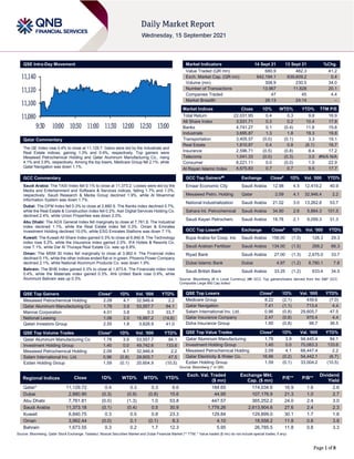 Page 1 of 8
QSE Intra-Day Movement
Qatar Commentary
The QE Index rose 0.4% to close at 11,129.7. Gains were led by the Industrials and
Real Estate indices, gaining 1.3% and 0.4%, respectively. Top gainers were
Mesaieed Petrochemical Holding and Qatar Aluminum Manufacturing Co., rising
4.1% and 3.9%, respectively. Among the top losers, Medicare Group fell 2.1%, while
Qatar Navigation was down 1.1%.
GCC Commentary
Saudi Arabia: The TASI Index fell 0.1% to close at 11,373.2. Losses were led by the
Media and Entertainment and Software & Services indices, falling 1.7% and 1.0%,
respectively. Saudi Research & Media Group declined 1.9%, while Al Moammar
Information System was down 1.7%.
Dubai: The DFM Index fell 0.3% to close at 2,880.9. The Banks index declined 0.7%,
while the Real Estate & Construction index fell 0.2%. Aan Digital Services Holding Co.
declined 2.4%, while Union Properties was down 2.0%.
Abu Dhabi: The ADX General Index fell marginally to close at 7,761.8. The Industrial
index declined 1.1%, while the Real Estate index fell 0.3%. Oman & Emirates
Investment Holding declined 10.0%, while ESG Emirates Stallions was down 7.1%.
Kuwait: The Kuwait All Share Index gained 0.3% to close at 6,840.8. The Technology
index rose 5.2%, while the Insurance index gained 2.0%. IFA Hotels & Resorts Co.
rose 7.1%, while Dar Al Thuraya Real Estate Co. was up 6.8%.
Oman: The MSM 30 Index fell marginally to close at 3,962.4. The Financial index
declined 0.1%, while the other indices ended flat or in green. Phoenix Power Company
declined 2.1%, while National Aluminum Products Co. was down 1.9%.
Bahrain: The BHB Index gained 0.3% to close at 1,673.6. The Financials index rose
0.4%, while the Materials index gained 0.3%. Ahli United Bank rose 0.9%, while
Aluminum Bahrain was up 0.3%.
QSE Top Gainers Close* 1D% Vol. ‘000 YTD%
Mesaieed Petrochemical Holding 2.09 4.1 32,946.4 2.2
Qatar Aluminum Manufacturing Co 1.78 3.9 53,557.7 84.1
Mannai Corporation 4.01 3.8 0.3 33.7
National Leasing 1.06 2.0 15,997.2 (14.6)
Qatari Investors Group 2.55 1.8 3,828.9 41.0
QSE Top Volume Trades Close* 1D% Vol. ‘000 YTD%
Qatar Aluminum Manufacturing Co 1.78 3.9 53,557.7 84.1
Investment Holding Group 1.40 0.0 49,742.6 133.6
Mesaieed Petrochemical Holding 2.09 4.1 32,946.4 2.2
Salam International Inv. Ltd. 0.96 (0.8) 29,605.7 47.5
Ezdan Holding Group 1.59 (0.1) 20,604.9 (10.5)
Market Indicators 14 Sept 21 13 Sept 21 %Chg.
Value Traded (QR mn) 680.9 482.3 41.2
Exch. Market Cap. (QR mn) 642,194.1 639,609.2 0.4
Volume (mn) 308.9 230.5 34.0
Number of Transactions 13,967 11,628 20.1
Companies Traded 47 45 4.4
Market Breadth 26:13 24:14 –
Market Indices Close 1D% WTD% YTD% TTM P/E
Total Return 22,031.95 0.4 0.3 9.8 16.9
All Share Index 3,531.71 0.3 0.2 10.4 17.8
Banks 4,741.27 0.1 (0.4) 11.6 15.6
Industrials 3,695.87 1.3 1.8 19.3 19.8
Transportation 3,405.57 (0.0) (0.1) 3.3 19.1
Real Estate 1,810.87 0.4 0.8 (6.1) 16.7
Insurance 2,596.71 (0.5) (0.8) 8.4 17.2
Telecoms 1,041.33 (0.0) (0.3) 3.0 #N/A N/A
Consumer 8,221.11 0.0 (0.0) 1.0 22.9
Al Rayan Islamic Index 4,675.83 0.7 0.7 9.5 17.7
GCC Top Gainers## Exchange Close# 1D% Vol. ‘000 YTD%
Emaar Economic City Saudi Arabia 12.98 4.5 12,419.2 40.9
Mesaieed Petro. Holding Qatar 2.09 4.1 32,946.4 2.2
National Industrialization Saudi Arabia 21.02 3.0 13,262.8 53.7
Sahara Int. Petrochemical Saudi Arabia 34.90 2.6 5,864.3 101.5
Saudi Kayan Petrochem. Saudi Arabia 18.78 2.1 9,059.3 31.3
GCC Top Losers## Exchange Close# 1D% Vol. ‘000 YTD%
Bupa Arabia for Coop. Ins Saudi Arabia 158.00 (1.5) 126.3 29.3
Saudi Arabian Fertilizer Saudi Arabia 134.00 (1.5) 268.2 66.3
Riyad Bank Saudi Arabia 27.00 (1.3) 2,675.0 33.7
Dubai Islamic Bank Dubai 4.97 (1.2) 8,780.1 7.8
Saudi British Bank Saudi Arabia 33.25 (1.2) 633.4 34.5
Source: Bloomberg (# in Local Currency) (## GCC Top gainers/losers derived from the S&P GCC
Composite Large Mid Cap Index)
QSE Top Losers Close* 1D% Vol. ‘000 YTD%
Medicare Group 8.22 (2.1) 439.6 (7.0)
Qatar Navigation 7.41 (1.1) 713.4 4.4
Salam International Inv. Ltd. 0.96 (0.8) 29,605.7 47.5
Qatar Insurance Company 2.47 (0.8) 970.4 4.4
Doha Insurance Group 1.90 (0.8) 98.7 36.5
QSE Top Value Trades Close* 1D% Val. ‘000 YTD%
Qatar Aluminum Manufacturing 1.78 3.9 94,445.4 84.1
Investment Holding Group 1.40 0.0 70,083.3 133.6
Mesaieed Petrochemical Holding 2.09 4.1 68,447.4 2.2
Qatar Electricity & Water Co. 16.66 (0.2) 54,442.1 (6.7)
Ezdan Holding Group 1.59 (0.1) 33,004.2 (10.5)
Source: Bloomberg (* in QR)
Regional Indices Close 1D% WTD% MTD% YTD%
Exch. Val. Traded
($ mn)
Exchange Mkt.
Cap. ($ mn)
P/E** P/B**
Dividend
Yield
Qatar* 11,129.72 0.4 0.3 0.3 6.6 184.65 174,034.6 16.9 1.6 2.6
Dubai 2,880.90 (0.3) (0.9) (0.8) 15.6 44.95 107,176.9 21.3 1.0 2.7
Abu Dhabi 7,761.81 (0.0) (1.3) 1.0 53.8 447.57 365,252.2 24.0 2.4 3.0
Saudi Arabia 11,373.18 (0.1) (0.4) 0.5 30.9 1,776.26 2,613,904.6 27.6 2.4 2.3
Kuwait 6,840.75 0.3 0.5 0.8 23.3 129.84 129,899.0 30.1 1.7 1.8
Oman 3,962.44 (0.0) 0.1 (0.1) 8.3 4.10 18,558.2 11.8 0.8 3.9
Bahrain 1,673.55 0.3 0.2 1.7 12.3 5.95 26,785.5 11.8 0.8 3.3
Source: Bloomberg, Qatar Stock Exchange, Tadawul, Muscat Securities Market and Dubai Financial Market (** TTM; * Value traded ($ mn) do not include special trades, if any)
11,080
11,100
11,120
11,140
9:30 10:00 10:30 11:00 11:30 12:00 12:30 13:00
 