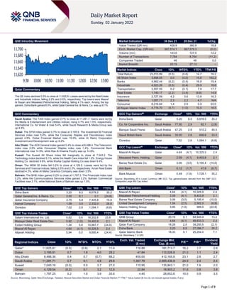 Page 1 of 9
QSE Intra-Day Movement
Qatar Commentary
The QE Index declined 0.5% to close at 11,625.8. Losses were led by the Real Estate
and Industrials indices, falling 2.2% and 0.5%, respectively. Top losers were Masraf
Al Rayan and Mesaieed Petrochemical Holding, falling 4.1% each. Among the top
gainers, Doha Bank gained 8.5%, while Qatar General Ins. & Reins. Co. was up 8.1%.
GCC Commentary
Saudi Arabia: The TASI Index gained 0.7% to close at 11,281.7. Gains were led by
the Media & Entertainment and Utilities indices, rising 4.7% and 1.5%, respectively.
International Co. for Water & rose 5.4%, while Saudi Research & Media Group was
up 4.9%.
Dubai: The DFM Index gained 0.7% to close at 3,195.9. The Investment & Financial
Services index rose 5.8%, while the Consumer Staples and Discretionary index
gained 4.5%. Dubai Financial Market rose 15.0%, while Al Ramz Corporation
Investment and Development was up 9.2%.
Abu Dhabi: The ADX General Index gained 0.4% to close at 8,488.4. The Telecomm.
index rose 2.2% while Consumer Staples index rose 1.4%. Commercial Bank
International rose 14.9%, while Ras Al Khaima Poultry was up 14.8%.
Kuwait: The Kuwait All Share Index fell marginally to close at 7,043.2. The
Technology index declined 5.1%, while the Health Care index fell 1.2%. Energy House
Holding Co. declined 9.6%, while Warba Capital Holding Co was down 9.4%.
Oman: The MSM 30 Index fell 0.2% to close at 4,129.5. Losses were led by the
Services and Financial indices, falling 0.5% and 0.3%, respectively. Aman Real Estate
declined 4.3%, while Al Maha Ceramics Company was down 3.5%.
Bahrain: The BHB Index gained 0.2% to close at 1,797.3. The Financials index rose
0.2%, while the Communications Services index gained 0.2%. Bahrain Commercial
Facilities rose 3.1%, while National Bank of Bahrain was up 1.5%.
QSE Top Gainers Close* 1D% Vol. ‘000 YTD%
Doha Bank 3.20 8.5 8,678.5 35.2
Qatar General Ins. & Reins. Co. 2.00 8.1 0.1 (24.8)
Qatar Insurance Company 2.75 5.8 7,445.8 15.9
Aamal Company 1.08 3.0 2,332.0 26.8
Ooredoo 7.02 2.6 1,094.1 (6.6)
QSE Top Volume Trades Close* 1D% Vol. ‘000 YTD%
Salam International Inv. Ltd. 0.82 0.6 18,202.6 25.8
Mazaya Qatar Real Estate Dev. 0.92 (1.0) 14,493.9 2.1
Ezdan Holding Group 1.34 0.8 10,867.7 (24.5)
Masraf Al Rayan 4.64 (4.1) 10,325.5 2.4
Alijarah Holding 0.94 0.0 9,895.4 (24.4)
Market Indicators 30 Dec 21 29 Dec 21 %Chg.
Value Traded (QR mn) 428.9 360.9 18.8
Exch. Market Cap. (QR mn) 667,574.1 667,579.3 (0.0)
Volume (mn) 143.0 127.5 12.2
Number of Transactions 7,784 8,764 (11.2)
Companies Traded 46 46 0.0
Market Breadth 25:15 27:13 –
Market Indices Close 1D% WTD% YTD% TTM P/E
Total Return 23,013.99 (0.5) (0.6) 14.7 16.2
All Share Index 3,698.05 0.0 (0.0) 15.6 162.2
Banks 4,962.44 (0.2) (0.4) 16.8 15.4
Industrials 4,023.26 (0.5) (0.4) 29.9 16.6
Transportation 3,557.55 0.2 (0.1) 7.9 17.7
Real Estate 1,740.17 (2.2) (3.4) (9.8) 14.9
Insurance 2,727.09 4.2 3.6 13.8 16.3
Telecoms 1,057.71 2.3 2.2 4.7 N/A
Consumer 8,216.64 1.4 2.9 0.9 22.0
Al Rayan Islamic Index 4,716.70 (0.7) (1.0) 10.5 18.5
GCC Top Gainers## Exchange Close# 1D% Vol. ‘000 YTD%
Doha Bank Qatar 3.20 8.5 8,678.5 35.2
Co. for Cooperative Ins. Saudi Arabia 77.50 2.9 92.1 (2.8)
Banque Saudi Fransi Saudi Arabia 47.25 2.8 510.2 49.5
Saudi British Bank Saudi Arabia 33.00 2.6 656.6 33.5
Ooredoo Qatar 7.02 2.6 1,094.1 (6.6)
GCC Top Losers## Exchange Close# 1D% Vol. ‘000 YTD%
Masraf Al Rayan Qatar 4.64 (4.1) 10,325.5 2.4
Mesaieed Petro. Holding Qatar 2.09 (4.1) 8,403.8 2.1
Barwa Real Estate Co. Qatar 3.06 (3.0) 5,195.4 (10.0)
Ahli Bank Oman 0.12 (1.7) 47.9 (8.7)
Bank Muscat Oman 0.48 (1.6) 1,728.1 35.2
Source: Bloomberg (# in Local Currency) (## GCC Top gainers/losers derived from the S&P GCC
Composite Large Mid Cap Index)
QSE Top Losers Close* 1D% Vol. ‘000 YTD%
Masraf Al Rayan 4.64 (4.1) 10,325.5 2.4
Mesaieed Petrochemical Holding 2.09 (4.1) 8,403.8 2.1
Barwa Real Estate Company 3.06 (3.0) 5,195.4 (10.0)
United Development Company 1.54 (2.5) 2,582.5 (6.9)
Islamic Holding Group 3.95 (1.6) 989.5 (22.9)
QSE Top Value Trades Close* 1D% Val. ‘000 YTD%
QNB Group 20.19 0.1 64,949.4 13.2
Masraf Al Rayan 4.64 (4.1) 48,833.3 2.4
Qatar Fuel Company 18.28 2.5 39,250.5 (2.1)
Doha Bank 3.20 8.5 27,096.7 35.2
Qatar Islamic Bank 18.33 0.1 25,204.0 7.1
Source: Bloomberg (* in QR)
Regional Indices Close 1D% WTD% MTD% YTD%
Exch. Val. Traded
($ mn)
Exchange Mkt.
Cap. ($ mn)
P/E** P/B**
Dividend
Yield
Qatar* 11,625.81 (0.5) (0.6) 2.1 11.4 116.89 181,713.7 16.2 1.7 2.6
Dubai 3,195.91 0.7 1.6 4.0 28.2 47.84 112,026.8 21.0 1.1 2.4
Abu Dhabi 8,488.36 0.4 0.7 (0.7) 68.2 455.00 412,165.8 23.1 2.6 2.7
Saudi Arabia 11,281.71 0.7 0.1 4.8 29.8 1,357.79 2,665,436.8 24.9 2.4 2.4
Kuwait 7,043.16 (0.0) 0.0 3.7 27.0 110.95 135,843.1 21.0 1.6 2.0
Oman 4,129.54 (0.2) 0.1 3.2 12.9 22.84 18,903.2 11.6 0.8 3.8
Bahrain 1,797.25 0.2 1.0 3.9 20.6 4.45 28,853.6 10.0 0.9 3.5
Source: Bloomberg, Qatar Stock Exchange, Tadawul, Muscat Securities Market and Dubai Financial Market (** TTM; * Value traded ($ mn) do not include special trades, if any)
11,620
11,640
11,660
11,680
11,700
9:30 10:00 10:30 11:00 11:30 12:00 12:30 13:00
 