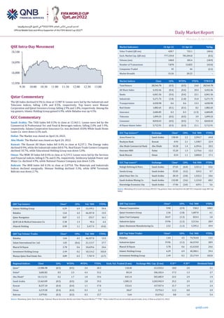 Daily MarketReport
Monday, 25April2022
qnbfs.com
QSE Intra-Day Movement
Qatar Commentary
The QE Index declined 0.5% to close at 13,987.0. Losses were led by the Industrials and
Telecoms indices, falling 1.0% and 0.5%, respectively. Top losers were Mannai
Corporation and Qatari Investors Group, falling 2.9% and 1.8%, respectively. Among the
top gainers, Islamic Holding Group gained 6.9%, while Baladna was up 4.5%.
GCC Commentary
Saudi Arabia: The TASI Index fell 0.5% to close at 13,463.1. Losses were led by the
Commercial & Professional Svc and Food & Beverages indices, falling 2.0% and 1.9%,
respectively. Salama Cooperative Insurance Co. was declined 10.0% While Saudi Home
Loans Co. were down 6.5% each.
Dubai: The Market was closed on April 24, 2022.
Abu Dhabi: The Market was closed on April 24, 2022.
Kuwait: The Kuwait All Share Index fell 0.4% to close at 8,237.1. The Energy index
declined 0.9%, while the Industrials index fell 0.7%. Real Estate Trade Centers Company
declined 10.7%, while Educational Holding Group was down 5.0%.
Oman: The MSM 30 Index fell 0.4% to close at 4,219.3. Losses were led by the Services
and Financial indices, falling 0.7% and 0.3%, respectively. Sembcorp Salalah Power and
Water Co. declined 4.9%, while National Finance Company was down 3.2%.
Bahrain: The BHB Index fell 0.3% to close at 2,079.8. The Materials and Industrials
Indices declined marginally. Ithmaar Holding declined 3.3%, while APM Terminals
Bahrain was down 2.7%.
QSE Top Gainers Close* 1D% Vol. ‘000 YTD%
Islamic Holding Group 6.29 6.9 13,199.1 59.4
Baladna 1.64 4.5 46,357.0 13.5
Qatar Navigation 8.87 1.5 253.7 16.1
QLM Life & Medical Insurance Co. 5.38 1.3 95.4 6.4
Alijarah Holding 0.90 1.1 5,417.4 (4.6)
QSE Top Volume Trades Close* 1D% Vol. ‘000 YTD%
Baladna 1.64 4.5 46,357.0 13.5
Salam International Inv. Ltd. 1.05 (0.6) 21,113.7 27.7
Masraf Al Rayan 5.78 0.6 10,639.6 24.6
Investment Holding Group 2.49 0.2 10,114.2 102.8
Mazaya Qatar Real Estate Dev. 0.89 0.3 7,707.9 (3.7)
Market Indicators 24 Apr 22 21 Apr 22 %Chg.
Value Traded (QR mn) 428.7 722.1 (40.6)
Exch. Market Cap. (QR mn) 777,159.8 781,044.8 (0.5)
Volume (mn) 148.8 183.4 (18.9)
Number of Transactions 7,878 13,825 (43.0)
Companies Traded 45 46 (2.2)
Market Breadth 15:26 20:22 –
Market Indices Close 1D% WTD% YTD% TTM P/E
Total Return 28,544.78 (0.5) (0.5) 24.0 28,544.78
All Share Index 4,452.46 (0.4) (0.4) 20.4 4,452.46
Banks 6,061.36 (0.4) (0.4) 22.1 6,061.36
Industrials 5,271.75 (1.0) (1.0) 31.0 5,271.75
Transportation 4,030.98 0.6 0.6 13.3 4,030.98
Real Estate 1,882.65 (0.1) (0.1) 8.2 1,882.65
Insurance 2,684.85 0.3 0.3 (1.5) 2,684.85
Telecoms 1,099.33 (0.5) (0.5) 3.9 1,099.33
Consumer 8,818.43 (0.5) (0.5) 7.3 8,818.43
Al Rayan Islamic Index 5,712.91 (0.3) (0.3) 21.1 5,712.91
GCC Top Gainers##
Exchange Close#
1D% Vol. ‘000 YTD%
Acwa Power Co. Saudi Arabia 138.40 2.2 2,594.7 64.8
Boubyan Bank Kuwait 0.93 2.1 1,338.7 22.9
Abu Dhabi Commercial Bank Abu Dhabi 10.28 1.4 6,394.6 20.5
Emirates NBD Dubai 15.20 1.3 2,176.6 12.2
Bank Muscat Oman 0.54 1.1 3,000.0 17.1
GCC Top Losers##
Exchange Close#
1D% Vol.‘000 YTD%
Rabigh Refining & Petro. Saudi Arabia 27.65 (6.0) 3,321.2 33.6
Savola Group Saudi Arabia 35.05 (4.2) 324.2 9.7
Jabal Omar Dev. Co. Saudi Arabia 28.10 (3.8) 1,532.2 10.6
Saudi Arabian Mining Co. Saudi Arabia 132.00 (3.6) 1,124.0 68.2
Knowledge Economic City Saudi Arabia 17.06 (3.0) 629.1 5.6
Source: Bloomberg (# in Local Currency) (## GCC Top gainers/ losers derived from the S&P GCC Composite Large Mid Cap
Index)
QSE Top Losers Close* 1D% Vol. ‘000 YTD%
Mannai Corporation 9.90 (2.9) 530.2 108.5
Qatari Investors Group 2.36 (1.8) 1,687.0 6.1
Qatar Fuel Company 18.47 (1.3) 824.4 1.0
Industries Qatar 19.96 (1.2) 3,313.6 28.9
Qatar Aluminum Manufacturing Co. 2.52 (1.2) 5,395.2 39.9
QSE Top Value Trades Close* 1D% Val. ‘000 YTD%
Baladna 1.64 4.5 74,764.8 13.5
Industries Qatar 19.96 (1.2) 66,319.0 28.9
Masraf Al Rayan 5.78 0.6 61,610.8 24.6
Islamic Holding Group 6.29 6.9 40,380.1 59.4
Investment Holding Group 2.49 0.2 25,174.9 102.8
Regional Indices Close 1D% WTD% MTD% YTD% Exch. Val. Traded ($ mn) Exchange Mkt. Cap. ($ mn) P/E** P/B** Dividend Yield
Qatar* 13,986.98 (0.5) (0.5) 3.4 20.3 118.40 212,553.2 18.0 2.0 3.1
Dubai# 3,682.82 0.5 2.3 4.4 15.2 83.24 106,102.4 17.3 1.3 2.7
Abu Dhabi# 10,112.51 0.2 1.7 1.8 19.4 445.14 505,485.9 23.5 2.9 1.9
Saudi Arabia 13,463.09 (0.5) (0.5) 2.8 19.3 1,585.13 3,203,945.9 25.2 2.9 2.2
Kuwait 8,237.10 (0.4) (0.4) 1.1 17.0 152.61 157,927.4 21.7 1.9 2.4
Oman 4,219.30 (0.4) (0.4) 0.3 2.2 18.67 19,754.3 12.2 0.8 4.9
Bahrain 2,079.81 (0.3) (0.3) 0.3 15.7 5.64 33,476.2 8.8 1.0 5.4
Source: Bloomberg, Qatar Stock Exchange, Tadawul, Muscat Securities Market and Dubai Financial Market (** TTM; * Value traded ($ mn) do not include special trades, if any, # Data as of April 22, 2022)
13,950
14,000
14,050
14,100
9:30 10:00 10:30 11:00 11:30 12:00 12:30 13:00
 