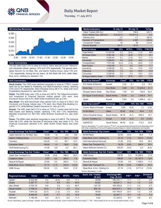 Page 1 of 6
QE Intra-Day Movement
Qatar Commentary
The QE index rose 0.2% to close at 9,332.9. Gains were led by the Telecoms
and Industrials indices, gaining 1.2% and 0.5% respectively. Top gainers were
Qatar German Co. for Med. Dev. and Islamic Holding Group, rising 1.8% and
1.5% respectively. Among the top losers, Al Ahli Bank fell 4.4%, while Dlala
Brok. & Inv. Holding Co. declined 1.3%.
GCC Commentary
Saudi Arabia: The TASI index declined marginally to close at 7,706.0. Losses
were led by the Media & Publishing and Multi-Investment indices, declining
0.9% and 0.7% respectively. Astra Industrial Group fell 4.1%, while Gulf Union
Cooperative Insurance Co. was down 3.8%.
Dubai: The DFM index rose 1.0% to close at 2,367.8. The Telecommunication
and Investment & Financial Services indices gained 1.6% each. Arab
Insurance Group rose 6.2%, while Dubai Investment was up 2.0%.
Abu Dhabi: The ADX benchmark index gained 0.6% to close at 3,702.2. The
Consumer and Energy indices rose 1.7% each. Abu Dhabi Ship Building Co.
gained 5.7%, while Methaq Takaful Insurance Co. was up 3.5%.
Kuwait: The KSE index fell 0.7% to close at 7,870.3. Losses were led by the
Real Estate and Banking indices, declining 1.4% and 1.3% respectively.
Manafae Investment Co. fell 7.9%, while Al-Aman Investment Co. was down
7.3%.
Oman: The MSM index declined marginally to close at 6,485.8. The Industrial
index fell 0.3%, while the Services & Insurance index was down 0.1%. The
Financial Corporation declined 5.3%, while ACWA Power Barka was down
1.9%.
Qatar Exchange Top Gainers Close* 1D% Vol. „000 YTD%
Qatar German Co. for Med. Dev. 16.08 1.8 0.0 8.8
Islamic Holding Group 43.25 1.5 42.1 13.8
Ooredoo 124.50 1.3 36.1 19.7
Industries Qatar 158.80 1.0 139.6 12.6
Gulf Warehousing Co. 41.90 0.8 0.2 25.1
Qatar Exchange Top Vol. Trades Close* 1D% Vol. „000 YTD%
Qatar Gas Transport Co. 18.39 (0.6) 396.9 20.5
Vodafone Qatar 8.97 0.2 266.5 7.4
Masraf Al Rayan 27.60 0.0 265.5 11.3
Dlala Brok. & Inv. Holding Co. 27.10 (1.3) 243.0 (12.8)
QNB Group 159.50 0.3 189.4 21.8
Market Indicators 10 July 13 09 July 13 %Chg.
Value Traded (QR mn) 111.7 156.6 (28.7)
Exch. Market Cap. (QR mn) 512,531.4 510,811.9 0.3
Volume (mn) 2.2 3.7 (40.3)
Number of Transactions 1,672 2,587 (35.4)
Companies Traded 34 38 (10.5)
Market Breadth 20:11 19:12 –
Market Indices Close 1D% WTD% YTD% TTM P/E
Total Return 13,334.56 0.2 (0.4) 17.9 N/A
All Share Index 2,361.04 0.3 (0.4) 17.2 12.7
Banks 2,254.83 0.1 (1.0) 15.7 11.9
Industrials 3,098.93 0.5 (0.5) 18.0 11.5
Transportation 1,672.88 (0.2) (1.6) 24.8 11.8
Real Estate 1,833.98 0.1 0.6 13.8 11.7
Insurance 2,226.28 0.0 0.6 13.4 15.6
Telecoms 1,304.44 1.2 2.4 22.5 14.9
Consumer 5,526.95 0.2 0.3 18.3 22.6
Al Rayan Islamic Index 2,798.80 0.2 (0.0) 12.5 13.9
GCC Top Gainers##
Exchange Close#
1D% Vol. „000 YTD%
IFA Hotels & Resorts Kuwait 0.52 6.1 2.0 18.2
Dana Gas Abu Dhabi 0.59 3.5 12,023.6 31.1
Sharjah Islamic Bank Abu Dhabi 1.49 3.5 100.0 62.0
Al Tayyar Travel Group Saudi Arabia 72.00 3.2 1,204.9 70.7
Agility Kuwait 0.69 3.0 1,056.2 42.1
GCC Top Losers##
Exchange Close#
1D% Vol. „000 YTD%
Comm. Bank of Kuwait Kuwait 0.69 (6.8) 1.3 (2.8)
Al Ahli Bank Qatar 52.60 (4.4) 36.6 7.3
Astra Industrial Group Saudi Arabia 46.30 (4.1) 839.9 18.7
Comm. Facilities Co. Kuwait 0.30 (3.2) 0.5 (13.0)
SADAFCO Saudi Arabia 86.50 (2.5) 112.2 33.6
Source: Bloomberg (
#
in Local Currency) (
##
GCC Top gainers/losers derived from the Bloomberg GCC
200 Index comprising of the top 200 regional equities based on market capitalization and liquidity)
Qatar Exchange Top Losers Close* 1D% Vol. „000 YTD%
Al Ahli Bank 52.60 (4.4) 36.6 7.3
Dlala Brok. & Inv. Holding Co. 27.10 (1.3) 243.0 (12.8)
Gulf International Services 41.55 (0.6) 16.0 38.5
Qatar Gas Transport Co. 18.39 (0.6) 396.9 20.5
Qatar National Cement Co. 100.00 (0.5) 2.2 (6.5)
Qatar Exchange Top Val. Trades Close* 1D% Val. „000 YTD%
QNB Group 159.50 0.3 30,289.6 21.8
Industries Qatar 158.80 1.0 22,162.3 12.6
Masraf Al Rayan 27.60 0.0 7,309.2 11.3
Qatar Gas Transport Co. 18.39 (0.6) 7,306.5 20.5
Dlala Brok. & Inv. Holding Co. 27.10 (1.3) 6,711.2 (12.8)
Source: Bloomberg (* in QR)
Regional Indices Close 1D% WTD% MTD% YTD%
Exch. Val. Traded
($ mn)
Exchange Mkt.
Cap. ($ mn)
P/E** P/B**
Dividend
Yield
Qatar* 9,332.89 0.2 (0.4) 0.6 11.7 30.68 140,741.1 11.7 1.7 4.9
Dubai 2,367.77 1.0 4.6 6.5 45.9 60.83 60,631.7 15.2 1.0 3.4
Abu Dhabi 3,702.18 0.6 3.9 4.3 40.7 147.70 105,783.6 11.1 1.3 4.7
Saudi Arabia 7,706.01 (0.0) 0.5 2.8 13.3 802.19 409,973.1 16.3 2.0 3.6
Kuwait 7,870.32 (0.7) (1.2) 1.3 32.6 76.92 107,183.6 22.1 1.2 3.6
Oman 6,485.83 (0.0) 0.7 2.3 12.6 16.65 22,601.7 10.7 1.6 4.2
Bahrain 1,190.30 0.0 (0.1) 0.2 11.7 0.22 21,233.9 8.7 0.8 4.1
Source: Bloomberg, Qatar Exchange, Tadawul, Muscat Securities Exchange, Dubai Financial Market and Zawya (** TTM; * Value traded ($ mn) do not include special trades, if any)
9,300
9,310
9,320
9,330
9,340
9,350
9:30 10:00 10:30 11:00 11:30 12:00 12:30 13:00
 