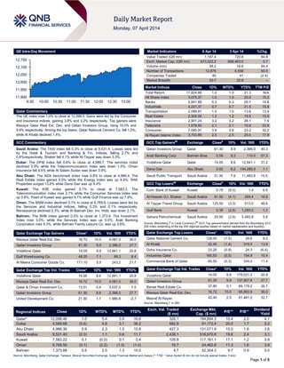 Page 1 of 5
QE Intra-Day Movement
Qatar Commentary
The QE index rose 1.0% to close at 12,098.5. Gains were led by the Consumer
and Insurance indices, gaining 3.8% and 3.2% respectively. Top gainers were
Mazaya Qatar Real Est. Dev. and Qatari Investors Group, rising 10.0% and
9.9% respectively. Among the top losers, Qatar National Cement Co. fell 1.5%,
while Al Khaliji declined 1.4%.
GCC Commentary
Saudi Arabia: The TASI index fell 0.3% to close at 9,531.4. Losses were led
by the Hotel & Tourism and Banking & Fin. Indices, falling 2.7% and
0.6%respectively. Shaker fell 4.1% while Al-Tayyar was down 3.3%.
Dubai: The DFM index fell 0.6% to close at 4,589.7. The services index
declined 2.9% while the Telecommunication index was down 1.5%. Oman
Insurance fell 4.5% while Al Salam Sudan was down 3.9%.
Abu Dhabi: The ADX benchmark index rose 0.9% to close at 4,966.4. The
Real Estate index gained 6.0% while the Energy Index was up 4.8%. RAK
Properties surged 13.8% while Dana Gas was up 9.4%
Kuwait: The KSE index gained 0.1% to close at 7,583.2. The
Telecommunication index rose 2.1% while the Consumer Services index was
up 0.6%. Pearl of Kuwait was gained 9.1% while Gulf Finance was up 7.9%.
Oman: The MSM index declined 0.1% to close at 6,769.6. Losses were led by
the Services and Industrial indices, falling 0.3% and 0.1% respectively.
Renaissance declined 2.3%, while Al Batinah Dev. Inv. Hold. was down 2.1%.
Bahrain: The BHB index gained 0.5% to close at 1,373.9. The Investment
Index rose 3.0%, while the Services Index was up 0.5%. Arab Banking
Corporation rose 9.3%, while Bahrain Family Leisure Co. was up 3.6%.
Qatar Exchange Top Gainers Close* 1D% Vol. ‘000 YTD%
Mazaya Qatar Real Est. Dev. 16.72 10.0 4,081.0 36.0
Qatari Investors Group 61.30 9.9 2,366.0 27.7
Vodafone Qatar 14.05 8.6 12,841.1 20.8
Gulf Warehousing Co. 48.20 7.1 99.3 8.4
Al Meera Consumer Goods Co. 171.10 5.5 243.2 21.7
Qatar Exchange Top Vol. Trades Close* 1D% Vol. ‘000 YTD%
Vodafone Qatar 14.05 8.6 12,841.1 20.8
Mazaya Qatar Real Est. Dev. 16.72 10.0 4,081.0 36.0
Qatar & Oman Investment Co. 13.51 0.4 3,037.0 7.5
Qatari Investors Group 61.30 9.9 2,366.0 27.7
United Development Co. 21.30 1.7 1,985.8 -2.7
Market Indicators 6 Apr 14 3 Apr 14 %Chg.
Value Traded (QR mn) 1,187.4 720.6 64.8
Exch. Market Cap. (QR mn) 673,322.2 668,463.0 0.7
Volume (mn) 38.2 19.6 94.4
Number of Transactions 12,876 8,558 50.5
Companies Traded 40 41 (2.4)
Market Breadth 33:7 32:8 –
Market Indices Close 1D% WTD% YTD% TTM P/E
Total Return 17,824.86 1.0 1.0 21.3 N/A
All Share Index 3,075.37 1.0 1.0 20.0 15.2
Banks 2,941.89 0.3 0.3 20.7 14.8
Industrials 4,221.37 0.7 0.7 21.5 15.9
Transportation 2,089.81 1.0 1.0 13.6 13.9
Real Estate 2,305.00 1.2 1.2 19.5 15.0
Insurance 2,901.24 3.2 3.2 28.1 7.9
Telecoms 1,578.50 2.1 2.1 10.8 22.8
Consumer 7,060.91 3.8 3.8 23.2 32.2
Al Rayan Islamic Index 3,703.89 2.5 2.5 25.0 17.9
GCC Top Gainers##
Exchange Close#
1D% Vol. ‘000 YTD%
Qatari Investors Group Qatar 61.30 9.9 2,366.0 40.3
Arab Banking Corp Bahrain Brse 0.59 9.3 110.0 57.3
Vodafone Qatar Qatar 14.05 8.6 12,841.1 31.2
Dana Gas Abu Dhabi 0.92 8.2 194,285.9 1.1
Saudi Public Transport Saudi Arabia 31.30 7.6 11,493.8 15.5
GCC Top Losers##
Exchange Close#
1D% Vol. ‘000 YTD%
Com. Bank of Kuwait Kuwait 0.79 (6.0) 1.4 6.8
Al-Hassan G.I. Shaker Saudi Arabia 81.50 (4.1) 269.4 16.8
Al Tayyar Travel Group Saudi Arabia 125.50 (3.3) 513.0 46.6
Gulf Bank Kuwait 0.38 (2.6) 1,293.5 1.3
Sahara Petrochemical Saudi Arabia 20.95 (2.6) 5,483.8 5.8
Source: Bloomberg (
#
in Local Currency) (
##
GCC Top gainers/losers derived from the Bloomberg GCC
200 Index comprising of the top 200 regional equities based on market capitalization and liquidity)
Qatar Exchange Top Losers Close* 1D% Vol. ‘000 YTD%
Qatar National Cement Co. 128.00 (1.5) 28.6 9.2
Al Khaliji 22.45 (1.4) 315.0 13.9
Doha Insurance Co. 23.20 (0.9) 24.3 (6.4)
Industries Qatar 185.50 (0.5) 154.8 10.4
Commercial Bank of Qatar 65.50 (0.3) 334.0 11.4
Qatar Exchange Top Val. Trades Close* 1D% Val. ‘000 YTD%
Vodafone Qatar 14.05 8.6 178,031.2 20.8
Qatari Investors Group 61.30 9.9 137,907.6 27.7
Barwa Real Estate Co. 37.80 0.1 69,179.2 26.7
Mazaya Qatar Real Est. Dev. 16.72 10.0 65,893.9 36.0
Masraf Al Rayan 42.40 2.5 61,461.2 32.1
Source: Bloomberg (* in QR)
Regional Indices Close 1D% WTD% MTD% YTD%
Exch. Val. Traded
($ mn)
Exchange Mkt.
Cap. ($ mn)
P/E** P/B**
Dividend
Yield
Qatar* 12,098.46 1.0 5.4 3.9 16.6 326.1 184,894.3 15.4 2.0 4.1
Dubai 4,589.68 (0.6) 4.8 3.1 36.2 582.9 91,172.4 20.0 1.7 2.2
Abu Dhabi 4,966.36 0.9 2.3 1.5 15.8 427.3 131,071.9 15.0 1.8 3.6
Saudi Arabia 9,531.40 (0.3) 1.1 0.6 11.7 2,438.1 516,670.8 19.6 2.4 3.1
Kuwait 7,583.22 0.1 (0.0) 0.1 0.4 105.9 117,161.1 17.1 1.2 3.9
Oman 6,769.55 (0.1) (2.2) (1.3) (1.0) 16.7 24,462.8 11.3 1.6 3.9
Bahrain 1,373.88 0.5 2.5 1.3 10.0 4.7 52,304.3 9.7 0.9 5.0
Source: Bloomberg, Qatar Exchange, Tadawul, Muscat Securities Exchange, Dubai Financial Market and Zawya (** TTM; * Value traded ($ mn) do not include special trades, if any)
11,900
11,950
12,000
12,050
12,100
12,150
9:30 10:00 10:30 11:00 11:30 12:00 12:30 13:00
 