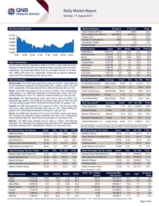 Page 1 of 6
QE Intra-Day Movement
Qatar Commentary
The QE index declined marginally to close at 13,075.4. Losses were led by the
Banking & Financial Services and Telecoms indices, declining 0.6% and 0.5%,
respectively. Top losers were Widam Food Co. and Qatar German Co. for Med.
Dev., falling 2.3% and 2.1%, respectively. Among the top gainers, Medicare
Group rose 5.5%, while Mannai Corp. was up 3.0%.
GCC Commentary
Saudi Arabia: The TASI index rose 0.3% to close at 10,579.1. Gains were led
by the Industrial Investment and Real Estate Dev. indices, rising 0.9% and
0.8%, respectively. Al Khodari gained 9.6%, while Al Hammadi was up 7.5%.
Dubai: The DFM index gained 0.1% to close at 4,740.0. The Transportation
index gained 1.1%, while the Investment & Financial Serv. index rose 0.7%.
Ekttitab Holding Co. rose 7.7%, while Hits Telecom Holding Co. was up 4.9%.
Abu Dhabi: The ADX benchmark index rose 0.4% to close at 4,943.2. The
Industrial index gained 1.3%, while the Consumer index was up 0.9%. Int. Fish
Farming Holding surged 14.9%, while Ras Al Khaimah Nat. Ins. gained 7.3%.
Kuwait: The KSE index gained 0.1% to close at 7,192.7. The Oil & Gas index
rose 2.6%, while Consumer Services index was up 1.2%. Zima Holding Co.
gained 9.3%, while National Petroleum Services Co. was up 7.0%.
Oman: The MSM index declined 0.1% to close at 7,328.9. Losses were led by
the Financial and Services indices declining 0.4% and 0.2%, respectively.
Oman Fisheries fell 5.2%, while Oman And Emirates Inv. was down 4.9%.
Bahrain: The BHB index declined 0.4% to close at 1,488.2. The Services
index fell 1.3%, while the Com. Banking index was down 0.5%. Bahrain Middle
East Bank declined 19.6%, while Bahrain Telecom. Co. was down 2.6%.
Qatar Exchange Top Gainers Close* 1D% Vol. ‘000 YTD%
Medicare Group 125.20 5.5 158.5 138.5
Mannai Corp. 117.70 3.0 269.0 30.9
Zad Holding Co. 89.00 2.3 2.0 28.1
Mazaya Qatar Real Estate Dev. 22.50 2.1 2,777.0 101.3
Qatar Islamic Insurance Co. 86.00 2.0 27.8 48.5
Qatar Exchange Top Vol. Trades Close* 1D% Vol. ‘000 YTD%
Mazaya Qatar Real Estate Dev. 22.50 2.1 2,777.0 101.3
Ezdan Holding Group 19.80 (0.5) 1,501.9 16.5
Masraf Al Rayan 53.90 0.2 813.5 72.2
Salam International Investment Co. 20.10 0.0 595.8 54.5
Qatari Investors Group 57.20 1.4 572.3 30.9
Market Indicators 10 Aug 14 07 Aug 14 %Chg.
Value Traded (QR mn) 614.9 630.5 (2.5)
Exch. Market Cap. (QR mn) 693,699.4 695,561.8 (0.3)
Volume (mn) 12.8 13.7 (6.2)
Number of Transactions 6,908 7,177 (3.7)
Companies Traded 42 42 0.0
Market Breadth 18:19 24:14 –
Market Indices Close 1D% WTD% YTD% TTM P/E
Total Return 19,501.88 (0.0) (0.0) 31.5 N/A
All Share Index 3,302.52 (0.1) (0.1) 27.6 16.0
Banks 3,148.28 (0.6) (0.6) 28.8 15.4
Industrials 4,302.39 0.3 0.3 22.9 16.6
Transportation 2,337.58 0.4 0.4 25.8 15.0
Real Estate 2,843.65 0.4 0.4 45.6 15.3
Insurance 3,864.68 0.5 0.5 65.4 12.2
Telecoms 1,590.23 (0.5) (0.5) 9.4 22.5
Consumer 7,401.78 0.8 0.8 24.4 27.8
Al Rayan Islamic Index 4,500.20 0.5 0.5 48.2 19.3
GCC Top Gainers##
Exchange Close#
1D% Vol. ‘000 YTD%
Al Abdullatif Industrial Saudi Arabia 47.96 4.4 2,415.3 17.0
Mannai Corp. Qatar 117.70 3.0 269.0 30.9
Herfy Food Services Saudi Arabia 108.55 2.8 288.6 36.9
National Real Estate Kuwait 0.15 2.7 1,124.5 5.0
Saudi British Bank Saudi Arabia 60.00 2.3 410.3 36.4
GCC Top Losers##
Exchange Close#
1D% Vol. ‘000 YTD%
Drake & Skull Int. Dubai 1.37 (4.2) 13,626.3 (4.9)
Jazeera Airways Kuwait 0.45 (3.3) 25.9 (10.1)
Bahrain Telecom Co. Bahrain 0.37 (2.6) 16.0 29.5
Boubyan Petrochem.Co. Kuwait 0.75 (2.6) 68.7 21.2
Sahara Petrochem. Co. Saudi Arabia 25.05 (2.1) 4,366.8 26.5
Source: Bloomberg (
#
in Local Currency) (
##
GCC Top gainers/losers derived from the Bloomberg GCC
200 Index comprising of the top 200 regional equities based on market capitalization and liquidity)
Qatar Exchange Top Losers Close* 1D% Vol. ‘000 YTD%
Widam Food Co. 56.40 (2.3) 391.6 9.1
Qatar German Co. for Med. Dev. 13.80 (2.1) 231.4 (0.4)
QNB Group 178.10 (1.8) 127.0 3.5
Vodafone Qatar 19.50 (1.4) 501.9 82.1
Qatar National Cement Co. 134.50 (1.4) 1.5 13.0
Qatar Exchange Top Val. Trades Close* 1D% Val. ‘000 YTD%
Mazaya Qatar Real Estate Dev. 22.50 2.1 62,668.9 101.3
Qatar Electricity & Water Co. 184.00 (0.3) 56,085.8 11.3
Masraf Al Rayan 53.90 0.2 43,665.9 72.2
Industries Qatar 170.20 0.4 35,769.5 0.8
Qatari Investors Group 57.20 1.4 32,774.7 30.9
Source: Bloomberg (* in QR)
Regional Indices Close 1D% WTD% MTD% YTD%
Exch. Val. Traded
($ mn)
Exchange Mkt.
Cap. ($ mn)
P/E** P/B**
Dividend
Yield
Qatar* 13,075.43 (0.0) (0.0) 1.5 26.0 168.87 190,489.9 16.1 2.2 3.8
Dubai 4,739.95 0.1 0.1 (1.9) 40.7 79.01 92,858.6 20.9 1.8 2.2
Abu Dhabi 4,943.20 0.4 0.4 (2.2) 15.2 29.47 136,028.1 14.0 1.7 3.4
Saudi Arabia 10,579.12 0.3 0.3 3.6 23.9 2,350.55 576,728.8 20.3 2.6 2.7
Kuwait 7,192.70 0.1 0.1 0.9 (4.7) 43.50 112,569.2 17.1 1.1 3.8
Oman 7,328.91 (0.1) (0.1) 1.8 7.2 13.90 26,929.4 11.4 1.8 3.8
Bahrain 1,488.21 (0.4) (0.4) 1.1 19.2 0.42 54,494.1 11.7 1.0 4.6
Source: Bloomberg, Qatar Exchange, Tadawul, Muscat Securities Exchange, Dubai Financial Market and Zawya (** TTM; * Value traded ($ mn) do not include special trades, if any)
13,000
13,020
13,040
13,060
13,080
13,100
9:30 10:00 10:30 11:00 11:30 12:00 12:30 13:00
 