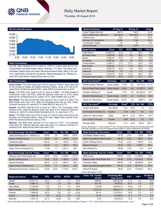 Page 1 of 6
QE Intra-Day Movement
Qatar Commentary
The QE index declined 0.3% to close at 13,871.2. Losses were led by the
Transportation and Real Estate indices, declining 1.1% each. Top losers were
Al Khaleej Takaful Group and Qatar International Islamic Bank, falling 3.4% and
3.2%, respectively. Among the top gainers, Dlala Brokerage & Inv. Holding Co.
rose 3.6%, while Islamic Holding Group was up 2.0%.
GCC Commentary
Saudi Arabia: The TASI index rose 0.8% to close at 11030.0. Gains were led
by the Energy & Utilities and Multi-Investment indices, rising 2.3% and 2.2%,
respectively. Al Alamiya gained 9.9%, while WAFA Insurance was up 9.6%.
Dubai: The DFM index gained 0.2% to close at 4,986.1. The Real Estate &
Construction index rose 0.9%, while the Services index was up 0.6%. Dubai
National Ins. & Reinsurance Co. surged 14.7%, while Arabtec was up 4.8%.
Abu Dhabi: The ADX benchmark index gained 0.3% to close at 5,128.8. The
Real Estate index rose 1.8%, while the Industrial index was up 0.8%. Green
Crescent Insurance Co. gained 6.1%, while BILDCO was up 5.7%.
Kuwait: The KSE index fell 0.2% to close at 7,396.2. The Technology index
declined 0.9%, while the Banking index was down 0.7%. National Consumer
Holding Co. fell 6.4%, while Amwal International Inv. Co. was down 5.7%.
Oman: The MSM index rose 0.3% to close at 7,345.8. Gains were led by the
Services and Financial indices, rising 0.4% each. Majan Glass gained 5.0%,
while Renaissance Services was up 3.5%.
Bahrain: The BHB index declined 0.1% to close at 1,474.1. The Industrial
index fell 2.3%, while the Services index was down 0.1%. Bahrain CarPark Co.
declined 5.0%, while Ithmaar Bank was down 2.9%.
Qatar Exchange Top Gainers Close* 1D% Vol. ‘000 YTD%
Dlala Brokerage & Inv. Holding Co. 63.60 3.6 698.8 187.8
Islamic Holding Group 98.60 2.0 656.5 114.3
Industries Qatar 196.00 1.6 502.6 16.0
Qatar Islamic Bank 124.50 1.2 306.7 80.4
Qatar Oman Investment Co. 17.49 1.1 1,221.4 39.7
Qatar Exchange Top Vol. Trades Close* 1D% Vol. ‘000 YTD%
Mazaya Qatar Real Estate Dev. 24.80 (1.8) 4,349.0 121.8
Ezdan Holding Group 19.25 (2.3) 1,392.8 13.2
Masraf Al Rayan 56.40 (2.3) 1,284.7 80.2
Qatar Oman Investment Co. 17.49 1.1 1,221.4 39.7
Mesaieed Petrochem. Holding Co. 33.95 (0.6) 1,116.3 239.5
Market Indicators 27 Aug 14 26 Aug 14 %Chg.
Value Traded (QR mn) 967.9 734.5 31.8
Exch. Market Cap. (QR mn) 736,429.6 738,333.9 (0.3)
Volume (mn) 18.0 13.7 31.9
Number of Transactions 8,980 7,165 25.3
Companies Traded 42 41 2.4
Market Breadth 12:24 18:18 –
Market Indices Close 1D% WTD% YTD% TTM P/E
Total Return 20,688.78 (0.3) 0.7 39.5 N/A
All Share Index 3,505.06 (0.2) 0.8 35.5 17.2
Banks 3,400.47 (0.5) 1.0 39.2 16.6
Industrials 4,667.09 0.8 2.0 33.3 18.9
Transportation 2,284.17 (1.1) (2.1) 22.9 14.6
Real Estate 2,908.20 (1.1) (1.9) 48.9 15.5
Insurance 4,062.75 (0.4) 0.6 73.9 12.8
Telecoms 1,616.42 0.3 2.2 11.2 22.9
Consumer 7,516.14 (0.6) (1.2) 26.4 28.1
Al Rayan Islamic Index 4,787.14 (0.5) (0.0) 57.7 20.6
GCC Top Gainers##
Exchange Close#
1D% Vol. ‘000 YTD%
Etihad Atheeb Telecom. Saudi Arabia 11.85 6.2 16,773.3 (17.7)
Dar Al Arkan Real Estate Saudi Arabia 15.63 5.8 81,907.2 58.7
Arabtec Holding Co. Dubai 4.79 4.8 243,224.6 133.7
Sahara Petrochemical Saudi Arabia 27.05 4.3 10,413.4 36.6
Saudi Int. Petrochem. Saudi Arabia 42.79 4.2 2,867.3 34.6
GCC Top Losers##
Exchange Close#
1D% Vol. ‘000 YTD%
United Arab Bank Abu Dhabi 6.41 (8.4) 1.2 14.3
Commercial Facilities Co. Kuwait 0.29 (3.4) 6.5 3.6
Qatar Int. Islamic Bank Qatar 89.10 (3.2) 925.4 44.4
Com. Bank Of Kuwait Kuwait 0.68 (2.9) 0.0 2.0
Ithmaar Bank Bahrain 0.17 (2.9) 345.0 (26.1)
Source: Bloomberg (
#
in Local Currency) (
##
GCC Top gainers/losers derived from the Bloomberg GCC
200 Index comprising of the top 200 regional equities based on market capitalization and liquidity)
Qatar Exchange Top Losers Close* 1D% Vol. ‘000 YTD%
Al Khaleej Takaful Group 47.35 (3.4) 140.6 68.6
Qatar International Islamic Bank 89.10 (3.2) 925.4 44.4
Ezdan Holding Group 19.25 (2.3) 1,392.8 13.2
Masraf Al Rayan 56.40 (2.3) 1,284.7 80.2
Zad Holding Co. 90.60 (1.8) 4.8 30.4
Qatar Exchange Top Val. Trades Close* 1D% Val. ‘000 YTD%
QNB Group 198.50 (0.4) 113,059.9 15.4
Mazaya Qatar Real Estate Dev. 24.80 (1.8) 110,430.3 121.8
Industries Qatar 196.00 1.6 98,566.8 16.0
Qatar International Islamic Bank 89.10 (3.2) 85,179.1 44.4
Masraf Al Rayan 56.40 (2.3) 73,520.2 80.2
Source: Bloomberg (* in QR)
Regional Indices Close 1D% WTD% MTD% YTD%
Exch. Val. Traded
($ mn)
Exchange Mkt.
Cap. ($ mn)
P/E** P/B**
Dividend
Yield
Qatar* 13,871.21 (0.3) 0.7 7.7 33.6 265.81 202,223.6 17.3 2.3 3.6
Dubai 4,986.13 0.2 1.6 3.2 48.0 501.78 95,563.2 20.7 1.8 2.0
Abu Dhabi 5,128.82 0.3 1.5 1.5 19.5 115.46 140,641.3 14.5 1.8 3.2
Saudi Arabia 11,029.95 0.8 2.7 8.0 29.2 3,527.54 598,201.0 21.2 2.7 2.6
Kuwait 7,396.20 (0.2) 0.6 3.7 (2.0) 61.41 113,319.1 18.2 1.2 3.7
Oman 7,345.76 0.3 (0.2) 2.0 7.5 12.12 27,060.6 11.1 1.7 3.8
Bahrain 1,474.12 (0.1) (0.6) 0.2 18.0 0.41 54,333.5 11.3 1.0 4.6
Source: Bloomberg, Qatar Exchange, Tadawul, Muscat Securities Exchange, Dubai Financial Market and Zawya (** TTM; * Value traded ($ mn) do not include special trades, if any)
13,750
13,800
13,850
13,900
13,950
14,000
14,050
9:30 10:00 10:30 11:00 11:30 12:00 12:30 13:00
 