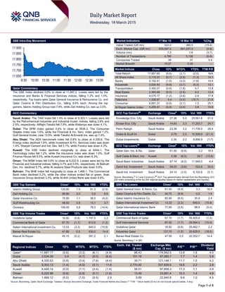 Page 1 of 5
QSE Intra-Day Movement
Qatar Commentary
The QSE Index declined 0.6% to close at 11,687.2. Losses were led by the
Insurance and Banks & Financial Services indices, falling 1.2% and 1.0%,
respectively. Top losers were Qatar General Insurance & Reinsurance Co. and
Qatar Cinema & Film Distribution Co., falling 9.9% each. Among the top
gainers, Islamic Holding Group rose 7.9%, while Zad Holding Co. was up 2.0%.
GCC Commentary
Saudi Arabia: The TASI Index fell 1.4% to close at 9,303.1. Losses were led
by the Petrochemical Industries and Industrial Invest. indices, falling 2.6% and
2.5%, respectively. AlRajhi Takaful fell 7.5%, while Wataniya was down 4.1%.
Dubai: The DFM Index gained 0.4% to close at 3534.3. The Consumer
Staples index rose 1.6%, while the Financial & Inv. Serv. index gained 1.2%.
Gulf General Invest. rose 13.0%, while Takaful Al-Emarat Ins. was up 7.4%.
Abu Dhabi: The ADX benchmark index fell 0.8% to close at 4,330.6. The
Energy index declined 1.6%, while Investment & Fin. Services index was down
1.4%. Sharjah Cement and Ind. Dev. fell 5.1%, while Foodco was down 4.3%.
Kuwait: The KSE Index declined marginally to close at 6444.1. The
Technology index fell 1.2%, while the Insurance index was down 1.0%. Gulf
Finance House fell 9.5%, while Kuwait Insurance Co. was down 8.3%.
Oman: The MSM Index fell 0.6% to close at 6,222.9. Losses were led by the
Financial and Industrial indices, falling 0.7% and 0.5%, respectively. Al Batinah
Dev. Inv. declined 5.7%, while Al Jazeera Steel Products was down 5.6%.
Bahrain: The BHB Index fell marginally to close at 1,468.1. The Commercial
Bank index declined 0.2%, while the other indices ended flat or green. Arab
Insurance Group declined 3.3%, while Al-Ahli United Bank was down 0.6%.
QSE Top Gainers Close* 1D% Vol. ‘000 YTD%
Islamic Holding Group 120.90 7.9 91.3 (2.9)
Zad Holding Co. 89.80 2.0 5.6 6.9
Qatar Insurance Co. 75.50 1.1 38.5 (4.2)
Gulf Warehousing Co. 58.50 0.9 13.1 3.7
Ooredoo 106.00 0.8 79.3 (14.4)
QSE Top Volume Trades Close* 1D% Vol. ‘000 YTD%
Vodafone Qatar 16.82 (0.8) 1,747.0 2.2
Commercial Bank of Qatar 67.70 (1.7) 813.9 (1.2)
Salam International Investment Co. 13.33 (3.3) 640.0 (15.9)
Barwa Real Estate Co. 47.95 0.5 430.0 14.4
Masraf Al Rayan 45.15 (0.2) 391.2 2.1
Market Indicators 17 Mar 15 16 Mar 15 %Chg.
Value Traded (QR mn) 322.0 380.5 (15.4)
Exch. Market Cap. (QR mn) 635,697.3 641,037.3 (0.8)
Volume (mn) 7.3 7.6 (3.7)
Number of Transactions 4,785 5,138 (6.9)
Companies Traded 39 37 5.4
Market Breadth 10:27 0:35 –
Market Indices Close 1D% WTD% YTD% TTM P/E
Total Return 17,957.65 (0.6) (3.1) (2.0) N/A
All Share Index 3,110.31 (0.7) (2.9) (1.3) 14.1
Banks 3,152.41 (1.0) (3.0) (1.6) 14.4
Industrials 3,830.53 (0.8) (3.7) (5.2) 13.1
Transportation 2,450.27 (0.6) (1.6) 5.7 13.8
Real Estate 2,360.69 (0.0) (2.5) 5.2 13.4
Insurance 4,075.17 (1.2) (2.6) 2.9 17.8
Telecoms 1,326.67 0.4 (3.0) (10.7) 21.6
Consumer 6,991.37 (0.8) (2.1) 1.2 25.1
Al Rayan Islamic Index 4,256.41 (0.4) (3.0) 3.8 14.6
GCC Top Gainers##
Exchange Close#
1D% Vol. ‘000 YTD%
Knowledge Eco. City Saudi Arabia 27.36 5.5 25,561.6 61.6
Emaar Eco. City Saudi Arabia 14.83 3.3 17,203.7 24.7
Petro Rabigh Saudi Arabia 23.39 3.2 11,735.5 28.9
Drake & Scull Int. Dubai 0.70 2.5 15,506.0 (21.3)
Dubai Investments Dubai 2.34 2.2 8,856.9 (1.7)
GCC Top Losers##
Exchange Close#
1D% Vol. ‘000 YTD%
Qatar Gen. Ins. & Re. Qatar 61.00 (9.9) 3.3 18.9
Gulf Cable & Elect. Ind. Kuwait 0.58 (6.5) 39.7 (15.9)
Saudi Basic Industries Saudi Arabia 87.14 (4.2) 11,649.5 4.4
Zamil Ind. Investment Saudi Arabia 59.03 (3.6) 523.8 25.6
Saudi Ind. Investment Saudi Arabia 24.14 (3.5) 6,102.6 (5.1)
Source: Bloomberg (
#
in Local Currency) (
##
GCC Top gainers/losers derived from the Bloomberg GCC
200 Index comprising of the top 200 regional equities based on market capitalization and liquidity)
QSE Top Losers Close* 1D% Vol. ‘000 YTD%
Qatar General Insur. & Reins. Co. 61.00 (9.9) 3.3 18.9
Qatar Cinema & Film Distrib. Co. 44.70 (9.9) 0.2 1.6
Qatar Islamic Insurance Co. 80.90 (6.5) 35.9 2.4
Salam International Investment Co 13.33 (3.3) 640.0 (15.9)
Qatar International Islamic Bank 77.60 (2.8) 98.9 (5.0)
QSE Top Value Trades Close* 1D% Val. ‘000 YTD%
Commercial Bank of Qatar 67.70 (1.7) 55,405.9 (1.2)
Gulf International Services 87.00 (1.7) 29,594.0 (10.4)
Vodafone Qatar 16.82 (0.8) 29,462.1 2.2
Industries Qatar 137.70 (1.0) 20,629.5 (18.0)
Barwa Real Estate Co. 47.95 0.5 20,552.7 14.4
Source: Bloomberg (* in QR)
Regional Indices Close 1D% WTD% MTD% YTD%
Exch. Val. Traded
($ mn)
Exchange Mkt.
Cap. ($ mn)
P/E** P/B**
Dividend
Yield
Qatar* 11,687.17 (0.6) (3.3) (6.1) (4.9) 88.43 174,562.5 13.8 1.8 4.0
Dubai 3,534.29 0.4 (4.7) (8.5) (6.4) 101.18 87,060.1 7.7 1.4 5.8
Abu Dhabi 4,330.63 (0.8) (3.4) (7.6) (4.4) 30.71 121,148.1 11.7 1.5 4.2
Saudi Arabia 9,303.13 (1.4) (4.0) (0.1) 11.6 2,770.00 537,839.5 18.6 2.2 2.8
Kuwait 6,444.14 (0.0) (1.1) (2.4) (1.4) 56.51 97,858.3 17.3 1.1 3.9
Oman 6,222.88 (0.6) (2.8) (5.1) (1.9) 13.49 23,891.4 10.3 1.4 4.6
Bahrain 1,468.12 (0.0) (1.0) (0.5) 2.9 0.69 22,945.8 9.6 1.0 4.5
Source: Bloomberg, Qatar Stock Exchange, Tadawul, Muscat Securities Exchange, Dubai Financial Market and Zawya (** TTM; * Value traded ($ mn) do not include special trades, if any)
11,650
11,700
11,750
11,800
11,850
11,900
9:30 10:00 10:30 11:00 11:30 12:00 12:30 13:00
 