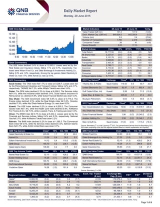 Page 1 of 6
QSE Intra-Day Movement
Qatar Commentary
The QSE Index declined 0.4% to close at 12,083.0. Losses were led by the
Real Estate and Insurance indices, falling 1.1% and 0.7%, respectively. Top
losers were Widam Food Co. and Dlala Brokerage & Investments Holding Co.,
falling 2.3% and 1.8%, respectively. Among the top gainers Qatar Electricity &
Water Co. rose 1.7%, while Aamal Co. was up 0.4%.
GCC Commentary
Saudi Arabia: The TASI Index fell 1.7% to close at 9,208.7. Losses were led
by the Petrochemical Industries and Transport indices, falling 3.2% and 2.7%,
respectively. TASNEE fell 7.3%, while AlRajhi Takaful was down 5.9%.
Dubai: The DFM Index declined 2.2% to close at 4,056.0. The Services index
fell 4.1%, while the Industrial index declined 3.4%. Dubai Islamic Insurance &
Reinsurance Co. declined 5.9%, while Dubai Financial Market was down 5.3%.
Abu Dhabi: The ADX benchmark index fell 0.9% to close at 4,719.3. The
Energy index declined 3.3%, while the Real Estate index fell 3.0%. Ooredoo
declined 7.9%, while Abu Dhabi National Energy Co. was down 6.0%.
Kuwait: The KSE Index declined 0.2% to close at 6,200.2. The Consumer
Goods Index fell 1.4%, while the Health Care index declined 0.9%. Al-Madina
For Finance & Inv. fell 7.4%, while Livestock Trans. & Trading was down 5.3%.
Oman: The MSM Index fell 0.1% to close at 6,432.3. Losses were led by the
Financial and Services indices, falling 0.4% and 0.2%, respectively. National
Gas fell 3.7%, while Al Madina Takaful was down 2.2%.
Bahrain: The BHB Index declined 0.2% to close at 1,365.3. The Commercial
Bank index fell 0.4%, while the Services index declined 0.3%. Bahrain Islamic
Bank fell 3.7%, while Al-Ahli United Bank was down 0.7%.
QSE Top Gainers Close* 1D% Vol. ‘000 YTD%
Qatar Electricity & Water Co. 225.00 1.7 27.4 20.0
Aamal Co. 15.26 0.4 39.2 5.5
Salam International Investment Co. 14.12 0.4 119.3 (10.9)
QNB Group 185.70 0.2 236.1 (12.8)
Qatar Islamic Bank 106.90 0.2 7.7 4.6
QSE Top Volume Trades Close* 1D% Vol. ‘000 YTD%
Barwa Real Estate Co. 52.10 (1.3) 428.2 24.3
Ezdan Holding Group 18.29 (1.1) 266.8 22.6
QNB Group 185.70 0.2 236.1 (12.8)
Gulf International Services 80.00 (1.0) 220.9 (17.6)
Vodafone Qatar 16.58 (1.0) 191.4 0.8
Market Indicators 28 June 15 25 June 15 %Chg.
Value Traded (QR mn) 151.4 177.0 (14.5)
Exch. Market Cap. (QR mn) 640,624.0 642,359.4 (0.3)
Volume (mn) 2.6 3.4 (23.4)
Number of Transactions 1,765 2,316 (23.8)
Companies Traded 39 41 (4.9)
Market Breadth 5:23 17:13 –
Market Indices Close 1D% WTD% YTD% TTM P/E
Total Return 18,777.59 (0.4) (0.4) 2.5 N/A
All Share Index 3,227.07 (0.4) (0.4) 2.4 13.6
Banks 3,151.79 (0.2) (0.2) (1.6) 14.2
Industrials 3,926.65 (0.1) (0.1) (2.8) 13.9
Transportation 2,455.35 (0.3) (0.3) 5.9 13.6
Real Estate 2,789.71 (1.1) (1.1) 24.3 9.8
Insurance 4,710.00 (0.7) (0.7) 19.0 21.7
Telecoms 1,161.36 (0.3) (0.3) (21.8) 23.3
Consumer 7,400.19 (0.2) (0.2) 7.1 28.7
Al Rayan Islamic Index 4,711.51 (0.5) (0.5) 14.9 14.3
GCC Top Gainers##
Exchange Close#
1D% Vol. ‘000 YTD%
Tihama Adv. & Public Saudi Arabia 119.50 9.9 50.7 32.0
United Electronics Co. Saudi Arabia 82.97 1.9 892.4 23.7
Gulf Cable & Elec. Ind. Kuwait 0.58 1.8 71.0 (15.9)
Qatar Elec. & Water Co. Qatar 225.00 1.7 27.4 20.0
Boubyan Petrochem. Kuwait 0.63 1.6 49.0 (3.1)
GCC Top Losers##
Exchange Close#
1D% Vol. ‘000 YTD%
Nat. Industrialization Co. Saudi Arabia 19.62 (7.3) 16,578.7 (26.2)
Abu Dhabi Nat. Energy Abu Dhabi 0.63 (6.0) 0.5 (21.3)
Dubai Financial Market Dubai 1.96 (5.3) 20,345.2 (2.5)
Arabtec Holding Co. Dubai 2.58 (5.2) 35,348.1 (7.5)
Med. & Gulf Ins. Saudi Arabia 41.84 (4.3) 1,115.2 (16.5)
Source: Bloomberg (
#
in Local Currency) (
##
GCC Top gainers/losers derived from the Bloomberg GCC
200 Index comprising of the top 200 regional equities based on market capitalization and liquidity)
QSE Top Losers Close* 1D% Vol. ‘000 YTD%
Widam Food Co. 62.60 (2.3) 55.1 3.6
Dlala Brokerage & Inv Holding Co. 27.30 (1.8) 5.3 (18.4)
Barwa Real Estate Co. 52.10 (1.3) 428.2 24.3
Ezdan Holding Group 18.29 (1.1) 266.8 22.6
Qatar Insurance Co. 95.90 (1.0) 0.8 21.7
QSE Top Value Trades Close* 1D% Val. ‘000 YTD%
QNB Group 185.70 0.2 43,571.6 (12.8)
Barwa Real Estate Co. 52.10 (1.3) 22,357.1 24.3
Gulf International Services 80.00 (1.0) 17,655.9 (17.6)
Masraf Al Rayan 46.35 (1.0) 8,671.6 4.9
Ooredoo 85.20 0.0 6,126.8 (31.2)
Source: Bloomberg (* in QR)
Regional Indices Close 1D% WTD% MTD% YTD%
Exch. Val. Traded
($ mn)
Exchange Mkt.
Cap. ($ mn)
P/E** P/B**
Dividend
Yield
Qatar* 12,082.99 (0.4) (0.4) 0.3 (1.7) 41.59 175,979.4 12.7 1.9 4.2
Dubai 4,055.97 (2.2) (2.2) 3.4 7.5 202.74 99,656.4 9.4 1.5 5.4
Abu Dhabi 4,719.25 (0.9) (0.9) 4.2 4.2 41.84 129,034.1 11.9 1.5 4.7
Saudi Arabia 9,208.70 (1.7) (1.7) (5.0) 10.5 1,467.12 545,049.6 19.3 2.2 2.9
Kuwait 6,200.24 (0.2) (0.2) (1.5) (5.1) 42.52 96,768.9 15.4 1.0 4.4
Oman 6,432.29 (0.1) (0.1) 0.7 1.4 16.76 25,259.4 9.7 1.5 3.9
Bahrain 1,365.33 (0.2) (0.2) 0.1 (4.3) 0.74 21,353.1 8.8 1.0 5.1
Source: Bloomberg, Qatar Stock Exchange, Tadawul, Muscat Securities Exchange, Dubai Financial Market and Zawya (** TTM; * Value traded ($ mn) do not include special trades, if any)
12,040
12,060
12,080
12,100
12,120
12,140
9:30 10:00 10:30 11:00 11:30 12:00 12:30 13:00
 