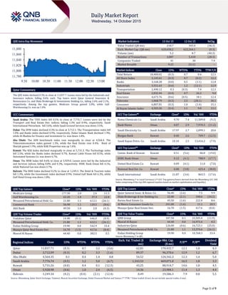 Page 1 of 9
QSE Intra-Day Movement
Qatar Commentary
The QSE Index declined 0.3% to close at 11,837.7. Losses were led by the Industrials and
Insurance indices, falling 0.6% each. Top losers were Qatar General Insurance &
Reinsurance Co. and Dlala Brokerage & Investments Holding Co., falling 2.6% and 2.1%,
respectively. Among the top gainers, Medicare Group gained 2.0%, while Gulf
Warehousing Co. was up 1.4%.
GCC Commentary
Saudi Arabia: The TASI Index fell 0.5% to close at 7,776.7. Losses were led by the
Transport and Real Estate Dev. indices, falling 1.3% and 0.9%, respectively. Saudi
International Petrochem. fell 3.6%, while Saudi Ground Services was down 3.5%.
Dubai: The DFM Index declined 0.3% to close at 3,712.1. The Transportation index fell
1.0% and Banks index declined 0.9%, respectively. Dubai Islamic Bank declined 1.9%,
while Al-Madina for Finance and Investment Co. was down 1.8%.
Abu Dhabi: The ADX benchmark index rose marginally to close at 4,564.4. The
Telecommunication index gained 1.3%, while the Real Estate rose 0.4%. Bank of
Sharjah gained 1.9%, while RAK Properties was up 1.6%.
Kuwait: The KSE Index declined marginally to close at 5,731.3. The Technology index
fell 2.5%, while the Banks index declined 0.7%. Kuwait Cable Vision fell 8.5%, while
Automated Systems Co. was down 6.7%.
Oman: The MSM Index fell 0.6% to close at 5,929.0. Losses were led by the Industrial
and Services indices, falling 0.8% and 0.3%, respectively. HSBC Bank Oman fell 4.1%,
while National Gas was down 3.7%.
Bahrain: The BHB Index declined 0.2% to close at 1,249.3. The Hotel & Tourism index
fell 1.3%, while the Investment index declined 0.9%. United Gulf Bank fell 6.3%, while
Gulf Hotel Group was down 1.8%.
QSE Top Gainers Close* 1D% Vol. ‘000 YTD%
Medicare Group 177.30 2.0 2.6 51.5
Gulf Warehousing Co. 63.20 1.4 37.3 22.8
Mesaieed Petrochemical Hold. Co. 21.80 1.1 612.1 (26.1)
Commercial Bank 56.90 1.1 120.5 (8.6)
Ahli Bank 49.50 1.0 2.0 (0.3)
QSE Top Volume Trades Close* 1D% Vol. ‘000 YTD%
Vodafone Qatar 14.98 (0.1) 646.0 (8.9)
Mesaieed Petrochemical Hold. Co. 21.80 1.1 612.1 (26.1)
Ezdan Holding Group 19.90 0.0 542.9 33.4
Mazaya Qatar Real Estate Dev. 16.70 (1.5) 417.6 (8.4)
Masraf Al Rayan 44.40 0.0 382.5 0.5
Market Indicators 13 Oct 15 12 Oct 15 %Chg.
Value Traded (QR mn) 218.7 343.4 (36.3)
Exch. Market Cap. (QR mn) 620,658.2 622,264.1 (0.3)
Volume (mn) 5.2 8.7 (40.3)
Number of Transactions 3,887 5,418 (28.3)
Companies Traded 41 38 7.9
Market Breadth 9:25 23:12 –
Market Indices Close 1D% WTD% YTD% TTM P/E
Total Return 18,400.02 (0.3) 0.7 0.4 12.1
All Share Index 3,145.61 (0.3) 0.7 (0.2) 12.2
Banks 3,168.28 (0.0) 0.5 (1.1) 12.8
Industrials 3,551.63 (0.6) 1.2 (12.1) 12.9
Transportation 2,490.12 0.3 (0.3) 7.4 12.1
Real Estate 2,832.44 (0.4) 0.7 26.2 9.0
Insurance 4,673.76 (0.6) (0.5) 18.1 12.4
Telecoms 1,068.79 (0.3) 2.5 (28.1) 30.1
Consumer 6,807.81 (0.3) 1.0 (1.4) 15.1
Al Rayan Islamic Index 4,503.26 (0.4) 1.1 9.8 13.1
GCC Top Gainers## Exchange Close# 1D% Vol. ‘000 YTD%
Nama Chemicals Co. Saudi Arabia 9.70 7.4 11,589.8 (9.3)
Bank Nizwa Oman 0.07 2.9 7,970.3 (11.2)
Saudi Electricity Co. Saudi Arabia 17.97 2.7 2,899.1 20.6
Burgan Bank Kuwait 0.40 2.6 709.7 (12.5)
Saudi Kayan Petro. Co. Saudi Arabia 10.10 2.5 13,416.2 (7.9)
GCC Top Losers## Exchange Close# 1D% Vol. ‘000 YTD%
Comm. Bank of Kuwait Kuwait 0.51 (5.6) 86.8 (19.0)
HSBC Bank Oman Oman 0.12 (4.1) 788.9 (17.7)
United Real Estate Co. Kuwait 0.09 (4.1) 11.0 (7.0)
National Real Est. Co. Kuwait 0.08 (3.8) 425.4 (38.8)
Saudi International Saudi Arabia 21.87 (3.6) 865.5 (17.6)
Source: Bloomberg (# in Local Currency) (## GCC Top gainers/losers derived from the Bloomberg GCC 200
Index comprising of the top 200 regional equities based on market capitalization and liquidity)
QSE Top Losers Close* 1D% Vol. ‘000 YTD%
Qatar General Insur. & Reins. Co. 56.40 (2.6) 7.5 9.9
Dlala Brokerage & Inv Holding Co. 22.00 (2.1) 100.6 (34.2)
Barwa Real Estate Co. 45.50 (1.6) 222.4 8.6
Al Meera Consumer Goods Co. 241.00 (1.6) 11.1 20.5
Mazaya Qatar Real Estate Dev. 16.70 (1.5) 417.6 (8.4)
QSE Top Value Trades Close* 1D% Val. ‘000 YTD%
QNB Group 187.50 0.1 33,505.4 (11.9)
Masraf Al Rayan 44.40 0.0 16,973.4 0.5
Industries Qatar 126.00 (0.6) 16,723.1 (25.0)
Mesaieed Petrochemical Hold. Co. 21.80 1.1 13,376.6 (26.1)
Ezdan Holding Group 19.90 0.0 10,768.3 33.4
Source: Bloomberg (* in QR)
Regional Indices Close 1D% WTD% MTD% YTD%
Exch. Val. Traded ($
mn)
Exchange Mkt. Cap.
($ mn)
P/E** P/B**
Dividend
Yield
Qatar 11,837.71 (0.3) 0.7 3.2 (3.6) 62.81 170,432.7 12.1 1.8 4.3
Dubai 3,712.09 (0.3) 0.2 3.3 (1.6) 89.37 96,370.6 12.9 1.2 6.7
Abu Dhabi 4,564.35 0.1 0.4 1.4 0.8 54.52 124,342.3 12.3 1.4 5.0
Saudi Arabia 7,776.74 (0.5) 1.2 5.0 (6.7) 1,343.53 469,071.0 16.5 1.8 3.3
Kuwait 5,731.26 (0.0) 0.4 0.1 (12.3) 43.25 88,914.7 14.6 1.0 4.5
Oman 5,928.98 (0.6) 1.0 2.4 (6.5) 14.36 23,984.1 11.4 1.3 4.4
Bahrain 1,249.34 (0.2) (0.4) (2.1) (12.4) 0.49 19,586.3 7.9 0.8 5.5
Source: Bloomberg, Qatar Stock Exchange, Tadawul, Muscat Securities Exchange, Dubai Financial Market and Zawya (** TTM; * Value traded ($ mn) do not include special trades, if any)
11,780
11,800
11,820
11,840
11,860
11,880
9:30 10:00 10:30 11:00 11:30 12:00 12:30 13:00
 