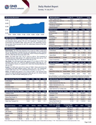 Page 1 of 6
QE Intra-Day Movement
Qatar Commentary
The QE index rose 0.9% to close at 9,420.0. Gains were led by the Telecoms
and Industrials indices, gaining 1.8% and 1.0% respectively. Top gainers were
Al Ahli Bank and Vodafone Qatar, rising 4.6% and 1.9% respectively. Among
the top losers, Doha Insurance Co. fell 1.0%, while Qatar Cinema & Film Dist.
Co. declined 0.9%.
GCC Commentary
Saudi Arabia: The TASI index declined 0.2% to close at 7,690.4. Losses were
led by the Banking & Financial Services and Agriculture & Food Industries
indices, declining 0.9% and 0.8% respectively. Saudi Printing & Packaging Co.
fell 2.5%, while Savola Group was down 2.0%.
Dubai: The DFM index rose 1.0% to close at 2,391.6. The Investment &
Financial Services index gained 1.7%, while the Services index was up 1.6%.
Takaful-Emarat rose 4.6%, while Ajman Bank was up 4.2%.
Abu Dhabi: The ADX benchmark index gained 0.1% to close at 3,705.7. The
Industrial index rose 2.7%, while the Telecommunication index was up 1.3%.
Ras Al Khaimah Ceramic Co. gained 9.9%, while Arkan Building Materials Co.
was up 3.9%.
Kuwait: The KSE index rose 0.2% to close at 7,882.3. Gains were led by the
Technology and Basic Material indices, rising 2.0% and 1.3% respectively.
Kuwait Cable Vision rose 7.4%, while National Industries Co. was up 7.1%.
Oman: The MSM index gained 0.1% to close at 6,490.7. The Industrial index
rose 0.2%, while the Services & Insurance index was up 0.1%. Oman Cement
gained 3.1%, while Al Anwar Holding was up 2.3%.
Qatar Exchange Top Gainers Close* 1D% Vol. ‘000 YTD%
Al Ahli Bank 55.00 4.6 6.5 12.2
Vodafone Qatar 9.14 1.9 1,415.8 9.5
Ooredoo 126.70 1.8 123.8 21.8
Industries Qatar 161.40 1.6 287.0 14.5
Al Khaleej Takaful Group 43.90 1.4 12.3 19.7
Qatar Exchange Top Vol. Trades Close* 1D% Vol. ‘000 YTD%
Vodafone Qatar 9.14 1.9 1,415.8 9.5
United Development Co. 22.00 0.0 522.0 23.6
Barwa Real Estate Co. 27.35 0.9 433.9 (0.4)
Masraf Al Rayan 27.75 0.5 400.5 11.9
Qatar Gas Transport Co. 18.48 0.5 389.8 21.1
Market Indicators 11 July 13 10 July 13 %Chg.
Value Traded (QR mn) 197.5 111.7 76.8
Exch. Market Cap. (QR mn) 517,399.3 512,531.4 0.9
Volume (mn) 5.2 2.2 133.2
Number of Transactions 2,462 1,672 47.2
Companies Traded 40 34 17.6
Market Breadth 26:12 20:11 –
Market Indices Close 1D% WTD% YTD% TTM P/E
Total Return 13,458.97 0.9 0.5 19.0 N/A
All Share Index 2,380.53 0.8 0.4 18.2 12.8
Banks 2,275.15 0.9 (0.1) 16.7 12.0
Industrials 3,130.94 1.0 0.6 19.2 11.6
Transportation 1,675.72 0.2 (1.4) 25.0 11.8
Real Estate 1,843.91 0.5 1.1 14.4 11.8
Insurance 2,225.72 (0.0) 0.6 13.4 15.6
Telecoms 1,327.72 1.8 4.2 24.7 15.1
Consumer 5,517.37 (0.2) 0.1 18.1 22.5
Al Rayan Islamic Index 2,817.81 0.7 0.7 13.2 14.0
GCC Top Gainers##
Exchange Close#
1D% Vol. ‘000 YTD%
Al Ahli Bank Qatar 55.00 4.6 6.5 12.2
Jabal Omar Dev. Co. Saudi Arabia 30.90 4.4 11,798.1 62.6
Ajman Bank Dubai 2.24 4.2 3,767.6 57.7
Comm. Facilities Co. Kuwait 0.310 3.3 0.5 (10.1)
Dubai Investments Dubai 1.56 3.3 44,682.2 83.1
GCC Top Losers##
Exchange Close#
1D% Vol. ‘000 YTD%
Investbank Abu Dhabi 2.45 (5.4) 200.0 51.2
Aramex Dubai 2.63 (3.0) 1,305.7 31.5
Agility Kuwait 0.670 (2.9) 404.0 37.9
Saudi Prin. & Pack. Co. Saudi Arabia 27.50 (2.5) 3,215.2 (25.7)
SAVOLA Saudi Arabia 50.00 (2.0) 176.0 25.0
Source: Bloomberg (
#
in Local Currency) (
##
GCC Top gainers/losers derived from the Bloomberg GCC
200 Index comprising of the top 200 regional equities based on market capitalization and liquidity)
Qatar Exchange Top Losers Close* 1D% Vol. ‘000 YTD%
Doha Insurance Co. 26.00 (1.0) 2.1 5.9
Qatar Cinema & Film Dist. Co. 55.00 (0.9) 0.2 (3.3)
Salam International Inv. Co. 13.02 (0.8) 75.1 2.8
Medicare Group 42.70 (0.8) 16.7 19.6
Qatar German Co. for Med. Dev. 16.00 (0.5) 4.0 8.3
Qatar Exchange Top Val. Trades Close* 1D% Val. ‘000 YTD%
Industries Qatar 161.40 1.6 46,094.6 14.5
Ooredoo 126.70 1.8 15,543.3 21.8
Vodafone Qatar 9.14 1.9 12,797.9 9.5
QNB Group 161.50 1.3 12,297.7 23.4
Barwa Real Estate Co. 27.35 0.9 11,810.5 (0.4)
Source: Bloomberg (* in QR)
Regional Indices Close 1D% WTD% MTD% YTD%
Exch. Val. Traded
($ mn)
Exchange Mkt.
Cap. ($ mn)
P/E** P/B**
Dividend
Yield
Qatar* 9,419.97 0.9 0.5 1.6 12.7 68.01 142,077.9 11.8 1.7 4.9
Dubai 2,391.63 1.0 5.6 7.6 47.4 117.04 61,099.0 15.4 1.0 3.4
Abu Dhabi 3,705.65 0.1 4.0 4.3 40.9 57.44 106,585.4 11.1 1.4 4.7
Saudi Arabia 7,690.38 (0.2) 0.3 2.6 13.1 902.94 409,526.4 16.2 2.0 3.6
Kuwait 7,882.32 0.2 (1.0) 1.4 32.8 74.85 108,242.6 21.8 1.2 3.6
Oman 6,490.67 0.1 0.8 2.4 12.7 10.73 22,614.0 10.7 1.7 4.2
Bahrain 1,189.82 (0.0) (0.1) 0.2 11.7 1.46 21,249.7 8.7 0.8 4.1
Source: Bloomberg, Qatar Exchange, Tadawul, Muscat Securities Exchange, Dubai Financial Market and Zawya (** TTM; * Value traded ($ mn) do not include special trades, if any)
9,250
9,300
9,350
9,400
9,450
9:30 10:00 10:30 11:00 11:30 12:00 12:30 13:00
 