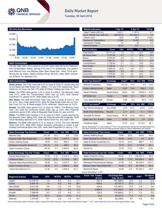 Page 1 of 5
QE Intra-Day Movement
Qatar Commentary
The QE index rose 1.0% to close at 12,216.8. Gains were led by the Telecoms
and Transportation indices, gaining 2.3% and 2.1% respectively. Top gainers
were Mannai Corp. and Mazaya Qatar Real Estate Dev., rising 10.0% each.
Among the top losers, Islamic Holding Group fell 8.0%, while Qatar General
Ins. & Reins. Co. declined 2.4%.
GCC Commentary
Saudi Arabia: The TASI index fell 0.2% to close at 9,507.6. Losses were led
by the Retail and Real Estate Dev., falling 1.1% and 0.5% respectively. Saudi
Indian Co. for Coop. Ins. fell 3.7% while Al Othaim Holding was down 3.5%.
Dubai: The DFM index gained 1.4% to close at 4,654.2. The Services index
rose 4.3%, while the Transportation Index was up 2.9%. Gulf General
Investment Co. gained 10.2%, while Agility was up 5.2%.
Abu Dhabi: The ADX benchmark index rose 0.9% to close at 5,012.3. The
Inv. & Fin. Serv. index gained 8.0%, while the Real Estate Index was up 3.2%.
Nat. Corp. For Tou. & Hotels surged 15.0%, while Nat. Takaful was up 13.2%.
Kuwait: The KSE index gained 0.2% to close at 7,600.0. The Banking index
rose 1.3% while the Consumer Goods index was up 0.9%. Noor Financial
Investment gained 6.9%, while Al Massaleh Real Estate Co. was up 6.4%.
Oman: The MSM index declined 0.1% to close at 6,760.8. Losses were led by
the Services index, falling 0.5%, while the Financial index fell marginally. Shell
Oman Marketing declined 4.1%, while Takaful Oman Ins. was down 1.9%.
Bahrain: The BHB index gained 0.1% to close at 1,375.6. The Com. Banking
Index rose 0.3%, while other indices remained unchanged or ended in red.
Khaleeji Commercial Bank rose 3.8%, while Seef Properties Co. was up 1.7%.
Qatar Exchange Top Gainers Close* 1D% Vol. ‘000 YTD%
Mannai Corp. 101.20 10.0 4.9 12.6
Mazaya Qatar Real Estate Dev. 18.39 10.0 3,437.8 64.5
Ezdan Holding Group 18.97 10.0 656.3 11.6
Al Meera Consumer Goods Co. 181.10 5.8 288.3 35.9
Qatari Investors Group 64.20 4.7 2,656.9 46.9
Qatar Exchange Top Vol. Trades Close* 1D% Vol. ‘000 YTD%
Barwa Real Estate Co. 37.25 (1.5) 4,316.3 25.0
Vodafone Qatar 13.72 (2.3) 4,114.8 28.1
Mazaya Qatar Real Estate Dev. 18.39 10.0 3,437.8 64.5
Qatari Investors Group 64.20 4.7 2,656.9 46.9
United Development Co. 21.50 0.9 2,649.4 (0.1)
Market Indicators 7 Apr 14 6 Apr 14 %Chg.
Value Traded (QR mn) 1,243.1 1,187.4 4.7
Exch. Market Cap. (QR mn) 683,051.6 673,322.2 1.4
Volume (mn) 32.6 38.2 (14.6)
Number of Transactions 13,266 12,876 3.0
Companies Traded 41 40 2.5
Market Breadth 25:15 33:7 –
Market Indices Close 1D% WTD% YTD% TTM P/E
Total Return 18,171.25 1.0 1.9 22.5 N/A
All Share Index 3,127.93 0.7 1.7 20.9 15.3
Banks 2,974.53 0.8 1.1 21.7 15.0
Industrials 4,261.31 0.2 0.9 21.7 15.9
Transportation 2,154.46 2.1 3.1 15.9 14.2
Real Estate 2,336.04 0.1 1.3 19.6 15.0
Insurance 2,983.24 (0.3) 2.8 27.7 7.9
Telecoms 1,649.03 2.3 4.5 13.4 23.4
Consumer 7,375.82 0.6 4.5 24.0 32.4
Al Rayan Islamic Index 3,840.94 1.2 3.7 26.5 18.1
GCC Top Gainers##
Exchange Close#
1D% Vol. ‘000 YTD%
Mannai Corporation Qatar 101.20 10.0 4.9 12.6
Ezdan Holding Group Qatar 18.97 10.0 656.3 11.6
Saudi Fisheries Saudi Arabia 38.00 9.8 10032.4 23.0
DP World Ltd Dubai 19.50 8.1 302.1 10.1
Com. Bank Of Kuwait Kuwait 0.84 6.3 50.4 13.6
GCC Top Losers##
Exchange Close#
1D% Vol. ‘000 YTD%
Nat. Marine Dredging Abu Dhabi 8.30 (5.7) 316.8 (3.5)
Shell Oman Marketing Muscat 2.11 (4.1) 31.1 (10.4)
Abdullah Al Othaim Saudi Arabia 90.25 (3.5) 1264.8 44.7
Qatar Gen. Ins. & Rein. Qatar 39.00 (2.4) 2.0 (2.3)
Vodafone Qatar Qatar 13.72 (2.3) 4114.8 28.1
Source: Bloomberg (
#
in Local Currency) (
##
GCC Top gainers/losers derived from the Bloomberg GCC
200 Index comprising of the top 200 regional equities based on market capitalization and liquidity)
Qatar Exchange Top Losers Close* 1D% Vol. ‘000 YTD%
Islamic Holding Group 73.60 (8.0) 545.9 60.0
Qatar General Ins. & Reins. Co. 39.00 (2.4) 2.0 (2.3)
Qatar & Oman Investment Co. 13.19 (2.4) 868.1 5.4
Vodafone Qatar 13.72 (2.3) 4,114.8 28.1
Aamal Co. 14.70 (2.0) 1,129.1 (2.0)
Qatar Exchange Top Val. Trades Close* 1D% Val. ‘000 YTD%
Qatari Investors Group 64.20 4.7 168,402.3 46.9
Barwa Real Estate Co. 37.25 (1.5) 162,020.0 25.0
Mesaieed Petrochemical Holding 37.00 2.4 90,535.6 270.0
Mazaya Qatar Real Estate Dev. 18.39 10.0 62,109.6 64.5
Masraf Al Rayan 43.50 2.6 62,044.1 39.0
Source: Bloomberg (* in QR)
Regional Indices Close 1D% WTD% MTD% YTD%
Exch. Val. Traded
($ mn)
Exchange Mkt.
Cap. ($ mn)
P/E** P/B**
Dividend
Yield
Qatar* 12,216.75 1.0 6.4 5.0 17.7 341.4 187,566.0 15.6 2.0 4.0
Dubai 4,654.18 1.4 6.2 4.6 38.1 605.5 92,157.3 20.3 1.7 2.1
Abu Dhabi 5,012.25 0.9 3.2 2.4 16.8 434.0 131,843.2 15.2 1.8 3.6
Saudi Arabia 9,507.58 (0.2) 0.9 0.4 11.4 2,566.6 515,409.6 19.6 2.4 3.1
Kuwait 7,599.95 0.2 0.2 0.4 0.7 124.5 118,090.4 17.1 1.2 3.8
Oman 6,760.82 (0.1) (2.3) (1.4) (1.1) 23.3 24,431.4 11.2 1.6 3.9
Bahrain 1,375.55 0.1 2.6 1.4 10.1 4.8 52,328.9 9.7 0.9 5.0
Source: Bloomberg, Qatar Exchange, Tadawul, Muscat Securities Exchange, Dubai Financial Market and Zawya (** TTM; * Value traded ($ mn) do not include special trades, if any)
12,050
12,100
12,150
12,200
12,250
9:30 10:00 10:30 11:00 11:30 12:00 12:30 13:00
 