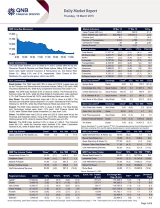 Page 1 of 6
QSE Intra-Day Movement
Qatar Commentary
The QSE Index declined 2.2% to close at 11,426.6. Losses were led by the
Consumer Goods & Services and Real Estate indices, falling 2.9% each. Top
losers were Qatar General Insurance & Reinsurance Co. and Barwa Real
Estate Co., falling 8.2% and 5.1%, respectively. Qatar Cinema & Film
Distribution Co. was the only gainer, which rose 9.6%.
GCC Commentary
Saudi Arabia: The TASI Index fell 1.8% to close at 9,133.9. Losses were led
by the Transport and Petrochemical Industries indices, falling 3.3% each. ANB
Insurance declined 6.6%, while Buruj Cooperative Insurance was down 5.7%.
Dubai: The DFM Index declined 3.6% to close at 3,408.2. The Financial & Inv.
Services index fell 4.8%, while the Real Estate & Construction index declined
4.1%. Gulf Finance House fell 10.0%, while Mashreq Bank was down 8.3%.
Abu Dhabi: The ADX benchmark index fell 1.2% to close at 4,280.1. The
Services and Industrial indices declined 4.1% each. International Fish Farming
Holding Co. fell 9.9%, while Abu Dhabi National Hotels was down 9.8%.
Kuwait: The KSE Index declined 0.8% to close at 6,395.4. The Real Estate
and Technology indices were down 1.2% each. Gulf Finance House fell
10.5%, while Tameer Real Estate Investment Co. was down 7.8%.
Oman: The MSM Index rose 0.2% to close at 6,232.8. Gains were led by the
Financial and Industrial indices, rising 0.4% and 0.3%, respectively. Al Anwar
Holding gained 4.8%, while Al Jazeera Steel Products was up 4.0%.
Bahrain: The BHB Index declined 0.3% to close at 1,464.3. The Industrial
index fell 2.0%, while the Services index declined 0.5%. Nass Corporation
declined 4.2%, while Al Salam Bank – Bahrain was down 2.5%.
QSE Top Gainers Close* 1D% Vol. ‘000 YTD%
Qatar Cinema & Film Distrib. Co. 49.00 9.6 1.0 11.4
QSE Top Volume Trades Close* 1D% Vol. ‘000 YTD%
Barwa Real Estate Co. 45.50 (5.1) 1,438.2 8.6
Vodafone Qatar 16.64 (1.1) 901.7 1.2
Masraf Al Rayan 44.60 (1.2) 667.9 0.9
Ezdan Holding Group 15.10 (1.7) 592.6 1.2
Gulf International Services 83.50 (4.0) 521.5 (14.0)
Market Indicators 18 Mar 15 17 Mar 15 %Chg.
Value Traded (QR mn) 390.5 322.0 21.3
Exch. Market Cap. (QR mn) 620,792.0 635,697.3 (2.3)
Volume (mn) 8.5 7.3 16.0
Number of Transactions 5,314 4,785 11.1
Companies Traded 38 39 (2.6)
Market Breadth 1:35 10:27 –
Market Indices Close 1D% WTD% YTD% TTM P/E
Total Return 17,557.30 (2.2) (5.3) (4.2) N/A
All Share Index 3,041.71 (2.2) (5.1) (3.5) 13.9
Banks 3,090.67 (2.0) (4.9) (3.5) 14.1
Industrials 3,737.78 (2.4) (6.0) (7.5) 12.8
Transportation 2,440.46 (0.4) (2.0) 5.3 13.8
Real Estate 2,293.02 (2.9) (5.3) 2.2 13.0
Insurance 3,988.83 (2.1) (4.6) 0.8 18.6
Telecoms 1,291.41 (2.7) (5.5) (13.1) 21.1
Consumer 6,787.37 (2.9) (5.0) (1.7) 24.3
Al Rayan Islamic Index 4,163.94 (2.2) (5.1) 1.5 14.3
GCC Top Gainers##
Exchange Close#
1D% Vol. ‘000 YTD%
Ajman Bank Dubai 2.20 8.9 779.1 (21.4)
Knowledge Eco. City Saudi Arabia 29.12 6.4 21,667.0 72.0
United Electronics Co. Saudi Arabia 100.34 2.8 480.4 24.7
F. A. Alhokair & Co. Saudi Arabia 101.85 2.2 567.3 2.9
Nat. Bank of Abu Dhabi Abu Dhabi 11.59 2.0 612.7 (8.9)
GCC Top Losers##
Exchange Close#
1D% Vol. ‘000 YTD%
Abu Dhabi Nat. Hotels Abu Dhabi 3.05 (9.8) 0.3 (23.8)
Qatar Gen. Ins. & Re. Qatar 56.00 (8.2) 4.7 9.2
Gulf Pharmaceutical Abu Dhabi 2.93 (7.3) 4.0 1.4
Dubai Financial Market Dubai 1.53 (7.3) 9,673.2 (23.9)
Air Arabia Dubai 1.49 (6.3) 19,437.3 (0.7)
Source: Bloomberg (
#
in Local Currency) (
##
GCC Top gainers/losers derived from the Bloomberg GCC
200 Index comprising of the top 200 regional equities based on market capitalization and liquidity)
QSE Top Losers Close* 1D% Vol. ‘000 YTD%
Qatar General Insur. & Reins. Co. 56.00 (8.2) 4.7 9.2
Barwa Real Estate Co. 45.50 (5.1) 1,438.2 8.6
Qatar Electricity & Water Co. 177.00 (4.4) 41.3 (5.6)
Mazaya Qatar Real Estate Dev. 17.65 (4.3) 512.0 (7.8)
Gulf International Services 83.50 (4.0) 521.5 (14.0)
QSE Top Value Trades Close* 1D% Val. ‘000 YTD%
Barwa Real Estate Co. 45.50 (5.1) 66,758.4 8.6
Industries Qatar 134.50 (2.3) 47,353.4 (19.9)
Gulf International Services 83.50 (4.0) 43,663.0 (14.0)
Masraf Al Rayan 44.60 (1.2) 30,062.3 0.9
Doha Bank 49.95 (1.1) 25,620.5 (12.4)
Source: Bloomberg (* in QR)
Regional Indices Close 1D% WTD% MTD% YTD%
Exch. Val. Traded
($ mn)
Exchange Mkt.
Cap. ($ mn)
P/E** P/B**
Dividend
Yield
Qatar* 11,426.62 (2.2) (5.4) (8.2) (7.0) 107.23 170,469.5 13.5 1.8 4.1
Dubai 3,408.18 (3.6) (8.1) (11.8) (9.7) 137.71 84,392.0 7.4 1.3 6.0
Abu Dhabi 4,280.07 (1.2) (4.5) (8.7) (5.5) 60.17 119,787.9 11.6 1.5 4.3
Saudi Arabia 9,133.87 (1.8) (5.7) (1.9) 9.6 2,896.78 527,016.9 18.3 2.2 2.9
Kuwait 6,395.44 (0.8) (1.8) (3.1) (2.1) 53.99 97,742.1 17.3 1.1 3.9
Oman 6,232.77 0.2 (2.6) (5.0) (1.7) 17.65 23,955.4 10.3 1.4 4.6
Bahrain 1,464.28 (0.3) (1.3) (0.7) 2.6 1.69 22,884.5 9.6 1.0 4.5
Source: Bloomberg, Qatar Stock Exchange, Tadawul, Muscat Securities Exchange, Dubai Financial Market and Zawya (** TTM; * Value traded ($ mn) do not include special trades, if any)
11,400
11,500
11,600
11,700
11,800
9:30 10:00 10:30 11:00 11:30 12:00 12:30 13:00
 