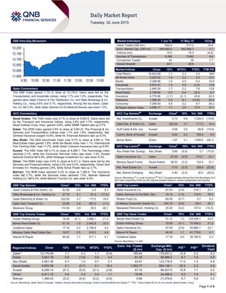 Page 1 of 5
QSE Intra-Day Movement
Qatar Commentary
The QSE Index gained 1.1% to close at 12,176.5. Gains were led by the
Transportation and Industrials indices, rising 1.7% and 1.5%, respectively. Top
gainers were Qatar Cinema & Film Distribution Co. and Dlala Brokerage & Inv.
Holding Co., rising 6.6% and 5.1%, respectively. Among the top losers, Qatar
Ins. Co. fell 2.9%, while Qatar German Co for Medical Devices was down 1.0%.
GCC Commentary
Saudi Arabia: The TASI Index rose 0.1% to close at 9,693.6. Gains were led
by the Transport and Insurance indices, rising 2.9% and 1.7%, respectively.
Saudi Arabian Coop. Insur. gained 9.6%, while SABB Takaful was up 5.7%.
Dubai: The DFM Index gained 0.5% to close at 3,941.8. The Financial & Inv.
Services and Transportation indices rose 1.7% and 1.6%, respectively. Nat.
General Insurance surged 14.8%, while Int. Financial Advisors was up 8.3%.
Abu Dhabi: The ADX benchmark index rose 0.7% to close at 4,561.4. The
Real Estate index gained 1.8%, while the Banks index rose 1.1%. International
Fish Farming Hold. rose 11.7%, while Green Crescent Insurance was up 6.9%.
Kuwait: The KSE Index fell 0.1% to close at 6,285.1. The Technology index
declined 2.1%, while the Consumer Services index was down 1.3%. Kuwait
National Cinema fell 8.9%, while Strategia Investment Co. was down 8.3%.
Oman: The MSM Index rose 0.4% to close at 6,411.2. Gains were led by the
Services and Financial indices, rising 0.5% and 0.4%, respectively. Oman And
Emirates Inv. Holding gained 2.8%, while Sohar Power was up 2.7%.
Bahrain: The BHB Index declined 0.2% to close at 1,360.4. The Insurance
index fell 2.7%, while the Services index declined 1.0%. Bahrain National
Holding Co. fell 8.3%, while Bahrain Tourism Co. was down 4.0%.
QSE Top Gainers Close* 1D% Vol. ‘000 YTD%
Qatar Cinema & Film Distrib. Co. 43.90 6.6 0.5 9.7
Dlala Brokerage & Inv. Holding Co. 27.70 5.1 81.2 (17.2)
Qatar Electricity & Water Co. 222.00 3.7 117.2 18.4
Qatar Gas Transport Co. 22.85 3.0 267.2 (1.1)
Medicare Group 174.50 2.6 29.0 49.1
QSE Top Volume Trades Close* 1D% Vol. ‘000 YTD%
Ezdan Holding Group 18.09 (0.1) 3,866.1 21.2
Barwa Real Estate Co. 51.10 1.0 2,442.9 22.0
Vodafone Qatar 17.16 0.0 2,195.9 4.3
Mazaya Qatar Real Estate Dev. 19.07 0.5 918.3 4.6
Masraf Al Rayan 46.00 1.7 911.1 4.1
Market Indicators 1 Jun 15 31 May 15 %Chg.
Value Traded (QR mn) 602.9 517.2 16.6
Exch. Market Cap. (QR mn) 649,462.0 642,564.1 1.1
Volume (mn) 15.5 16.3 (4.6)
Number of Transactions 6,389 5,842 9.4
Companies Traded 42 39 7.7
Market Breadth 30:7 28:8 –
Market Indices Close 1D% WTD% YTD% TTM P/E
Total Return 18,922.89 1.1 2.3 3.3 N/A
All Share Index 3,253.52 1.0 2.2 3.3 13.7
Banks 3,208.89 1.5 2.5 0.2 14.5
Industrials 3,910.47 1.5 3.0 (3.2) 13.8
Transportation 2,495.29 1.7 2.2 7.6 13.8
Real Estate 2,746.80 0.5 0.4 22.4 9.7
Insurance 4,775.56 (1.7) (2.1) 20.6 22.0
Telecoms 1,266.30 0.3 8.1 (14.8) 25.0
Consumer 7,298.93 0.6 2.2 5.7 28.3
Al Rayan Islamic Index 4,648.17 1.1 2.6 13.3 14.1
GCC Top Gainers##
Exchange Close#
1D% Vol. ‘000 YTD%
Nat. Investments Co. Kuwait 0.13 4.9 1,026.0 (15.8)
Qatar Ele. & Water Co. Qatar 222.00 3.7 117.2 18.4
Gulf Cable & Ele. Ind. Kuwait 0.58 3.6 69.8 (15.9)
Comm. Bank of Kuwait Kuwait 0.63 3.3 750.5 0.0
Ajman Bank Dubai 1.97 3.1 1,508.0 (26.1)
GCC Top Losers##
Exchange Close#
1D% Vol. ‘000 YTD%
Abu Dhabi Nat. Energy Abu Dhabi 0.68 (6.8) 3.7 (15.0)
Qatar Insurance Co. Qatar 97.00 (2.9) 518.1 23.1
Banque Saudi Fransi Saudi Arabia 38.55 (2.2) 152.4 23.1
Nat. Real Estate Co. Kuwait 0.10 (2.0) 258.6 (25.8)
Nat. Marine Dredging Abu Dhabi 4.90 (2.0) 30.0 (29.0)
Source: Bloomberg (
#
in Local Currency) (
##
GCC Top gainers/losers derived from the Bloomberg GCC
200 Index comprising of the top 200 regional equities based on market capitalization and liquidity)
QSE Top Losers Close* 1D% Vol. ‘000 YTD%
Qatar Insurance Co. 97.00 (2.9) 518.1 23.1
Qatar German Co for Med. Dev. 18.10 (1.0) 119.5 78.3
Widam Food Co. 60.50 (0.7) 3.7 0.2
Al Meera Consumer Goods Co. 240.10 (0.6) 49.4 20.1
Mesaieed Petrochem. Holding Co. 25.00 (0.2) 127.4 (15.3)
QSE Top Value Trades Close* 1D% Val. ‘000 YTD%
Barwa Real Estate Co. 51.10 1.0 124,508.7 22.0
Ezdan Holding Group 18.09 (0.1) 70,006.5 21.2
Qatar Insurance Co. 97.00 (2.9) 50,680.1 23.1
Masraf Al Rayan 46.00 1.7 41,779.6 4.1
Vodafone Qatar 17.16 0.0 38,160.5 4.3
Source: Bloomberg (* in QR)
Regional Indices Close 1D% WTD% MTD% YTD%
Exch. Val. Traded
($ mn)
Exchange Mkt.
Cap. ($ mn)
P/E** P/B**
Dividend
Yield
Qatar* 12,176.49 1.1 2.3 1.1 (0.9) 165.64 178,407.2 12.8 2.0 4.2
Dubai 3,941.78 0.5 (1.5) 0.5 4.4 81.16 96,986.2 9.1 1.4 5.5
Abu Dhabi 4,561.36 0.7 1.0 0.7 0.7 42.67 122,776.8 11.5 1.5 4.9
Saudi Arabia 9,693.58 0.1 (0.7) 0.1 16.3 1,542.77 569,148.1 20.3 2.3 2.8
Kuwait 6,285.14 (0.1) (0.5) (0.1) (3.8) 67.16 96,027.6 15.9 1.1 4.2
Oman 6,411.15 0.4 0.3 0.4 1.1 16.48 24,489.0 9.3 1.4 4.1
Bahrain 1,360.42 (0.2) (0.4) (0.2) (4.6) 0.86 21,276.6 8.7 0.9 5.2
Source: Bloomberg, Qatar Stock Exchange, Tadawul, Muscat Securities Exchange, Dubai Financial Market and Zawya (** TTM; * Value traded ($ mn) do not include special trades, if any)
11,950
12,000
12,050
12,100
12,150
12,200
9:30 10:00 10:30 11:00 11:30 12:00 12:30 13:00
 