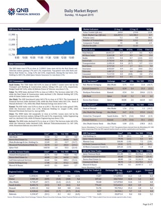 Page 1 of 7
QSE Intra-Day Movement
Qatar Commentary
The QSE Index rose 0.7% to close at 11,858.0. Gains were led by the Real Estate and
Telecoms indices, gaining 1.7% and 1.1%, respectively. Top gainers were Ahli Bank and
Barwa Real Estate Co., rising 3.2% and 2.6%, respectively. Among the top losers, Zad
Holding Co. fell 4.1%, while Qatar Islamic Insurance Co. was down 2.1%.
GCC Commentary
Saudi Arabia: The TASI Index fell 0.3% to close at 8,683.7. Losses were led by the
Transport and Building & Construction indices, falling 1.4% and 1.2%, respectively.
Budget Saudi fell 3.6%, while Al-Babtain Power & Telecom. was down 3.1%.
Dubai: The DFM Index declined 0.9% to close at 3,985.4. The Services index fell 1.7%,
while the Real Estate & Construction index declined 1.3%. Ektetab Holding fell 5.5%,
while Al Salam Sudan was down 4.0%.
Abu Dhabi: The ADX benchmark index fell 0.7% to close at 4,730.3. The Investment &
Financial Services index declined 2.4%, while the Real Estate index fell 2.2%. Bank of
Sharjah declined 7.1%, while Abu Dhabi National Energy was down 4.3%.
Kuwait: The KSE Index rose 0.2% to close at 6,301.1. The Oil & Gas index gained 2.8%,
while the Insurance index rose 2.1%. Al-Qurain Holding Co. surged 11.8%, while
National Petroleum Services Co. was up 8.8%.
Oman: The MSM Index fell marginally to close at 6,318.6. Losses were led by the
Industrial and Services indices, falling 0.3% and 0.1%, respectively. Galfar Engineering
and Con. declined 2.6%, while Al Hassan Engineering was down 2.2%.
Bahrain: The BHB Index declined 0.1% to close at 1,334.5. The Services index fell 0.9%,
while the Industrial index declined 0.4%. Bahrain Telecommunication Co. fell 1.8%,
while Aluminium Bahrain was down 0.4%.
QSE Top Gainers Close* 1D% Vol. ‘000 YTD%
Ahli Bank 51.60 3.2 0.5 4.0
Barwa Real Estate Co. 48.80 2.6 663.8 16.5
Dlala Brokerage & Inv. Holding Co. 22.85 2.5 23.7 (31.7)
Mesaieed Petrochemical Hold. Co. 22.70 2.2 202.0 (23.1)
Qatar Fuel 160.50 1.8 55.5 (21.4)
QSE Top Volume Trades Close* 1D% Vol. ‘000 YTD%
United Development Co. 25.75 0.8 736.8 9.2
Barwa Real Estate Co. 48.80 2.6 663.8 16.5
Gulf International Services 66.60 0.6 488.2 (31.4)
Ezdan Holding Group 17.88 1.6 472.2 19.8
Masraf Al Rayan 44.95 0.1 466.9 1.7
Market Indicators 13 Aug 15 12 Aug 15 %Chg.
Value Traded (QR mn) 269.0 219.0 22.8
Exch. Market Cap. (QR mn) 626,497.3 622,380.3 0.7
Volume (mn) 5.2 4.0 30.6
Number of Transactions 3,900 3,211 21.5
Companies Traded 41 40 2.5
Market Breadth 28:11 11:23 –
Market Indices Close 1D% WTD% YTD% TTM P/E
Total Return 18,431.57 0.7 0.7 0.6 N/A
All Share Index 3,163.28 0.7 0.5 0.4 13.0
Banks 3,138.91 0.4 0.7 (2.0) 13.9
Industrials 3,735.92 0.3 (0.6) (7.5) 13.1
Transportation 2,450.10 0.4 (0.7) 5.7 12.6
Real Estate 2,717.24 1.7 1.7 21.1 9.0
Insurance 4,924.87 0.9 2.6 24.4 23.2
Telecoms 1,087.27 1.1 0.0 (26.8) 28.6
Consumer 7,117.55 0.5 (0.8) 3.0 27.4
Al Rayan Islamic Index 4,605.67 0.5 0.5 12.3 13.4
GCC Top Gainers## Exchange Close# 1D% Vol. ‘000 YTD%
Nat. Marine Dredging Abu Dhabi 5.75 15.0 11.0 (16.7)
Kuwait Cement Co. Kuwait 0.39 5.4 23.3 (2.5)
Boubyan Petrochem. Kuwait 0.54 3.6 264.6 (12.3)
Ahli Bank Qatar 51.60 3.2 0.5 4.0
Barwa Real Estate Qatar 48.80 2.6 663.8 16.5
GCC Top Losers## Exchange Close# 1D% Vol. ‘000 YTD%
Bank of Sharjah Abu Dhabi 1.56 (7.1) 1.5 (16.2)
Abu Dhabi Nat. Energy Abu Dhabi 0.67 (4.3) 255.0 (16.2)
United Int. Transport Saudi Arabia 54.71 (3.6) 506.0 (2.3)
Kuwait Food Co. Kuwait 2.70 (3.6) 55.1 (3.6)
Abu Dhabi Islamic Bank Abu Dhabi 5.00 (3.5) 238.4 (8.3)
Source: Bloomberg (# in Local Currency) (## GCC Top gainers/losers derived from the Bloomberg GCC 200
Index comprising of the top 200 regional equities based on market capitalization and liquidity)
QSE Top Losers Close* 1D% Vol. ‘000 YTD%
Zad Holding Co. 95.90 (4.1) 1.6 14.2
Qatar Islamic Insurance Co. 79.70 (2.1) 0.3 0.9
Mannai Corp 106.80 (1.8) 7.2 (2.0)
Al Khalij Commercial Bank 22.01 (1.7) 34.8 (0.2)
Al Meera Consumer Goods Co. 269.20 (1.4) 1.8 34.6
QSE Top Value Trades Close* 1D% Val. ‘000 YTD%
Qatar National Bank 181.00 0.3 40,556.2 (15.0)
Gulf International Services 66.60 0.6 32,364.1 (31.4)
Barwa Real Estate Co. 48.80 2.6 32,262.9 16.5
Commercial Bank 58.70 1.4 23,178.2 (5.7)
Masraf Al Rayan 44.95 0.1 20,907.3 1.7
Source: Bloomberg (* in QR)
Regional Indices Close 1D% WTD% MTD% YTD%
Exch. Val. Traded ($
mn)
Exchange Mkt. Cap.
($ mn)
P/E** P/B**
Dividend
Yield
Qatar* 11,858.01 0.7 0.7 0.6 (3.5) 73.87 172,098.8 12.2 1.8 4.3
Dubai 3,985.40 (0.9) (3.3) (3.8) 5.6 107.22 102,710.8 12.4 1.2 6.5
Abu Dhabi 4,730.27 (0.7) (2.2) (2.2) 4.4 50.68 127,878.8 12.6 1.5 4.8
Saudi Arabia 8,683.74 (0.3) 0.3 (4.6) 4.2 776.63 515,622.3 18.3 2.0 3.1
Kuwait 6,301.12 0.2 0.8 0.8 (3.6) 51.76 93,759.2 15.3 1.0 4.2
Oman 6,318.62 (0.0) (1.7) (3.7) (0.4) 8.57 24,934.1 9.7 1.5 4.0
Bahrain 1,334.47 (0.1) 0.1 0.2 (6.5) 0.25 20,871.4 8.4 0.8 5.1
Source: Bloomberg, Qatar Stock Exchange, Tadawul, Muscat Securities Exchange, Dubai Financial Market and Zawya (** TTM; * Value traded ($ mn) do not include special trades, if any)
11,700
11,750
11,800
11,850
11,900
9:30 10:00 10:30 11:00 11:30 12:00 12:30 13:00
 