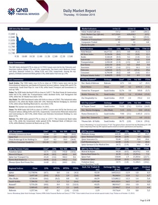 Page 1 of 8
QSE Intra-Day Movement
Qatar Commentary
The QSE Index declined 0.7% to close at 11,759.0. Losses were led by the Telecoms and
Insurance indices, falling 1.7% and 1.6%, respectively. Top losers were Medicare Group
and Qatar National Cement Co., falling 4.5% and 2.9%, respectively. Among the top
gainers, Al Khalij Commercial Bank gained 2.3%, while Qatar Fuel was up 1.9%.
GCC Commentary
Saudi Arabia: The TASI Index rose 0.1% to close at 7,784.5. Gains were led by the
Petrochemical Industries and Banks & Financial Services indices, rising 0.8% and 0.7%,
respectively. Saudi Steel Pipe Co. rose 9.3%, while Saudi Transport and Investment Co.
was up 7.8%.
Dubai: The DFM Index declined 0.4% to close at 3,697.7. The Real Estate & Construction
index fell 0.7%, while the Transportation index declined 0.6%. Gulf Navigation fell
3.8%, while Dar Al Takaful was down 3.0%.
Abu Dhabi: The ADX benchmark index fell 0.6% to close at 4,538.5. The Industrial index
declined 1.1%, while the Banks index fell 1.0%. National Marine Dredging Co. declined
5.5%, while Arkan Building Materials Co. was down 4.4%.
Kuwait: The market was closed on October 14, 2015.
Oman: The MSM Index fell 0.3% to close at 5,909.5. Losses were led by the Services and
Financial indices, falling 0.6% and 0.5%, respectively. Construction Materials Industries
and Contracting Co. fell 5.4%, while Oman and Emirates Investment Holding Co. was
down 4.3%.
Bahrain: The BHB Index gained 0.7% to close at 1,257.7. The Commercial Bank index
rose 1.3%, while the Investment index gained 0.3%. National Bank of Bahrain rose
4.4%, while Khaleeji Commercial Bank was up 3.5%.
QSE Top Gainers Close* 1D% Vol. ‘000 YTD%
Al Khalij Commercial Bank 22.00 2.3 5.0 (0.2)
Qatar Fuel 158.00 1.9 84.5 (22.7)
Dlala Brokerage & Inv Holding Co. 22.07 0.3 59.3 (34.0)
Al Meera Consumer Goods Co. 241.40 0.2 8.8 20.7
QSE Top Volume Trades Close* 1D% Vol. ‘000 YTD%
Vodafone Qatar 14.71 (1.8) 755.0 (10.6)
Masraf Al Rayan 44.20 (0.5) 603.0 0.0
Qatar Gas Transport Co. 23.24 (1.6) 360.2 0.6
Barwa Real Estate Co. 44.90 (1.3) 345.2 7.2
Mazaya Qatar Real Estate Dev. 16.68 (0.1) 268.2 (8.6)
Market Indicators 14 Oct 15 13 Oct 15 %Chg.
Value Traded (QR mn) 157.2 218.7 (28.1)
Exch. Market Cap. (QR mn) 617,318.0 620,658.2 (0.5)
Volume (mn) 3.9 5.2 (25.4)
Number of Transactions 2,752 3,887 (29.2)
Companies Traded 41 41 0.0
Market Breadth 4:31 9:25 –
Market Indices Close 1D% WTD% YTD% TTM P/E
Total Return 18,277.61 (0.7) 0.0 (0.3) 11.9
All Share Index 3,126.94 (0.6) 0.1 (0.8) 12.1
Banks 3,160.20 (0.3) 0.2 (1.4) 12.6
Industrials 3,522.79 (0.8) 0.4 (12.8) 12.8
Transportation 2,458.28 (1.3) (1.5) 6.0 12.0
Real Estate 2,822.44 (0.4) 0.3 25.8 9.0
Insurance 4,597.83 (1.6) (2.1) 16.1 12.2
Telecoms 1,050.65 (1.7) 0.7 (29.3) 29.6
Consumer 6,794.48 (0.2) 0.8 (1.6) 15.1
Al Rayan Islamic Index 4,464.95 (0.9) 0.3 8.9 13.0
GCC Top Gainers## Exchange Close# 1D% Vol. ‘000 YTD%
Nat. Bank of Bahrain Bahrain 0.71 4.4 6.7 (8.1)
Bank Nizwa Oman 0.07 4.2 6,941.0 (7.5)
United Int. Transport Saudi Arabia 52.76 3.0 545.8 (5.7)
Mobile Telecom. Co. Saudi Arabia 10.15 2.6 15,106.0 (15.0)
Dur Hospitality Co. Saudi Arabia 29.59 2.4 192.2 1.4
GCC Top Losers## Exchange Close# 1D% Vol. ‘000 YTD%
Al Tayyar Travel Saudi Arabia 74.20 (7.2) 5,515.6 (16.9)
Nat. Marine Dredging Abu Dhabi 5.15 (5.5) 10.0 (25.4)
Nama Chemicals Co. Saudi Arabia 9.40 (3.1) 3,401.0 (12.1)
Qatar Nat. Cement Co. Qatar 105.30 (2.9) 6.0 (12.2)
Tihama Adv. & Public. Saudi Arabia 36.75 (2.8) 1,561.4 (59.4)
Source: Bloomberg (# in Local Currency) (## GCC Top gainers/losers derived from the Bloomberg GCC 200
Index comprising of the top 200 regional equities based on market capitalization and liquidity)
QSE Top Losers Close* 1D% Vol. ‘000 YTD%
Medicare Group 169.30 (4.5) 1.7 44.7
Qatar National Cement Co. 105.30 (2.9) 6.0 (12.2)
Qatar Insurance Co. 95.00 (2.1) 35.8 20.6
Gulf Warehousing Co. 62.00 (1.9) 1.4 20.4
Qatar German Co for Medical Dev. 14.72 (1.9) 44.6 45.0
QSE Top Value Trades Close* 1D% Val. ‘000 YTD%
Masraf Al Rayan 44.20 (0.5) 26,679.2 0.0
Barwa Real Estate Co. 44.90 (1.3) 15,551.6 7.2
Qatar Fuel 158.00 1.9 13,303.6 (22.7)
Industries Qatar 125.60 (0.3) 13,132.1 (25.2)
Vodafone Qatar 14.71 (1.8) 11,206.5 (10.6)
Source: Bloomberg (* in QR)
Regional Indices Close 1D% WTD% MTD% YTD%
Exch. Val. Traded ($
mn)
Exchange Mkt. Cap.
($ mn)
P/E** P/B**
Dividend
Yield
Qatar 11,758.96 (0.7) 0.0 2.6 (4.3) 43.18 169,515.5 11.9 1.8 4.3
Dubai 3,697.68 (0.4) (0.2) 2.9 (2.0) 56.80 96,068.4 12.8 1.2 6.7
Abu Dhabi 4,538.46 (0.6) (0.2) 0.8 0.2 44.39 123,882.2 12.3 1.4 5.0
Saudi Arabia 7,784.50 0.1 1.3 5.1 (6.6) 1,295.08 469,103.9 16.5 1.9 3.3
Kuwait# 5,731.26 (0.0) 0.4 0.1 (12.3) 43.25 88,914.7 14.6 1.0 4.5
Oman 5,909.45 (0.3) 0.7 2.1 (6.8) 18.88 23,904.7 11.4 1.3 4.4
Bahrain 1,257.66 0.7 0.2 (1.4) (11.8) 1.19 19,716.4 7.9 0.8 5.5
Source: Bloomberg, Qatar Stock Exchange, Tadawul, MSM, Dubai Financial Market and Zawya (** TTM; * Value traded ($ mn) do not include special trades, if any #Values as of October 13, 2015)
11,740
11,760
11,780
11,800
11,820
11,840
11,860
9:30 10:00 10:30 11:00 11:30 12:00 12:30 13:00
 
