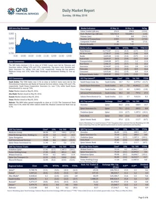 Page 1 of 6
QSE Intra-Day Movement
Qatar Commentary
The QSE Index declined 1.1% to close at 9,748.8. Losses were led by Telecoms and
Insurance indices, falling 3.2% and 2.3%, respectively. Top losers were Ooredoo and
Qatar Insurance Co., falling 3.4% and 3.1%, respectively. Among the top gainers,
Medicare Group rose 3.5%, while Dlala' Brokerage & Investment Holding Co. was up
1.0%.
GCC Commentary
Saudi Arabia: The TASI Index rose 1.1% to close at 6,656.4. Gains were led by the
Petrochemical Industries and Banks & Financial Services indices, rising 2.4% and 1.3%,
respectively. Saudi Enaya Cooperative Insurance Co. rose 7.1%, while Saudi Kayan
Petrochemical Co. was up 7.0%.
Dubai: Market closed on May 05, 2016.
Abu Dhabi: Market closed on May 05, 2016.
Kuwait: Market closed on May 05, 2016.
Oman: Market closed on May 05, 2016.
Bahrain: The BHB Index gained marginally to close at 1,112.8. The Commercial Bank
index rose 0.1%, while the other indices ended flat. Khaleeji Commercial Bank was up
5.1%.
QSE Top Gainers Close* 1D% Vol. ‘000 YTD%
Medicare Group 86.90 3.5 144.2 (27.2)
Dlala Brokerage & Inv. Holding Co. 21.55 1.0 111.5 16.5
Qatar Navigation 87.70 0.7 4.1 (7.7)
Gulf International Services 33.00 0.6 332.3 (35.9)
Qatar Oman Investment Co. 11.40 0.4 5.6 (7.3)
QSE Top Volume Trades Close* 1D% Vol. ‘000 YTD%
Vodafone Qatar 11.42 (2.7) 1,187.3 (10.1)
Ezdan Holding Group 17.30 (0.8) 801.4 8.8
Widam Food Co. 59.10 0.2 605.1 11.9
Qatar Gas Transport Co. 22.55 (2.0) 528.8 (3.4)
Masraf Al Rayan 32.90 (0.2) 419.5 (12.5)
Market Indicators 05 May 16 04 May 16 %Chg.
Value Traded (QR mn) 252.4 298.4 (15.4)
Exch. Market Cap. (QR mn) 526,761.9 532,085.1 (1.0)
Volume (mn) 7.4 8.8 (16.3)
Number of Transactions 3,923 4,726 (17.0)
Companies Traded 38 41 (7.3)
Market Breadth 11:26 7:33 –
Market Indices Close 1D% WTD% YTD% TTM P/E
Total Return 15,772.87 (1.1) (4.3) (2.7) 13.3
All Share Index 2,728.17 (1.0) (4.0) (1.8) 12.9
Banks 2,645.60 (1.0) (3.4) (5.7) 11.2
Industrials 3,029.57 (0.3) (3.9) (4.9) 13.9
Transportation 2,460.08 (0.7) (3.1) 1.2 11.4
Real Estate 2,406.13 (0.9) (5.7) 3.2 22.2
Insurance 4,144.87 (2.3) (4.6) 2.8 10.4
Telecoms 1,094.24 (3.2) (5.9) 10.9 16.6
Consumer 6,415.66 (0.1) (1.9) 6.9 13.4
Al Rayan Islamic Index 3,810.42 (0.6) (3.9) (1.2) 16.6
GCC Top Gainers## Exchange Close# 1D% Vol. ‘000 YTD%
Saudi Enaya Coop. Ins. Saudi Arabia 14.7 7.1 6,979.2 (11.7)
Saudi Kayan Petrochem. Saudi Arabia 6.9 7.0 44,842.2 1.8
Petro Rabigh Saudi Arabia 12.2 4.0 3,348.5 (1.0)
Advanced Petrochemicals Saudi Arabia 48.2 3.8 797.4 27.5
Sahara Petrochemical Co. Saudi Arabia 11.1 3.7 9,423.4 8.3
GCC Top Losers## Exchange Close# 1D% Vol. ‘000 YTD%
Ooredoo Qatar 86.0 (3.4) 188.9 14.7
Qatar Insurance Co. Qatar 75.1 (3.1) 285.5 8.0
Vodafone Qatar Qatar 11.4 (2.7) 1,187.3 (10.1)
Doha Bank Qatar 35.8 (2.6) 11.8 (19.4)
Qatar Islamic Bank Qatar 97.4 (2.3) 111.7 (8.7)
Source: Bloomberg (# in Local Currency) (## GCC Top gainers/losers derived from the Bloomberg GCC 200
Index comprising of the top 200 regional equities based on market capitalization and liquidity)
QSE Top Losers Close* 1D% Vol. ‘000 YTD%
Ooredoo 86.00 (3.4) 188.9 14.7
Qatar Insurance Co. 75.10 (3.1) 285.5 8.0
Vodafone Qatar 11.42 (2.7) 1,187.3 (10.1)
Doha Bank 35.85 (2.6) 11.8 (19.4)
Qatar Islamic Bank 97.40 (2.3) 111.7 (8.7)
QSE Top Value Trades Close* 1D% Val. ‘000 YTD%
Widam Food Co. 59.10 0.2 35,842.7 11.9
Qatar Insurance Co. 75.10 (3.1) 22,092.0 8.0
Industries Qatar 99.90 (0.1) 16,646.7 (10.1)
Ooredoo 86.00 (3.4) 16,523.7 14.7
Ezdan Holding Group 17.30 (0.8) 13,987.8 8.8
Source: Bloomberg (* in QR)
Regional Indices Close 1D% WTD% MTD% YTD%
Exch. Val. Traded ($
mn)
Exchange Mkt. Cap.
($ mn)
P/E** P/B**
Dividend
Yield
Qatar* 9,748.78 (1.1) (4.3) (4.3) (6.5) 69.34 144,701.5 13.3 1.5 4.2
Dubai# 3,307.61 (0.5) (5.3) (5.3) 5.0 137.15 88,324.7 11.1 1.2 4.3
Abu Dhabi# 4,428.61 1.1 (2.5) (2.5) 2.8 44.19 125,184.7 11.6 1.5 5.6
Saudi Arabia 6,656.41 1.1 (2.2) (2.2) (3.7) 1,488.24 408,426.9 15.4 1.6 3.7
Kuwait# 5,373.17 (0.0) (0.3) (0.3) (4.3) 31.22 81,970.9 17.4 1.0 4.8
Oman # 5,979.75 (0.1) 0.6 0.6 10.6 9.52 23,560.7 12.2 1.3 4.4
Bahrain 1,112.80 0.0 0.2 0.2 (8.5) 0.17 17,516.7 9.2 0.6 4.9
Source: Bloomberg, Qatar Stock Exchange, Tadawul, Muscat Securities Exchange, DFM and Zawya (** TTM; * Value traded ($ mn) do not include special trades, if any; #Data as of May 04, 2016)
9,700
9,750
9,800
9,850
9,900
9:30 10:00 10:30 11:00 11:30 12:00 12:30 13:00
 
