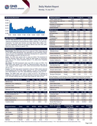 Page 1 of 5
QE Intra-Day Movement
Qatar Commentary
The QE index declined 0.2% to close at 9,398.2. Losses were led by the
Telecoms and Banking & Financial Services indices, declining 1.1% and 0.5%
respectively. Top losers were Ooredoo and Qatar Islamic Bank, falling 1.3%
and 0.9% respectively. Among the top gainers, Mannai Corp rose 3.4%, while
Dlala Brok. & Inv. Holding Co. gained 1.5%.
GCC Commentary
Saudi Arabia: The TASI index rose 0.7% to close at 7,744.2. Gains were led
by the Real Estate Development and Agriculture & Food Industries indices,
rising 3.1% and 1.7% respectively. Jabal Omar Development Co. gained 6.8%,
while Knowledge Economic City was up 4.2%.
Dubai: The DFM index gained 2.0% to close at 2,440.0. The Investment &
Financial Services index rose 5.3%, while the Real Estate & Construction
index was up 2.7%. Dubai Investment gained 7.1%, while Union Properties
was up 5.2%.
Abu Dhabi: The ADX benchmark index rose 0.9% to close at 3,738.0. The
Real Estate index gained 2.0%, while the Telecommunication index was up
1.8%. Insurance House surged 14.4%, while Commercial Bank International
was up 7.6%.
Kuwait: The KSE index gained marginally to close at 7,883.2. Gains were led
by the Banking and Oil & Gas indices, gaining 1.1% and 1.0% respectively.
Union Real Estate Co. rose 7.8%, while Al-Mazaya Holding Co. was up 6.7%.
Oman: The MSM index rose 0.4% to close at 6,517.5. The Banking &
Investment index gained 0.7%, while the Services & Insurance index was up
0.2%. Al Anwar Holding rose 4.9%, while Oman United Ins. was up 3.3%.
Qatar Exchange Top Gainers Close* 1D% Vol. „000 YTD%
Mannai Corp 88.90 3.4 0.1 9.8
Dlala Brok. & Inv. Holding Co. 27.55 1.5 64.7 (11.4)
Industries Qatar 162.60 0.7 128.6 15.3
Gulf International Services 42.15 0.7 85.5 40.5
Medicare Group 43.00 0.7 4.1 20.4
Qatar Exchange Top Vol. Trades Close* 1D% Vol. „000 YTD%
United Development Co. 22.03 0.1 552.5 23.8
Doha Bank 47.75 (0.6) 429.2 3.0
Barwa Real Estate Co. 27.20 (0.5) 293.6 (0.9)
Qatar Insurance Co. 61.10 0.5 212.8 13.3
Vodafone Qatar 9.15 0.1 208.4 9.6
Market Indicators 14 July 13 11 July 13 %Chg.
Value Traded (QR mn) 126.4 197.5 (36.0)
Exch. Market Cap. (QR mn) 516,394.8 517,399.3 (0.2)
Volume (mn) 3.2 5.2 (38.7)
Number of Transactions 1,859 2,462 (24.5)
Companies Traded 38 40 (5.0)
Market Breadth 15:16 26:12 –
Market Indices Close 1D% WTD% YTD% TTM P/E
Total Return 13,427.86 (0.2) (0.2) 18.7 N/A
All Share Index 2,377.69 (0.1) (0.1) 18.0 12.8
Banks 2,263.67 (0.5) (0.5) 16.1 11.9
Industrials 3,148.85 0.6 0.6 19.9 11.7
Transportation 1,677.23 0.1 0.1 25.1 11.9
Real Estate 1,839.84 (0.2) (0.2) 14.2 11.8
Insurance 2,231.67 0.3 0.3 13.7 15.6
Telecoms 1,313.43 (1.1) (1.1) 23.3 15.0
Consumer 5,525.67 0.2 0.2 18.3 22.5
Al Rayan Islamic Index 2,816.56 (0.0) (0.0) 13.2 14.0
GCC Top Gainers##
Exchange Close#
1D% Vol. „000 YTD%
Albaraka Group Bahrain 0.75 7.9 6.0 0.7
Dubai Investments Dubai 1.67 7.1 78,488.8 96.0
Jabal Omar Dev. Co. Saudi Arabia 33.00 6.8 20,250.6 73.7
Knowledge Eco. City Saudi Arabia 14.85 4.2 8,937.8 17.9
Arabtec Holding Co. Dubai 2.25 4.2 35,269.2 21.0
GCC Top Losers##
Exchange Close#
1D% Vol. „000 YTD%
Arab Banking Corp Bahrain 0.32 (8.6) 100.0 (30.4)
Comm. Facilities Co. Kuwait 0.30 (4.8) 1.0 (14.5)
Sharjah Islamic Bank Abu Dhabi 1.47 (3.9) 310.0 59.8
United Real Estate Co. Kuwait 0.11 (1.8) 32.0 (8.3)
Boubyan Petrochem. Kuwait 0.60 (1.6) 11.3 3.4
Source: Bloomberg (
#
in Local Currency) (
##
GCC Top gainers/losers derived from the Bloomberg GCC
200 Index comprising of the top 200 regional equities based on market capitalization and liquidity)
Qatar Exchange Top Losers Close* 1D% Vol. „000 YTD%
Ooredoo 125.10 (1.3) 54.1 20.3
Qatar Islamic Bank 68.30 (0.9) 19.0 (8.9)
Qatar Islamic Insurance 60.40 (0.8) 0.6 (2.6)
National Leasing 36.65 (0.8) 48.0 (18.9)
QNB Group 160.20 (0.8) 32.3 22.4
Qatar Exchange Top Val. Trades Close* 1D% Val. „000 YTD%
Industries Qatar 162.60 0.7 20,854.6 15.3
Doha Bank 47.75 (0.6) 20,520.8 3.0
Qatar Insurance Co. 61.10 0.5 12,981.0 13.3
United Development Co. 22.03 0.1 12,165.2 23.8
Barwa Real Estate Co. 27.20 (0.5) 8,018.5 (0.9)
Source: Bloomberg (* in QR)
Regional Indices Close 1D% WTD% MTD% YTD%
Exch. Val. Traded
($ mn)
Exchange Mkt.
Cap. ($ mn)
P/E** P/B**
Dividend
Yield
Qatar* 9,398.19 (0.2) (0.2) 1.3 12.4 34.70 141,802.0 11.8 1.7 4.9
Dubai 2,439.99 2.0 2.0 9.8 50.4 171.78 61,722.8 15.7 1.0 3.3
Abu Dhabi 3,737.96 0.9 0.9 5.3 42.1 64.69 107,454.9 11.2 1.4 4.7
Saudi Arabia 7,744.16 0.7 0.7 3.3 13.9 1,161.51 412,558.6 16.3 2.0 3.6
Kuwait 7,883.15 0.0 0.0 1.4 32.8 70.78 108,680.2 21.8 1.2 3.6
Oman 6,517.54 0.4 0.4 2.8 13.1 14.56 22,691.8 10.7 1.7 4.2
Bahrain 1,185.39 (0.4) (0.4) (0.2) 11.2 0.70 21,184.9 8.6 0.8 4.1
Source: Bloomberg, Qatar Exchange, Tadawul, Muscat Securities Exchange, Dubai Financial Market and Zawya (** TTM; * Value traded ($ mn) do not include special trades, if any)
9,390
9,400
9,410
9,420
9,430
9,440
9:30 10:00 10:30 11:00 11:30 12:00 12:30 13:00
 