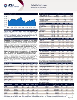 Page 1 of 6
QSE Intra-Day Movement
Qatar Commentary
The QSE Index gained 0.1% to close at 12,184.8. Gains were led by the
Industrials and Consumer Goods & Services indices, rising 1.0% and 0.8%,
respectively. Top gainers were Aamal Co. and Gulf Warehousing Co., rising
6.1% and 2.7%, respectively. Among the top losers, Islamic Holding Group fell
2.0%, while Qatar Industrial Manufacturing Co. was down 1.9%.
GCC Commentary
Saudi Arabia: The TASI Index rose 0.2% to close at 9,716.7. Gains were led
by the Building & Cons. and Retail indices, rising 0.9% and 0.7%, respectively.
Saudi Arabian Cooperative Ins. rose 9.9%, while SABB Takaful was up 7.7%.
Dubai: The DFM Index gained 1.2% to close at 3,990.5. The Industrial index
surged 14.9%, while the Financial & Investment Services index rose 2.3%.
National Cement surged 14.9%, while Dubai Financial Market was up 4.4%.
Abu Dhabi: The ADX benchmark index rose 0.6% to close at 4,589.8. The
Real Estate index gained 1.8%, while the Banks index rose 0.8%. Eshraq
properties Co. gained 4.1%, while Methaq Takaful Insurance Co. was up 3.0%.
Kuwait: The KSE Index gained 0.2% to close at 6,298.3. The Oil & Gas index
rose 1.3%, while the Consumer Goods index gained 0.6%. Contracting &
Marine Services rose 10.0%, while National Consumer Holding was up 8.1%.
Oman: The MSM Index rose 0.7% to close at 6,457.5. Gains were led by the
Financial and Services indices, rising 0.9% and 0.3%, respectively. Gulf
International Chemical gained 4.2%, while United Finance was up 3.0%.
Bahrain: The BHB Index gained 0.2% to close at 1,362.5. The Industrial index
rose 1.2%, while the Services index gained 0.4%. Aluminium Bahrain and
BMMI were up 1.2% each.
QSE Top Gainers Close* 1D% Vol. ‘000 YTD%
Aamal Co. 15.75 6.1 2,816.4 8.8
Gulf Warehousing Co. 75.00 2.7 156.1 33.0
Medicare Group 179.00 2.6 33.9 53.0
Al Meera Consumer Goods Co. 245.20 2.1 34.2 22.6
Qatar German Co for Medical Dev. 18.46 2.0 552.8 81.9
QSE Top Volume Trades Close* 1D% Vol. ‘000 YTD%
Aamal Co. 15.75 6.1 2,816.4 8.8
Ezdan Holding Group 17.81 (1.5) 2,053.8 19.4
Barwa Real Estate Co. 51.60 1.0 1,569.1 23.2
Masraf Al Rayan 46.10 0.2 1,056.0 4.3
Mazaya Qatar Real Estate Dev. 19.00 (0.4) 564.8 4.2
Market Indicators 2 Jun 15 1Jun 15 %Chg.
Value Traded (QR mn) 452.7 602.9 (24.9)
Exch. Market Cap. (QR mn) 650,910.7 649,462.0 0.2
Volume (mn) 12.2 15.5 (21.3)
Number of Transactions 6,090 6,389 (4.7)
Companies Traded 41 42 (2.4)
Market Breadth 21:17 30:7 –
Market Indices Close 1D% WTD% YTD% TTM P/E
Total Return 18,935.81 0.1 2.4 3.3 N/A
All Share Index 3,258.39 0.1 2.3 3.4 13.7
Banks 3,213.10 0.1 2.6 0.3 14.5
Industrials 3,951.13 1.0 4.0 (2.2) 13.9
Transportation 2,479.61 (0.6) 1.6 6.9 13.7
Real Estate 2,729.05 (0.6) (0.2) 21.6 9.6
Insurance 4,761.87 (0.3) (2.4) 20.3 22.0
Telecoms 1,257.68 (0.7) 7.4 (15.3) 24.9
Consumer 7,359.19 0.8 3.0 6.5 28.6
Al Rayan Islamic Index 4,679.64 0.7 3.3 14.1 14.2
GCC Top Gainers##
Exchange Close#
1D% Vol. ‘000 YTD%
Aamal Co. Qatar 15.75 6.1 2,816.4 8.9
Dubai Financial Market Dubai 1.90 4.4 12,674.6 (5.5)
Arabtec Holding Co. Dubai 2.29 3.6 13,793.4 (17.9)
Nat. Bank of Abu Dhabi Abu Dhabi 11.00 2.8 627.9 (13.6)
Gulf Warehousing Co. Qatar 75.00 2.7 156.1 33.0
GCC Top Losers##
Exchange Close#
1D% Vol. ‘000 YTD%
Nat. Marine Dredging Abu Dhabi 4.51 (8.0) 62.3 (34.6)
Comm. Bank of Kuwait Kuwait 0.61 (3.2) 2,618.2 (3.2)
Nat. Mobile Telecom. Kuwait 1.32 (2.9) 1.7 (5.7)
Qatar Ind. Manufacturing Qatar 45.60 (1.9) 15.4 5.2
Invest Bank Abu Dhabi 2.65 (1.9) 200.0 3.0
Source: Bloomberg (
#
in Local Currency) (
##
GCC Top gainers/losers derived from the Bloomberg GCC
200 Index comprising of the top 200 regional equities based on market capitalization and liquidity)
QSE Top Losers Close* 1D% Vol. ‘000 YTD%
Islamic Holding Group 140.00 (2.0) 126.5 12.4
Qatar Industrial Manufacturing Co. 45.60 (1.9) 15.4 5.2
Qatar Gas Transport Co. 22.47 (1.7) 89.6 (2.7)
Ezdan Holding Group 17.81 (1.5) 2,053.8 19.4
Qatar National Cement Co. 122.00 (1.5) 0.9 1.7
QSE Top Value Trades Close* 1D% Val. ‘000 YTD%
Barwa Real Estate Co. 51.60 1.0 81,222.5 23.2
Masraf Al Rayan 46.10 0.2 48,941.2 4.3
Aamal Co. 15.75 6.1 43,235.0 8.8
Ezdan Holding Group 17.81 (1.5) 36,620.2 19.4
Gulf International Services 77.90 (0.6) 27,775.8 (19.8)
Source: Bloomberg (* in QR)
Regional Indices Close 1D% WTD% MTD% YTD%
Exch. Val. Traded
($ mn)
Exchange Mkt.
Cap. ($ mn)
P/E** P/B**
Dividend
Yield
Qatar* 12,184.80 0.1 2.4 1.1 (0.8) 124.39 178,870.2 12.8 2.0 4.2
Dubai 3,990.46 1.2 (0.3) 1.7 5.7 170.75 97,982.4 9.2 1.5 5.4
Abu Dhabi 4,589.78 0.6 1.6 1.4 1.3 41.59 123,122.4 11.6 1.5 4.9
Saudi Arabia 9,716.71 0.2 (0.4) 0.3 16.6 1,571.67 570,226.7 20.4 2.3 2.8
Kuwait 6,298.29 0.2 (0.3) 0.1 (3.6) 56.72 96,453.2 15.9 1.1 4.2
Oman 6,457.53 0.7 1.1 1.1 1.8 14.82 24,660.2 9.3 1.4 4.1
Bahrain 1,362.53 0.2 (0.3) (0.1) (4.5) 0.20 21,309.2 8.7 0.9 5.2
Source: Bloomberg, Qatar Stock Exchange, Tadawul, Muscat Securities Exchange, Dubai Financial Market and Zawya (** TTM; * Value traded ($ mn) do not include special trades, if any)
12,140
12,160
12,180
12,200
12,220
12,240
9:30 10:00 10:30 11:00 11:30 12:00 12:30 13:00
 