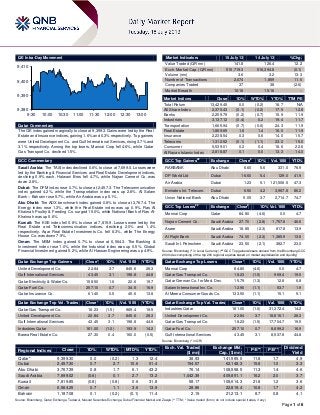 Page 1 of 6
QE Intra-Day Movement
Qatar Commentary
The QE index gained marginally to close at 9,399.3. Gains were led by the Real
Estate and Insurance indices, gaining 1.6% and 0.3% respectively. Top gainers
were United Development Co. and Gulf International Services, rising 3.7% and
3.1% respectively. Among the top losers, Mannai Corp fell 4.6%, while Qatar
Gas Transport Co. declined 1.5%.
GCC Commentary
Saudi Arabia: The TASI index declined 0.6% to close at 7,699.0. Losses were
led by the Banking & Financial Services and Real Estate Development indices,
declining 0.9% each. Halwani Bros fell 4.7%, while Najran Cement Co. was
down 2.8%.
Dubai: The DFM index rose 0.7% to close at 2,457.3. The Telecommunication
index gained 4.2%, while the Transportation index was up 2.8%. Al Salam
Bank – Bahrain rose 5.7%, while Air Arabia was up 5.1%.
Abu Dhabi: The ADX benchmark index gained 0.8% to close at 3,767.4. The
Energy index rose 1.3%, while the Real Estate index was up 0.9%. Ras Al
Khaimah Poultry & Feeding Co. surged 15.0%, while National Bank of Ras Al-
Khaimah was up 5.6%.
Kuwait: The KSE index fell 0.8% to close at 7,819.9. Losses were led by the
Real Estate and Telecommunication indices, declining 2.0% and 1.4%
respectively. Aqar Real Estate Investments Co. fell 8.3%, while The Energy
House Co. was down 7.9%.
Oman: The MSM index gained 0.7% to close at 6,564.3. The Banking &
Investment index rose 1.0%, while the Industrial index was up 0.5%. Global
Financial Investment gained 5.2%, while Al Hassan Engineering was up 4.9%.
Qatar Exchange Top Gainers Close* 1D% Vol. ‘000 YTD%
United Development Co. 22.84 3.7 845.6 28.3
Gulf International Services 43.45 3.1 198.8 44.8
Qatar Electricity & Water Co. 158.50 1.6 22.6 19.7
Qatar Fuel Co. 257.10 0.7 34.5 16.9
Qatar Insurance Co. 61.40 0.5 45.6 13.8
Qatar Exchange Top Vol. Trades Close* 1D% Vol. ‘000 YTD%
Qatar Gas Transport Co. 18.23 (1.5) 969.4 19.5
United Development Co. 22.84 3.7 845.6 28.3
Gulf International Services 43.45 3.1 198.8 44.8
Industries Qatar 161.00 (1.0) 193.9 14.2
Barwa Real Estate Co. 27.30 0.4 160.0 (0.5)
Market Indicators 15 July 13 14 July 13 %Chg.
Value Traded (QR mn) 141.8 126.4 12.2
Exch. Market Cap. (QR mn) 515,719.3 516,394.8 (0.1)
Volume (mn) 3.6 3.2 13.3
Number of Transactions 2,074 1,859 11.6
Companies Traded 37 38 (2.6)
Market Breadth 10:18 15:16 –
Market Indices Close 1D% WTD% YTD% TTM P/E
Total Return 13,429.45 0.0 (0.2) 18.7 N/A
All Share Index 2,375.43 (0.1) (0.2) 17.9 12.8
Banks 2,259.79 (0.2) (0.7) 15.9 11.9
Industrials 3,137.12 (0.4) 0.2 19.4 11.7
Transportation 1,665.94 (0.7) (0.6) 24.3 11.9
Real Estate 1,869.69 1.6 1.4 16.0 11.9
Insurance 2,238.54 0.3 0.6 14.0 15.7
Telecoms 1,312.52 (0.1) (1.1) 23.2 15.0
Consumer 5,539.01 0.2 0.4 18.6 22.6
Al Rayan Islamic Index 2,818.87 0.1 0.0 13.3 14.0
GCC Top Gainers##
Exchange Close#
1D% Vol. ‘000 YTD%
RAKBANK Abu Dhabi 6.60 5.6 331.0 76.9
DP World Ltd Dubai 16.60 5.4 129.0 41.9
Air Arabia Dubai 1.23 5.1 121,506.5 47.3
Emirates Int. Telecom. Dubai 6.50 4.2 3,967.8 86.2
Union National Bank Abu Dhabi 5.05 3.7 2,714.7 74.7
GCC Top Losers##
Exchange Close#
1D% Vol. ‘000 YTD%
Mannai Corp Qatar 84.80 (4.6) 0.0 4.7
Najran Cement Co. Saudi Arabia 27.70 (2.8) 1,757.8 46.6
Aseer Saudi Arabia 18.85 (2.3) 817.8 13.9
Al Rajhi Bank Saudi Arabia 74.00 (2.3) 1,385.9 13.8
Saudi Int. Petrochem. Saudi Arabia 23.50 (2.1) 382.7 23.0
Source: Bloomberg (
#
in Local Currency) (
##
GCC Top gainers/losers derived from the Bloomberg GCC
200 Index comprising of the top 200 regional equities based on market capitalization and liquidity)
Qatar Exchange Top Losers Close* 1D% Vol. ‘000 YTD%
Mannai Corp 84.80 (4.6) 0.0 4.7
Qatar Gas Transport Co. 18.23 (1.5) 969.4 19.5
Qatar German Co. for Med. Dev. 15.79 (1.3) 12.8 6.8
Salam International Inv. Co. 12.90 (1.1) 53.7 1.9
Al Meera Consumer Goods Co. 133.50 (1.1) 15.1 9.1
Qatar Exchange Top Val. Trades Close* 1D% Val. ‘000 YTD%
Industries Qatar 161.00 (1.0) 31,372.4 14.2
United Development Co. 22.84 3.7 18,816.1 28.3
Qatar Gas Transport Co. 18.23 (1.5) 17,704.7 19.5
Qatar Fuel Co. 257.10 0.7 8,899.2 16.9
Gulf International Services 43.45 3.1 8,537.8 44.8
Source: Bloomberg (* in QR)
Regional Indices Close 1D% WTD% MTD% YTD%
Exch. Val. Traded
($ mn)
Exchange Mkt.
Cap. ($ mn)
P/E** P/B**
Dividend
Yield
Qatar* 9,399.30 0.0 (0.2) 1.3 12.4 38.93 141,565.0 11.8 1.7 4.9
Dubai 2,457.30 0.7 2.7 10.6 51.4 194.57 62,148.3 15.8 1.0 3.3
Abu Dhabi 3,767.39 0.8 1.7 6.1 43.2 76.14 108,558.5 11.3 1.4 4.6
Saudi Arabia 7,699.02 (0.6) 0.1 2.7 13.2 1,042.39 409,851.1 16.2 2.0 3.7
Kuwait 7,819.85 (0.8) (0.8) 0.6 31.8 58.17 108,614.3 21.8 1.2 3.6
Oman 6,564.25 0.7 1.1 3.6 13.9 28.96 22,819.4 10.8 1.7 4.2
Bahrain 1,187.08 0.1 (0.2) (0.1) 11.4 2.19 21,213.1 8.7 0.8 4.1
Source: Bloomberg, Qatar Exchange, Tadawul, Muscat Securities Exchange, Dubai Financial Market and Zawya (** TTM; * Value traded ($ mn) do not include special trades, if any)
9,380
9,390
9,400
9,410
9:30 10:00 10:30 11:00 11:30 12:00 12:30 13:00
 