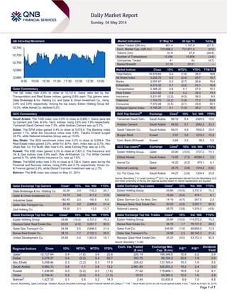 Page 1 of 7
QE Intra-Day Movement
Qatar Commentary
The QE index rose 0.4% to close at 12,727.6. Gains were led by the
Transportation and Real Estate indices, gaining 0.8% each. Top gainers were
Dlala Brokerage & Inv. Holding Co. and Qatar & Oman Investment Co., rising
2.8% and 2.6% respectively. Among the top losers, Ezdan Holding Group fell
10.0%, while Aamal Co. declined 5.2%.
GCC Commentary
Saudi Arabia: The TASI index rose 0.8% to close at 9,660.1. Gains were led
by Cement and Tele. & Info. Tech. indices, rising 2.6% and 1.9% respectively.
Yamamah Saudi Cement rose 7.3%, while Arabian Cement was up 5.7%.
Dubai: The DFM index gained 0.4% to close at 5,078.4. The Banking index
gained 1.1%, while the Insurance index rose 0.8%. Takaful Emarat surged
35.7%, while National Industries Group was up 15.0%.
Abu Dhabi: The ADX benchmark index rose 0.3% to close at 5,058.4. The
Real Estate index gained 3.0%, while Inv. & Fin. Serv. index was up 0.7%. Abu
Dhabi Nat. Co. For Build. Mat. rose 4.4%, while Eshraq Prop. was up 3.3%.
Kuwait: The KSE index gained 0.3% to close at 7,431.0. The Insurance and
Oil & Gas indices rose 0.9% each. Ras Al-Khaimah Co. For White Cement
gained 8.1%, while Warba Insurance Co. was up 7.6%.
Oman: The MSM index rose 0.3% to close at 6,744.4. Gains were led by the
Financial and Services indices, rising 0.6% and 0.1% respectively. Oman Inv.
& Finance gained 2.9%, while Global Financial Investment was up 2.7%.
Bahrain: The BHB index was closed on May 01, 2014.
Qatar Exchange Top Gainers Close* 1D% Vol. ‘000 YTD%
Dlala Brokerage & Inv. Holding Co. 33.30 2.8 735.3 50.7
Qatar & Oman Investment Co. 14.75 2.6 317.2 17.8
Industries Qatar 182.40 2.5 160.5 8.0
Qatar Gas Transport Co. 24.59 2.5 2,698.0 21.4
Zad Holding Co. 79.00 2.1 13.0 13.7
Qatar Exchange Top Vol. Trad. Close* 1D% Vol. ‘000 YTD%
Ezdan Holding Group 29.80 (10.0) 3,737.0 75.3
Mazaya Qatar Real Estate Dev. 20.23 (4.0) 3,057.7 80.9
Qatar Gas Transport Co. 24.59 2.5 2,698.0 21.4
Barwa Real Estate Co. 38.15 1.7 2,102.3 28.0
United Development Co. 25.65 0.4 1,803.6 19.1
Market Indicators 01 May 14 30 Apr 14 %Chg.
Value Traded (QR mn) 801.4 1,107.9 (27.7)
Exch. Market Cap. (QR mn) 725,688.2 731,971.5 (0.9)
Volume (mn) 21.9 27.6 (20.5)
Number of Transactions 10,436 10,808 (3.4)
Companies Traded 41 43 (4.7)
Market Breadth 21:18 20:21 –
Market Indices Close 1D% WTD% YTD% TTM P/E
Total Return 18,979.65 0.4 (1.8) 28.0 N/A
All Share Index 3,252.72 0.2 (2.4) 25.7 15.7
Banks 3,097.67 0.2 (2.7) 26.8 15.4
Industrials 4,310.32 0.7 (3.2) 23.1 16.9
Transportation 2,368.22 0.8 0.1 27.4 15.3
Real Estate 2,623.62 0.8 0.2 34.3 13.3
Insurance 3,231.87 (2.2) (4.2) 38.3 8.5
Telecoms 1,703.72 (0.2) (1.9) 17.2 23.8
Consumer 7,372.48 (0.5) (2.1) 23.9 30.1
Al Rayan Islamic Index 4,195.24 0.1 (1.9) 38.2 18.3
GCC Top Gainers##
Exchange Close#
1D% Vol. ‘000 YTD%
Yamamah Saudi Cem. Saudi Arabia 66.18 8.4 2425.0 15.6
Arabian Cement Saudi Arabia 68.52 5.7 2062.3 33.3
Saudi Telecom Co. Saudi Arabia 69.01 4.8 7600.6 29.0
Burgan Bank Kuwait 0.57 3.6 1219.2 10.9
Com. Bank Of Kuwait Kuwait 0.69 3.5 38.2 3.5
GCC Top Losers##
Exchange Close#
1D% Vol. ‘000 YTD%
Ezdan Holding Group Qatar 29.80 (10.0) 3737.0 75.3
Etihad Atheeb Saudi Arabia 14.83 (7.3) 40286.5 3.0
Aamal Co. Qatar 16.22 (5.2) 479.1 8.1
National Leasing Qatar 28.75 (3.8) 1219.2 (4.6)
Co. For Coop. Ins. Saudi Arabia 44.27 (3.8) 1204.9 25.8
Source: Bloomberg (
#
in Local Currency) (
##
GCC Top gainers/losers derived from the Bloomberg GCC
200 Index comprising of the top 200 regional equities based on market capitalization and liquidity)
Qatar Exchange Top Losers Close* 1D% Vol. ‘000 YTD%
Ezdan Holding Group 29.80 (10.0) 3,737.0 75.3
Aamal Co. 16.22 (5.2) 479.1 8.1
Qatar German Co. for Med. Dev. 14.19 (4.7) 267.5 2.5
Mazaya Qatar Real Estate Dev. 20.23 (4.0) 3,057.7 80.9
National Leasing 28.75 (3.8) 1,219.2 (4.6)
Qatar Exchange Top Val. Trades Close* 1D% Val. ‘000 YTD%
Ezdan Holding Group 29.80 (10.0) 114,272.2 75.3
Barwa Real Estate Co. 38.15 1.7 79,131.5 28.0
Qatar Fuel Co. 245.90 (1.2) 68,659.2 12.5
Qatar Gas Transport Co. 24.59 2.5 66,145.3 21.4
Mazaya Qatar Real Estate Dev. 20.23 (4.0) 63,753.3 80.9
Source: Bloomberg (* in QR)
Regional Indices Close 1D% WTD% MTD% YTD%
Exch. Val. Traded
($ mn)
Exchange Mkt.
Cap. ($ mn)
P/E** P/B**
Dividend
Yield
Qatar* 12,727.64 0.4 (1.8) 0.4 22.6 220.14 199,346.6 15.9 2.2 3.9
Dubai 5,078.37 0.4 (0.2) 0.4 50.7 353.75 96,164.2 20.6 1.9 2.0
Abu Dhabi 5,058.44 0.3 (2.2) 0.3 17.9 205.42 137,745.4 15.3 1.9 3.5
Saudi Arabia 9,660.13 0.8 1.1 0.8 13.2 2,861.85 526,953.2 19.2 2.4 3.0
Kuwait 7,430.95 0.3 (0.2) 0.3 (1.6) 77.42 115,809.1 16.6 1.2 4.1
Oman 6,744.41 0.3 (0.4) 0.3 (1.3) 18.03 24,383.2 12.0 1.6 3.9
Bahrain#
1,427.33 0.1 0.6 5.2 14.3 2.44 53,430.8 9.9 1.0 4.8
Source: Bloomberg, Qatar Exchange, Tadawul, Muscat Securities Exchange, Dubai Financial Market and Zawya (** TTM; * Value traded ($ mn) do not include special trades, if any;
#
Value as of April 30, 2014)
12,660
12,680
12,700
12,720
12,740
9:30 10:00 10:30 11:00 11:30 12:00 12:30 13:00
 