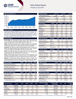 Page 1 of 6
QSE Intra-Day Movement
Qatar Commentary
The QSE Index declined marginally to close at 12,182.1. Losses were led by the
Real Estate and Telecoms indices, falling 1.8% and 0.7%, respectively. Top
losers were Ahli Bank and Qatar General Insurance & Reinsurance Co., falling
8.8% and 3.4%, respectively. Among the top gainers Gulf International Services
rose 5.8%, while Qatar Cinema & Film Distribution Co. was up 3.2%.
GCC Commentary
Saudi Arabia: The TASI Index fell 0.4% to close at 9,678.8. Losses were led
by the Transport and Energy & Utilities indices, falling 2.7% and 1.5%,
respectively. Bahri fell 4.0%, while SABB Takaful was down 2.8%.
Dubai: The DFM Index gained 1.0% to close at 4,029.2. The Financial &
Investment Services index rose 2.6%, while the Services index gained 2.3%.
Amlak Finance surged 14.7%, while Arab Insurance Group was up 8.8%.
Abu Dhabi: The ADX benchmark index fell marginally to close at 4,589.2. The
Banks and Telecommunication index declined 0.4% each. Union Insurance
Co. fell 9.8%, while Commercial Bank International was down 5.6%.
Kuwait: The KSE Index rose 0.2% to close at 6,313.0. The Insurance index
gained 2.0%, while the Telecommunication index rose 1.3%. Gulf Insurance
Group gained 6.7%, while Hilal Cement Co. was up 6.4%.
Oman: The MSM Index rose 0.2% to close at 6,467.7. Gains were led by the
Financial and Industrial indices, rising 0.4% and 0.1%, respectively. Gulf
International Chemicals rose 4.0% and Global Financial Invest. was up 3.6%.
Bahrain: The BHB Index declined marginally to close at 1,362.2. The
Commercial Bank index fell 0.1%, while the other indices ended flat. Bahrain
Islamic Bank declined 3.6%, while Al Salam Bank – Bahrain was down 0.7%.
QSE Top Gainers Close* 1D% Vol. ‘000 YTD%
Gulf International Services 82.40 5.8 1,455.1 (15.1)
Qatar Cinema & Film Distrib. Co. 45.30 3.2 0.4 13.3
Al Khaleej Takaful Group 44.00 1.1 20.6 (0.4)
Qatar Industrial Manufacturing Co. 46.00 0.9 2.6 6.1
Al Khalij Commercial Bank 22.54 0.7 255.4 2.2
QSE Top Volume Trades Close* 1D% Vol. ‘000 YTD%
Ezdan Holding Group 17.35 (2.6) 5,614.2 16.3
Vodafone Qatar 16.73 (2.5) 2,808.8 1.7
Barwa Real Estate Co. 51.20 (0.8) 2,151.8 22.2
Masraf Al Rayan 46.20 0.2 1,471.1 4.5
Gulf International Services 82.40 5.8 1,455.1 (15.1)
Market Indicators 3 Jun 15 2 Jun 15 %Chg.
Value Traded (QR mn) 856.1 452.7 89.1
Exch. Market Cap. (QR mn) 649,801.2 650,910.7 (0.2)
Volume (mn) 20.0 12.2 63.7
Number of Transactions 8,382 6,090 37.6
Companies Traded 43 41 4.9
Market Breadth 16:23 21:17 –
Market Indices Close 1D% WTD% YTD% TTM P/E
Total Return 18,931.60 (0.0) 2.4 3.3 N/A
All Share Index 3,251.49 (0.2) 2.1 3.2 13.7
Banks 3,212.08 (0.0) 2.6 0.3 14.5
Industrials 3,978.06 0.7 4.7 (1.5) 14.0
Transportation 2,486.10 0.3 1.8 7.2 13.7
Real Estate 2,681.01 (1.8) (2.0) 19.4 9.5
Insurance 4,740.20 (0.5) (2.9) 19.7 21.9
Telecoms 1,248.71 (0.7) 6.6 (15.9) 25.1
Consumer 7,314.81 (0.6) 2.4 5.9 28.4
Al Rayan Islamic Index 4,658.66 (0.4) 2.9 13.6 14.2
GCC Top Gainers##
Exchange Close#
1D% Vol. ‘000 YTD%
Gulf Int. Services Qatar 82.40 5.8 1,455.1 (15.1)
Deyaar Development Dubai 0.80 3.9 40,984.7 (5.4)
Aldar Properties Abu Dhabi 2.77 3.7 27,314.0 4.5
Ajman Bank Dubai 2.05 3.5 557.2 (23.1)
Tabuk Cement Co. Saudi Arabia 26.73 3.1 581.8 7.8
GCC Top Losers##
Exchange Close#
1D% Vol. ‘000 YTD%
Al Ahli Bank Qatar 42.40 (8.8) 0.4 (14.6)
National Shipping Co. Saudi Arabia 52.78 (4.0) 1,235.8 55.3
Qatar Gen. Ins. & Re Qatar 56.50 (3.4) 3.0 10.1
Ezdan Holding Group Qatar 17.35 (2.6) 5,614.2 16.3
Vodafone Qatar Qatar 16.73 (2.5) 2,808.8 1.7
Source: Bloomberg (
#
in Local Currency) (
##
GCC Top gainers/losers derived from the Bloomberg GCC
200 Index comprising of the top 200 regional equities based on market capitalization and liquidity)
QSE Top Losers Close* 1D% Vol. ‘000 YTD%
Ahli Bank 42.40 (8.8) 0.4 (14.6)
Qatar General Ins. & Reinsur. Co. 56.50 (3.4) 3.0 10.1
Qatar German Co for Med. Dev. 17.90 (3.0) 229.3 76.4
Ezdan Holding Group 17.35 (2.6) 5,614.2 16.3
Vodafone Qatar 16.73 (2.5) 2,808.8 1.7
QSE Top Value Trades Close* 1D% Val. ‘000 YTD%
Gulf International Services 82.40 5.8 116,857.0 (15.1)
Barwa Real Estate Co. 51.20 (0.8) 109,554.9 22.2
Ezdan Holding Group 17.35 (2.6) 96,072.9 16.3
QNB Group 194.90 0.6 81,666.7 (8.5)
Masraf Al Rayan 46.20 0.2 67,032.6 4.5
Source: Bloomberg (* in QR)
Regional Indices Close 1D% WTD% MTD% YTD%
Exch. Val. Traded
($ mn)
Exchange Mkt.
Cap. ($ mn)
P/E** P/B**
Dividend
Yield
Qatar* 12,182.09 (0.0) 2.4 1.1 (0.8) 276.18 178,500.4 12.8 2.0 4.2
Dubai 4,029.20 1.0 0.7 2.7 6.8 256.71 98,774.0 9.3 1.5 5.4
Abu Dhabi 4,589.24 (0.0) 1.6 1.4 1.3 87.13 123,093.9 11.6 1.5 4.9
Saudi Arabia 9,678.75 (0.4) (0.8) (0.1) 16.1 1,639.60 568,214.1 20.3 2.3 2.8
Kuwait 6,313.04 0.2 (0.0) 0.3 (3.4) 60.50 96,518.3 16.0 1.1 4.2
Oman 6,467.70 0.2 1.2 1.3 2.0 10.79 24,707.1 9.3 1.4 4.1
Bahrain 1,362.20 (0.0) (0.3) (0.1) (4.5) 1.22 21,304.2 8.7 0.9 5.2
Source: Bloomberg, Qatar Stock Exchange, Tadawul, Muscat Securities Exchange, Dubai Financial Market and Zawya (** TTM; * Value traded ($ mn) do not include special trades, if any)
11,700
11,800
11,900
12,000
12,100
12,200
9:30 10:00 10:30 11:00 11:30 12:00 12:30 13:00
 
