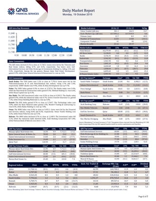 Page 1 of 7
QSE Intra-Day Movement
Qatar Commentary
The QSE Index declined 0.1% to close at 11,760.2. Losses were led by the Telecoms and
Real Estate indices, falling 0.7% and 0.2%, respectively. Top losers were Gulf
International Services and Dlala Brokerage & Investments Holding Co., falling 3.5% and
2.4%, respectively. Among the top gainers, Mazaya Qatar Real Estate Development
gained 4.9%, while Qatar General Insurance & Reinsurance Co. was up 3.6%.
GCC Commentary
Saudi Arabia: The TASI Index rose 1.2% to close at 7,792.6. Gains were led by the
Telecommunication & IT and Petrochemical Ind. indices, rising 2.7% and 2.4%,
respectively. SABB Takaful rose 9.9%, while Al-Ahsa Development was up 9.7%.
Dubai: The DFM Index gained 0.3% to close at 3,707.8. The Banks index rose 0.4%,
while the Real Estate & Construction index gained 0.3%. Ekttitab Holding Co. rose 6.6%,
while Shuaa Capital was up 4.3%.
Abu Dhabi: The ADX benchmark index rose 0.5% to close at 4,563.2. The Banks index
gained 0.9%, while the Industrial index rose 0.7%. Green Crescent Insurance Co. gained
7.3%, while Arkan Building Materials Co. was up 5.8%.
Kuwait: The KSE Index gained 0.7% to close at 5,769.7. The Technology index rose
2.0%, while the Basic Material index gained 1.4%. Mushrif Trading & Contracting Co.
rose 8.3%, while Nafais Holding Co. was up 7.8%.
Oman: The MSM Index rose 0.3% to close at 5,925.1. Gains were led by the Financial
and Services indices, rising 0.6% and 0.2%, respectively. Oman Textile Holding rose
6.2%, while Oman Fisheries was up 5.5%.
Bahrain: The BHB Index declined 0.7% to close at 1,248.9. The Investment index fell
2.1%, while the Industrial index declined 0.8%. Arab Banking Corporation fell 5.8%,
while National Bank of Bahrain was down 1.4%.
QSE Top Gainers Close* 1D% Vol. ‘000 YTD%
Mazaya Qatar Real Estate Dev. 16.95 4.9 7,712.1 (7.1)
Qatar General Insur. & Reins. Co. 58.00 3.6 24.0 13.1
Salam International Investment 13.05 2.4 654.2 (17.7)
Doha Insurance Co. 24.00 2.1 1.7 (17.2)
Qatar Fuel 160.90 1.7 31.7 (21.2)
QSE Top Volume Trades Close* 1D% Vol. ‘000 YTD%
Mazaya Qatar Real Estate Dev. 16.95 4.9 7,712.1 (7.1)
Vodafone Qatar 15.00 0.7 1,499.3 (8.8)
Gulf International Services 68.00 (3.5) 681.5 (30.0)
Salam International Investment 13.05 2.4 654.2 (17.7)
Barwa Real Estate Co. 45.00 1.1 343.8 7.4
Market Indicators 18 Oct 15 15 Oct 15 %Chg.
Value Traded (QR mn) 301.1 262.5 14.7
Exch. Market Cap. (QR mn) 617,991.6 617,919.9 0.0
Volume (mn) 12.7 8.5 49.5
Number of Transactions 3,532 3,928 (10.1)
Companies Traded 41 42 (2.4)
Market Breadth 22:16 20:19 –
Market Indices Close 1D% WTD% YTD% TTM P/E
Total Return 18,279.49 (0.1) (0.1) (0.2) 11.9
All Share Index 3,130.01 0.0 0.0 (0.7) 12.2
Banks 3,156.31 (0.2) (0.2) (1.5) 12.8
Industrials 3,542.92 (0.1) (0.1) (12.3) 12.8
Transportation 2,461.94 0.2 0.2 6.2 11.9
Real Estate 2,805.10 (0.2) (0.2) 25.0 9.0
Insurance 4,604.68 1.0 1.0 16.3 12.2
Telecoms 1,058.64 (0.7) (0.7) (28.7) 29.8
Consumer 6,895.69 1.5 1.5 (0.2) 15.3
Al Rayan Islamic Index 4,481.92 0.3 0.3 9.3 13.0
GCC Top Gainers## Exchange Close# 1D% Vol. ‘000 YTD%
Saudi Public Transport Saudi Arabia 21.04 9.6 6,982.1 (12.3)
Sahara Petrochemical Saudi Arabia 13.06 7.2 11,218.3 (14.2)
Petro Rabigh Saudi Arabia 18.01 5.8 2,015.1 (0.8)
Bank Nizwa Oman 0.08 5.4 11,512.4 (2.5)
Sharjah Islamic Bank Abu Dhabi 1.64 5.1 400.0 (6.8)
GCC Top Losers## Exchange Close# 1D% Vol. ‘000 YTD%
Arab Banking Corp. Bahrain 0.49 (5.8) 100.0 (30.0)
Nat. Mobile Telecom. Kuwait 1.02 (3.8) 2.6 (27.1)
Gulf Int. Services Qatar 68.00 (3.5) 681.5 (30.0)
Saudi Chemical Co. Saudi Arabia 60.97 (3.2) 444.3 6.5
Nat. Marine Dredging Abu Dhabi 5.00 (2.9) 148.0 (27.5)
Source: Bloomberg (# in Local Currency) (## GCC Top gainers/losers derived from the Bloomberg GCC 200
Index comprising of the top 200 regional equities based on market capitalization and liquidity)
QSE Top Losers Close* 1D% Vol. ‘000 YTD%
Gulf International Services 68.00 (3.5) 681.5 (30.0)
Dlala Brokerage & Inv Holding Co. 21.80 (2.4) 36.5 (34.8)
National Leasing 18.00 (1.3) 266.5 (10.0)
Ooredoo 77.50 (1.3) 40.6 (37.4)
Ezdan Holding Group 19.70 (1.0) 128.5 32.0
QSE Top Value Trades Close* 1D% Val. ‘000 YTD%
Mazaya Qatar Real Estate Dev. 16.95 4.9 127,353.0 (7.1)
Gulf International Services 68.00 (3.5) 46,684.6 (30.0)
Vodafone Qatar 15.00 0.7 22,516.9 (8.8)
Barwa Real Estate Co. 45.00 1.1 15,466.1 7.4
Masraf Al Rayan 43.90 (0.1) 10,812.7 (0.7)
Source: Bloomberg (* in QR)
Regional Indices Close 1D% WTD% MTD% YTD%
Exch. Val. Traded ($
mn)
Exchange Mkt. Cap.
($ mn)
P/E** P/B**
Dividend
Yield
Qatar 11,760.16 (0.1) (0.1) 2.6 (4.3) 82.99 169,700.5 11.9 1.4 4.3
Dubai 3,707.82 0.3 0.3 3.2 (1.8) 57.31 96,182.2 12.8 1.2 6.7
Abu Dhabi 4,563.20 0.5 0.5 1.3 0.8 28.42 124,414.6 12.5 1.4 5.0
Saudi Arabia 7,792.62 1.2 1.2 5.2 (6.5) 1,392.37 470,765.0 16.6 1.9 3.3
Kuwait 5,769.71 0.7 0.7 0.8 (11.7) 43.14 89,167.6 14.7 1.0 4.4
Oman 5,925.05 0.3 0.3 2.4 (6.6) 11.85 23,953.4 11.5 1.3 4.4
Bahrain 1,248.87 (0.7) (0.7) (2.1) (12.5) 0.68 19,579.0 7.9 0.8 5.5
Source: Bloomberg, Qatar Stock Exchange, Tadawul, Muscat Securities Exchange, Dubai Financial Market and Zawya (** TTM; * Value traded ($ mn) do not include special trades, if any)
11,740
11,760
11,780
11,800
11,820
11,840
9:30 10:00 10:30 11:00 11:30 12:00 12:30 13:00
 