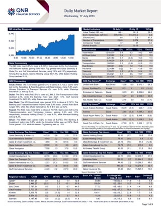 Page 1 of 5
QE Intra-Day Movement
Qatar Commentary
The QE index rose 0.4% to close at 9,437.3. Gains were led by the Industrials
and Telecoms indices, gaining 0.9% each. Top gainers were Qatar Electricity &
Water Co. and Gulf International Services, rising 2.6% and 2.2% respectively.
Among the top losers, Islamic Holding Group fell 1.7%, while Ezdan Holding
Group declined 1.5%.
GCC Commentary
Saudi Arabia: The TASI index gained 0.1% to close at 7,703.3. Gains were
led by the Agriculture & Food Industries and Retail indices, rising 1.2% each.
Aldrees Petroleum & Transport Services Co. rose 5.4%, while Wataniya
Insurance Co. was up 3.6%.
Dubai: The DFM index fell 0.5% to close at 2,446.3. The Transportation index
declined 2.4%, while the Banking index was down 1.4%. Gulf General
Investment Co. fell 3.9%, while Aramex was down 3.4%.
Abu Dhabi: The ADX benchmark index gained 0.5% to close at 3,787.5. The
Banking and Telecommunication indices rose 0.9% each. United Arab Bank
surged 15%, while Abu Dhabi National Co. for B & M was up 8.2%.
Kuwait: The KSE index rose 0.8% to close at 7,879.8. Gains were led by the
Telecommunication and Technology indices, gaining 2.9% and 1.5%
respectively. Investors Holding Group Co. rose 8.5%, while Manazel Holding
was up 8.2%.
Oman: The MSM index gained 0.2% to close at 6,574.0. The Banking &
Investment index rose 0.3%, while the Industrial index was up 0.2%. Bank
Sohar gained 2.0%, while Al Hassan Engineering was up 1.9%.
Qatar Exchange Top Gainers Close* 1D% Vol. ‘000 YTD%
Qatar Electricity & Water Co. 162.70 2.6 21.9 22.9
Gulf International Services 44.40 2.2 437.0 48.0
Qatar & Oman Investment Co. 13.50 1.5 581.5 9.0
Qatar National Cement Co. 102.00 1.5 2.9 (4.7)
Qatar Navigation 72.90 1.3 37.8 15.5
Qatar Exchange Top Vol. Trades Close* 1D% Vol. ‘000 YTD%
United Development Co. 22.70 (0.6) 1,414.4 27.5
Qatar Gas Transport Co. 18.10 (0.7) 835.7 18.6
Salam International Inv. Co. 12.73 (1.3) 610.0 0.6
Qatar & Oman Investment Co. 13.50 1.5 581.5 9.0
Gulf International Services 44.40 2.2 437.0 48.0
Market Indicators 16 July 13 15 July 13 %Chg.
Value Traded (QR mn) 196.1 141.8 38.3
Exch. Market Cap. (QR mn) 517,014.5 515,719.3 0.3
Volume (mn) 5.8 3.6 61.5
Number of Transactions 2,849 2,074 37.4
Companies Traded 37 37 0.0
Market Breadth 18:17 10:18 –
Market Indices Close 1D% WTD% YTD% TTM P/E
Total Return 13,483.70 0.4 0.2 19.2 N/A
All Share Index 2,383.82 0.4 0.1 18.3 12.9
Banks 2,261.82 0.1 (0.6) 16.0 11.9
Industrials 3,166.39 0.9 1.1 20.5 11.8
Transportation 1,669.49 0.2 (0.4) 24.6 12.0
Real Estate 1,863.01 (0.4) 1.0 15.6 11.9
Insurance 2,234.86 (0.2) 0.4 13.8 15.6
Telecoms 1,324.72 0.9 (0.2) 24.4 15.1
Consumer 5,542.21 0.1 0.5 18.7 22.6
Al Rayan Islamic Index 2,818.05 (0.0) 0.0 13.3 14.0
GCC Top Gainers##
Exchange Close#
1D% Vol. ‘000 YTD%
United Arab Bank Abu Dhabi 5.06 15.0 6,970.7 64.3
Comm. Facilities Co. Kuwait 0.31 5.1 1.0 (10.1)
Emirates Int. Telecom. Dubai 6.79 4.5 6,839.6 94.6
Nat. Industries Group Kuwait 0.27 3.9 2,558.5 23.8
Nat. Mobile Tele. Co. Kuwait 2.16 3.8 1.6 (7.7)
GCC Top Losers##
Exchange Close#
1D% Vol. ‘000 YTD%
Saudi Arabian Fertilizer Saudi Arabia 145.75 (4.6) 323.7 (4.3)
Aramex Dubai 2.60 (3.3) 1,084.2 30.0
Saudi Kayan Petro. Co. Saudi Arabia 11.30 (2.6) 8,844.1 (6.6)
Bahri Saudi Arabia 19.80 (2.5) 1,624.5 3.4
Saudi Prin. & Pack. Co. Saudi Arabia 27.00 (2.2) 1,869.1 (27.0)
Source: Bloomberg (
#
in Local Currency) (
##
GCC Top gainers/losers derived from the Bloomberg GCC
200 Index comprising of the top 200 regional equities based on market capitalization and liquidity)
Qatar Exchange Top Losers Close* 1D% Vol. ‘000 YTD%
Islamic Holding Group 42.85 (1.7) 30.8 12.8
Ezdan Holding Group 16.80 (1.5) 8.8 (7.7)
Dlala Brokerage & Investment Co. 27.15 (1.5) 54.0 (12.6)
Salam International Inv. Co. 12.73 (1.3) 610.0 0.6
Al Khaleej Takaful Group 43.50 (1.1) 11.5 18.6
Qatar Exchange Top Val. Trades Close* 1D% Val. ‘000 YTD%
United Development Co. 22.70 (0.6) 32,208.7 27.5
Industries Qatar 162.20 0.7 22,644.3 15.0
Gulf International Services 44.40 2.2 19,266.1 48.0
QNB Group 160.20 0.2 18,276.5 22.4
Qatar Insurance Co. 61.30 (0.2) 15,829.1 13.6
Source: Bloomberg (* in QR)
Regional Indices Close 1D% WTD% MTD% YTD%
Exch. Val. Traded
($ mn)
Exchange Mkt.
Cap. ($ mn)
P/E** P/B**
Dividend
Yield
Qatar* 9,437.27 0.4 0.2 1.7 12.9 53.85 141,920.5 11.9 1.7 4.9
Dubai 2,446.27 (0.5) 2.3 10.1 50.8 158.04 62,133.6 15.7 1.0 3.3
Abu Dhabi 3,787.51 0.5 2.2 6.7 44.0 77.32 109,199.0 11.4 1.4 4.6
Saudi Arabia 7,703.25 0.1 0.2 2.8 13.3 1,053.18 409,187.2 16.1 2.0 3.7
Kuwait 7,879.75 0.8 (0.0) 1.4 32.8 108.17 109,526.2 22.8 1.3 3.6
Oman 6,574.00 0.2 1.3 3.7 14.1 15.16 22,827.9 10.8 1.7 4.2
Bahrain 1,187.47 0.0 (0.2) (0.0) 11.4 0.67 21,215.3 8.6 0.8 4.1
Source: Bloomberg, Qatar Exchange, Tadawul, Muscat Securities Exchange, Dubai Financial Market and Zawya (** TTM; * Value traded ($ mn) do not include special trades, if any)
9,380
9,400
9,420
9,440
9:30 10:00 10:30 11:00 11:30 12:00 12:30 13:00
 