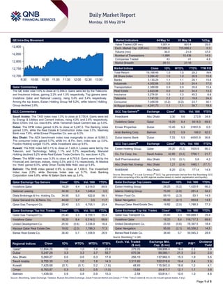 Page 1 of 5
QE Intra-Day Movement
Qatar Commentary
The QE index rose 1.0% to close at 12,854.3. Gains were led by the Telecoms
and Insurance indices, gaining 2.2% and 1.3% respectively. Top gainers were
Vodafone Qatar and National Leasing, rising 8.4% and 5.4% respectively.
Among the top losers, Ezdan Holding Group fell 5.2%, while Islamic Holding
Group declined 2.8%.
GCC Commentary
Saudi Arabia: The TASI index rose 1.0% to close at 9,755.4. Gains were led
by Energy & Utilities and Cement indices, rising 4.2% and 2.6% respectively.
Basic Chem. Ind. Co. rose 8.6%, while Yamamah Saudi Cement was up 5.0%.
Dubai: The DFM index gained 3.3% to close at 5,247.3. The Banking index
gained 3.9%, while the Real Estate & Construction index rose 3.5%. Mashreq
Bank rose 7.8%, while Emaar Properties Co. was up 6.3%.
Abu Dhabi: The ADX benchmark index rose marginally to close at 5,060.3.
The consumer index gained 5.7%, while Inv. & Fin. Serv. index was up 3.0%.
Foodco Holding surged 15.0%, while Investbank was up 9.6%.
Kuwait: The KSE index fell 0.1% to close at 7,425.9. Losses were led by the
Telecom. and Technology, falling 1.1% and 0.7% respectively. Manazel
Holding declined 5.2% while Real Estate Trade Centers Co. was down 4.2%.
Oman: The MSM index rose 0.3% to close at 6,763.9. Gains were led by the
Financial and Services indices, rising 0.5% and 0.1% respectively. Al Madina
Inv. Hold. gained 6.0%, while Oman Textile Mills Hold. was up 5.8%.
Bahrain: The BHB index gained 0.9% to close at 1,439.5. The Investment
Index rose 2.2%, while Services Index was up 0.7%. Arab Banking
Corporation rose 5.9%, while Al Salam Bank was up 3.4%.
Qatar Exchange Top Gainers Close* 1D% Vol. ‘000 YTD%
Vodafone Qatar 18.20 8.4 6,514.0 69.9
National Leasing 30.30 5.4 1,046.4 0.5
Dlala Brokerage & Inv. Holding Co. 34.95 5.0 622.9 58.1
Qatar General Ins. & Reins. Co. 44.60 3.7 0.5 11.7
Qatar Gas Transport Co. 25.40 3.3 6,705.1 25.4
Qatar Exchange Top Vol. Trades Close* 1D% Vol. ‘000 YTD%
Qatar Gas Transport Co. 25.40 3.3 6,705.1 25.4
Vodafone Qatar 18.20 8.4 6,514.0 69.9
United Development Co. 25.50 (0.6) 3,036.8 18.4
Mazaya Qatar Real Estate Dev. 19.82 (2.0) 1,789.3 77.3
Barwa Real Estate Co. 38.40 0.7 1,558.8 28.9
Market Indicators 04 May 14 01 May 14 %Chg.
Value Traded (QR mn) 1,001.4 801.4 25.0
Exch. Market Cap. (QR mn) 727,689.8 725,688.2 0.3
Volume (mn) 30.0 21.9 37.0
Number of Transactions 11,899 10,436 14.0
Companies Traded 43 41 4.9
Market Breadth 29:13 21:18 –
Market Indices Close 1D% WTD% YTD% TTM P/E
Total Return 19,168.48 1.0 1.0 29.3 N/A
All Share Index 3,284.42 1.0 1.0 26.9 15.8
Banks 3,130.24 1.1 1.1 28.1 15.6
Industrials 4,352.66 1.0 1.0 24.4 17.0
Transportation 2,389.89 0.9 0.9 28.6 15.4
Real Estate 2,623.96 0.0 0.0 34.4 13.3
Insurance 3,274.91 1.3 1.3 40.2 8.6
Telecoms 1,741.52 2.2 2.2 19.8 24.3
Consumer 7,359.09 (0.2) (0.2) 23.7 30.1
Al Rayan Islamic Index 4,241.73 1.1 1.1 39.7 18.5
GCC Top Gainers##
Exchange Close#
1D% Vol. ‘000 YTD%
Investbank Abu Dhabi 3.30 9.6 273.8 34.9
Vodafone Qatar Qatar 18.20 8.4 6514.0 69.9
Emaar Properties Dubai 10.45 6.3 31851.5 0.5
Arab Banking Corp. Bahrain 0.72 5.9 168.0 92.0
Dubai Islamic Bank Dubai 7.33 5.5 44581.9 36.8
GCC Top Losers##
Exchange Close#
1D% Vol. ‘000 YTD%
Ezdan Holding Group Qatar 28.25 (5.2) 1420.9 66.2
Co. For Coop. Ins. Saudi Arabia 42.85 (3.2) 1766.1 21.7
Gulf Pharmaceutical Abu Dhabi 3.10 (3.1) 5.8 4.3
Abu Dhabi Nat. Energy Abu Dhabi 1.21 (2.4) 1485.1 (17.7)
RAKBANK Abu Dhabi 8.20 (2.4) 171.4 14.9
Source: Bloomberg (
#
in Local Currency) (
##
GCC Top gainers/losers derived from the Bloomberg GCC
200 Index comprising of the top 200 regional equities based on market capitalization and liquidity)
Qatar Exchange Top Losers Close* 1D% Vol. ‘000 YTD%
Ezdan Holding Group 28.25 (5.2) 1,420.9 66.2
Islamic Holding Group 70.00 (2.8) 281.4 52.2
Widam Food Co. 59.10 (2.3) 53.1 14.3
Qatar Navigation 95.00 (2.1) 693.8 14.5
Mazaya Qatar Real Estate Dev. 19.82 (2.0) 1,789.3 77.3
Qatar Exchange Top Val. Trades Close* 1D% Val. ‘000 YTD%
Qatar Gas Transport Co. 25.40 3.3 169,689.1 25.4
Vodafone Qatar 18.20 8.4 116,717.3 69.9
United Development Co. 25.50 (0.6) 78,397.5 18.4
Qatar Navigation 95.00 (2.1) 65,558.2 14.5
Barwa Real Estate Co. 38.40 0.7 59,945.3 28.9
Source: Bloomberg (* in QR)
Regional Indices Close 1D% WTD% MTD% YTD%
Exch. Val. Traded
($ mn)
Exchange Mkt.
Cap. ($ mn)
P/E** P/B**
Dividend
Yield
Qatar* 12,854.26 1.0 1.0 1.4 23.8 275.05 199,896.4 16.0 2.2 3.9
Dubai 5,247.29 3.3 3.3 3.7 55.7 670.34 99,080.1 21.3 2.0 2.0
Abu Dhabi 5,060.27 0.0 0.0 0.3 17.9 256.10 137,962.5 15.3 1.9 3.5
Saudi Arabia 9,755.35 1.0 1.0 1.8 14.3 3,311.60 532,016.6 19.4 2.4 2.9
Kuwait 7,425.88 (0.1) (0.1) 0.2 (1.6) 48.45 115,543.0 16.6 1.2 4.1
Oman 6,763.87 0.3 0.3 0.5 (1.0) 13.83 24,417.7 12.1 1.7 3.9
Bahrain 1,439.50 0.9 0.9 0.9 15.3 2.54 53,614.1 10.0 1.0 4.8
Source: Bloomberg, Qatar Exchange, Tadawul, Muscat Securities Exchange, Dubai Financial Market and Zawya (** TTM; * Value traded ($ mn) do not include special trades, if any)
12,700
12,750
12,800
12,850
12,900
9:30 10:00 10:30 11:00 11:30 12:00 12:30 13:00
 