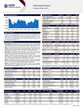 Page 1 of 6
QSE Intra-Day Movement
Qatar Commentary
The QSE Index rose marginally to close at 11,521.3. Gains were led by the
Insurance and Industrials indices, rising 1.2% and 0.3%, respectively. Top
gainers were Gulf International Services and Qatar National Cement Co., rising
3.7% and 3.2%, respectively. Among the top losers, Mannai Corp. fell 8.8%,
while Ahli Bank was down 2.0%.
GCC Commentary
Saudi Arabia: The TASI Index rose 0.1% to close at 9,319.7. Gains were led
by the Agriculture & Food Ind. and Insurance indices, rising 4.5% and 2.0%,
respectively. Saudi Public Transport rose 8.1%, while Tawuniya was up 7.4%.
Dubai: The DFM Index gained 2.2% to close at 3,501.3. The Financial & Inv.
Services index rose 3.7%, while the Consumer Staples index gained 3.0%.
National Central Cooling rose 5.7%, while Dubai Fin. Market was up 4.5%.
Abu Dhabi: The ADX benchmark index rose 1.3% to close at 4,381.2. The
Real Estate index gained 3.2%, while the Industrial index was up 2.0%.
Finance House surged 14.8%, while Gulf Cement Co. was up 8.4%.
Kuwait: The KSE Index gained marginally to close at 6,426.3. The Technology
index rose 2.2%, while the Insurance index gained 0.8%. Human Soft Holding
Co. and Future Communications Co. Global were up 7.9% each.
Oman: The MSM Index fell 0.4% to close at 6,207.6. Losses were led by the
Services and Industrial indices, falling 0.4% and 0.3%, respectively. Al Batinah
Dev. Inv. fell 5.6%, while Al Hassan Engineering was down 4.9%.
Bahrain: The BHB Index gained 0.2% to close at 1,454.7. The Commercial
Bank index rose 0.3%, while the other indices ended flat. BBK rose 5.6%,
while Al Salam Bank – Bahrain was up 1.7%.
QSE Top Gainers Close* 1D% Vol. ‘000 YTD%
Gulf International Services 89.50 3.7 329.8 (7.8)
Qatar National Cement Co. 119.80 3.2 0.9 (0.2)
National Leasing 20.69 2.9 579.6 3.5
Zad Holding Co. 92.00 2.2 11.0 9.5
Qatar Insurance Co. 78.00 2.0 51.1 (1.0)
QSE Top Volume Trades Close* 1D% Vol. ‘000 YTD%
Commercial Bank of Qatar 57.60 (0.7) 1,022.8 (7.5)
Ezdan Holding Group 15.66 0.4 710.8 5.0
Barwa Real Estate Co. 47.05 (0.1) 665.1 12.3
United Development Co. 21.99 (1.4) 608.7 (6.8)
National Leasing 20.69 2.9 579.6 3.5
Market Indicators 23 Mar 15 22 Mar 15 %Chg.
Value Traded (QR mn) 360.7 214.5 68.2
Exch. Market Cap. (QR mn) 623,514.6 623,946.1 (0.1)
Volume (mn) 7.6 4.9 56.8
Number of Transactions 5,039 3,633 38.7
Companies Traded 39 38 2.6
Market Breadth 20:16 15:16 –
Market Indices Close 1D% WTD% YTD% TTM P/E
Total Return 17,776.28 0.0 0.2 (3.0) N/A
All Share Index 3,074.96 0.0 0.2 (2.4) 14.1
Banks 3,116.57 (0.0) 0.4 (2.7) 14.3
Industrials 3,736.37 0.3 (0.6) (7.5) 12.9
Transportation 2,415.02 (1.0) (1.5) 4.2 13.6
Real Estate 2,371.38 0.0 0.9 5.7 13.4
Insurance 4,149.95 1.2 3.2 4.8 19.3
Telecoms 1,312.75 (0.5) (1.1) (11.6) 21.4
Consumer 6,836.09 (0.3) (0.1) (1.0) 24.5
Al Rayan Islamic Index 4,194.68 0.2 (0.3) 2.3 14.5
GCC Top Gainers##
Exchange Close#
1D% Vol. ‘000 YTD%
Saudi Public Transport Saudi Arabia 32.00 8.1 9,755.6 33.3
Co. for Coop. Ins. Saudi Arabia 84.86 7.4 835.1 69.9
Comm. Bank of Kuwait Kuwait 0.64 6.7 0.0 1.6
BBK Bahrain 0.45 5.6 50.0 0.5
Savola Saudi Arabia 72.92 5.5 1,762.8 (7.3)
GCC Top Losers##
Exchange Close#
1D% Vol. ‘000 YTD%
Abu Dhabi Nat. Hotels Abu Dhabi 2.57 (9.8) 0.2 (35.8)
Ithmaar Bank Bahrain 0.14 (9.7) 100.0 (12.5)
Invest Bank Abu Dhabi 2.21 (9.1) 136.1 (14.1)
Mannai Corporation Qatar 104.00 (8.8) 23.8 (4.6)
Oman Telecom. Co. Oman 1.66 (3.8) 55.8 (2.1)
Source: Bloomberg (
#
in Local Currency) (
##
GCC Top gainers/losers derived from the Bloomberg GCC
200 Index comprising of the top 200 regional equities based on market capitalization and liquidity)
QSE Top Losers Close* 1D% Vol. ‘000 YTD%
Mannai Corporation 104.00 (8.8) 23.8 (4.6)
Ahli Bank 48.00 (2.0) 0.1 (3.3)
Qatar Islamic Bank 97.10 (1.9) 217.3 (5.0)
Qatar Fuel Co. 180.10 (1.6) 44.3 (11.8)
United Development Co. 21.99 (1.4) 608.7 (6.8)
QSE Top Value Trades Close* 1D% Val. ‘000 YTD%
Industries Qatar 131.50 (0.9) 60,331.2 (21.7)
Commercial Bank of Qatar 57.60 (0.7) 58,926.0 (7.5)
Barwa Real Estate Co. 47.05 (0.1) 31,245.5 12.3
Gulf International Services 89.50 3.7 29,093.2 (7.8)
QNB Group 188.50 0.3 21,402.9 (11.5)
Source: Bloomberg (* in QR)
Regional Indices Close 1D% WTD% MTD% YTD%
Exch. Val. Traded
($ mn)
Exchange Mkt.
Cap. ($ mn)
P/E** P/B**
Dividend
Yield
Qatar* 11,521.29 0.0 (0.0) (7.4) (6.2) 99.06 171,217.1 13.6 1.8 4.1
Dubai 3,501.33 2.2 0.8 (9.4) (7.2) 86.64 86,365.6 7.6 1.4 5.9
Abu Dhabi 4,381.17 1.3 1.0 (6.5) (3.3) 41.69 122,025.6 11.9 1.5 4.2
Saudi Arabia 9,319.69 0.1 1.6 0.1 11.8 2,419.66 536,765.9 18.9 2.3 2.8
Kuwait 6,426.33 0.0 (0.1) (2.7) (1.7) 41.01 97,441.0 17.2 1.1 3.9
Oman 6,207.56 (0.4) (0.2) (5.4) (2.1) 10.40 23,779.4 10.3 1.4 4.5
Bahrain 1,454.74 0.2 (0.3) (1.4) 2.0 1.46 22,737.7 9.5 1.0 4.7
Source: Bloomberg, Qatar Stock Exchange, Tadawul, Muscat Securities Exchange, Dubai Financial Market and Zawya (** TTM; * Value traded ($ mn) do not include special trades, if any)
11,460
11,480
11,500
11,520
11,540
9:30 10:00 10:30 11:00 11:30 12:00 12:30 13:00
 