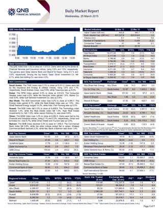 Page 1 of 7
QSE Intra-Day Movement
Qatar Commentary
The QSE Index rose 1.3% to close at 11,673.5. Gains were led by the Banks &
Financial Services and Insurance indices, rising 2.6% and 1.5%, respectively.
Top gainers were Qatar Islamic Bank and Masraf Al Rayan, rising 4.5 % and
3.6%, respectively. Among the top losers, Qatar Oman Investment Co. fell
6.1%, while Zad Holding Co. was down 2.2%.
GCC Commentary
Saudi Arabia: The TASI Index rose 0.1% to close at 9,331.2. Gains were led
by the Insurance and Energy & Utilities indices, rising 3.5% and 1.7%,
respectively. Saudi Arabian Coop. rose 9.9%, while Tawuniya was up 8.0%.
Dubai: The DFM Index gained 0.3% to close at 3,512.9. The Consumer
Staples index rose 4.0%, while the Services index gained 1.6%. Marka Co.
rose 5.8%, while Gulf General Investment Co. was up 4.6%.
Abu Dhabi: The ADX benchmark index rose 0.2% to close at 4,390.7. The
Energy index gained 4.7%, while the Real Estate index was up 1.8%. Abu
Dhabi National Energy surged 14.3%, while Inter. Fish Farming was up 5.5%.
Kuwait: The KSE Index fell 0.3% to close at 6,408.9. The Technology index
declined 1.2%, while the Real Estate index fell 1.0%. Aqar Real Estate
Investments Co. fell 11.8%, while Jeeran Holding Co. was down 8.6%.
Oman: The MSM Index rose 1.2% to close at 6,282.5. Gains were led by the
Financial and Industrial indices, rising 2.1% and 0.3%, respectively. Oman and
Emirates Inv. rose 5.7%, while Oman Hotels and Tourism was up 3.5%.
Bahrain: The BHB Index declined 0.3% to close at 1,450.5. The Commercial
Bank index fell 0.8%, while the other indices ended flat or green. Khaleeji
Commercial Bank declined 2.3%, while Nat. Bank of Bahrain was down 1.8%
QSE Top Gainers Close* 1D% Vol. ‘000 YTD%
Qatar Islamic Bank 101.50 4.5 97.2 (0.7)
Masraf Al Rayan 47.00 3.6 420.7 6.3
Vodafone Qatar 17.78 2.9 1,128.9 8.1
Qatar Insurance Co. 80.00 2.6 235.7 1.5
QNB Group 193.00 2.4 243.2 (9.3)
QSE Top Volume Trades Close* 1D% Vol. ‘000 YTD%
Vodafone Qatar 17.78 2.9 1,128.9 8.1
Barwa Real Estate Co. 47.00 (0.1) 810.3 12.2
Ezdan Holding Group 15.36 (1.9) 747.8 2.9
Commercial Bank of Qatar 58.90 2.3 634.2 (5.4)
United Development Co. 22.00 0.0 609.5 (6.7)
Market Indicators 24 Mar 15 23 Mar 15 %Chg.
Value Traded (QR mn) 403.8 360.7 11.9
Exch. Market Cap. (QR mn) 631,237.8 623,514.6 1.2
Volume (mn) 8.1 7.6 5.6
Number of Transactions 4,729 5,039 (6.2)
Companies Traded 41 39 5.1
Market Breadth 24:12 20:16 –
Market Indices Close 1D% WTD% YTD% TTM P/E
Total Return 18,011.05 1.3 1.5 (1.7) N/A
All Share Index 3,111.99 1.2 1.4 (1.2) 14.3
Banks 3,196.40 2.6 3.0 (0.2) 14.7
Industrials 3,764.69 0.8 0.2 (6.8) 13.0
Transportation 2,410.11 (0.2) (1.7) 4.0 13.6
Real Estate 2,344.47 (1.1) (0.2) 4.5 13.3
Insurance 4,211.65 1.5 4.7 6.4 19.6
Telecoms 1,330.33 1.3 0.3 (10.5) 21.7
Consumer 6,900.26 0.9 0.8 (0.1) 24.8
Al Rayan Islamic Index 4,246.42 1.2 1.0 3.5 14.6
GCC Top Gainers##
Exchange Close#
1D% Vol. ‘000 YTD%
Abu Dhabi Nat. Energy Abu Dhabi 0.80 14.3 849.0 0.0
Co. for Coop. Ins. Saudi Arabia 91.67 8.0 1,439.9 83.6
Qatar Islamic Bank Qatar 101.50 4.5 97.2 (0.7)
Bank of Sharjah Abu Dhabi 1.88 4.4 5.0 (3.6)
Masraf Al Rayan Qatar 47.00 3.6 420.7 6.3
GCC Top Losers##
Exchange Close#
1D% Vol. ‘000 YTD%
Saudi Real Estate Co. Saudi Arabia 41.03 (9.4) 3,567.0 22.8
Arriyadh Develop. Co. Saudi Arabia 23.53 (6.5) 5,768.1 15.3
Dallah Healthcare Saudi Arabia 128.06 (6.5) 424.1 (1.4)
Dar Al Arkan Real Est. Saudi Arabia 9.35 (6.5) 104,174.8 15.0
Comm. Bank of Kuwait Kuwait 0.60 (6.3) 114.0 (4.8)
Source: Bloomberg (
#
in Local Currency) (
##
GCC Top gainers/losers derived from the Bloomberg GCC
200 Index comprising of the top 200 regional equities based on market capitalization and liquidity)
QSE Top Losers Close* 1D% Vol. ‘000 YTD%
Qatar Oman Investment Co. 14.70 (6.1) 209.8 (4.5)
Zad Holding Co. 90.00 (2.2) 0.5 7.1
Ezdan Holding Group 15.36 (1.9) 747.8 2.9
Mesaieed Petrochemical Hold Co. 26.30 (1.3) 171.1 (10.8)
Qatar General Insur. & Reins. Co. 60.00 (0.8) 8.4 17.0
QSE Top Value Trades Close* 1D% Val. ‘000 YTD%
Industries Qatar 133.00 1.1 55,495.5 (20.8)
QNB Group 193.00 2.4 46,140.9 (9.3)
Barwa Real Estate Co. 47.00 (0.1) 38,068.5 12.2
Commercial Bank of Qatar 58.90 2.3 36,668.3 (5.4)
Gulf International Services 89.60 0.1 23,649.3 (7.7)
Source: Bloomberg (* in QR)
Regional Indices Close 1D% WTD% MTD% YTD%
Exch. Val. Traded
($ mn)
Exchange Mkt.
Cap. ($ mn)
P/E** P/B**
Dividend
Yield
Qatar* 11,673.45 1.3 1.3 (6.2) (5.0) 110.88 173,337.9 13.8 1.9 4.1
Dubai 3,512.87 0.3 1.1 (9.1) (6.9) 123.01 86,524.2 7.8 1.4 5.9
Abu Dhabi 4,390.67 0.2 1.2 (6.3) (3.1) 60.24 121,860.6 12.0 1.5 4.2
Saudi Arabia 9,331.19 0.1 1.7 0.2 12.0 2,363.59 537,740.1 18.9 2.3 2.8
Kuwait 6,408.89 (0.3) (0.4) (2.9) (1.9) 27.60 97,337.2 17.1 1.1 3.9
Oman 6,282.50 1.2 1.0 (4.2) (1.0) 31.68 24,018.1 10.4 1.4 4.5
Bahrain 1,450.46 (0.3) (0.6) (1.7) 1.7 0.54 22,676.5 9.5 1.0 4.7
Source: Bloomberg, Qatar Stock Exchange, Tadawul, Muscat Securities Exchange, Dubai Financial Market and Zawya (** TTM; * Value traded ($ mn) do not include special trades, if any)
11,450
11,500
11,550
11,600
11,650
11,700
9:30 10:00 10:30 11:00 11:30 12:00 12:30 13:00
 