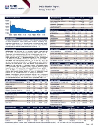 Page 1 of 5
QSE Intra-Day Movement
Qatar Commentary
The QSE Index declined 0.9% to close at 11,982.0. Losses were led by the
Industrials and Telecoms indices, falling 1.9% and 1.2%, respectively. Top
losers were Qatar German Co. for Medical Devices and Industries Qatar, falling
3.5% and 3.2%, respectively. Among the top gainers Qatar Industrial
Manufacturing Co. rose 2.4%, while Widam Food Co. was up 2.3%.
GCC Commentary
Saudi Arabia: The TASI Index fell 0.8% to close at 9,588.0. Losses were led
by the Hotel & Tourism and Transport indices, falling 2.1% and 1.4%,
respectively. AXA Cooperative fell 4.1%, while Al-Ahlia Ins. was down 3.2%.
Dubai: The DFM Index declined 1.1% to close at 3,988.9. The Financial &
Invest. Services index fell 2.7%, while the Real Estate & Const. index declined
1.4%. Takaful House fell 4.9%, while Takaful Al-Emarat Ins. was down 4.5%.
Abu Dhabi: The ADX benchmark index fell 0.7% to close at 4,554.0. The
Services index declined 3.8%, while the Inv. & Financial Ser. index fell 2.2%.
Abu Dhabi Nat. Hotels declined 10.0%, while National Takaful was down 9.4%.
Kuwait: The KSE Index rose 0.1% to close at 6,329.5. The Consumer Goods
index gained 0.7%, while the Oil & Gas index rose 0.4%. Al-Massaleh Real
Estate Co. gained 7.0%, while Al Dar National Real Estate Co. was up 6.9%.
Oman: The MSM Index fell 0.1% to close at 6,454.4. Losses were led by the
Financial and Industrial indices, falling 0.2% and 0.1%, respectively. Oman
Fisheries fell 3.5%, while Al Batinah Dev. Inv. Holding was down 3.2%.
Bahrain: The BHB Index declined marginally to close at 1,366.5. Commercial
Banks index fell 0.1%, while the other indices ended flat or green. Khaleeji
Commercial Bank fell 5.8%, while Al Salam Bank - Bahrain was down 1.5%.
QSE Top Gainers Close* 1D% Vol. ‘000 YTD%
Qatar Industrial Manufacturing Co. 46.90 2.4 2.8 8.2
Widam Food Co. 61.00 2.3 19.6 1.0
Al Ahli Bank 43.00 1.4 0.5 (13.4)
Ezdan Holding Group 17.29 1.4 2,099.0 15.9
Al Meera Consumer Goods Co. 244.00 0.8 7.6 22.0
QSE Top Volume Trades Close* 1D% Vol. ‘000 YTD%
Ezdan Holding Group 17.29 1.4 2,099.0 15.9
Vodafone Qatar 16.15 (1.8) 959.5 (1.8)
Masraf Al Rayan 45.80 (1.3) 651.5 3.6
Barwa Real Estate Co 50.90 (0.8) 509.5 21.5
Doha Bank 53.90 (0.9) 398.4 (5.4)
Market Indicators 7 June 15 4 June 15 %Chg.
Value Traded (QR mn) 424.9 672.7 (36.8)
Exch. Market Cap. (QR mn) 637,903.8 644,867.8 (1.1)
Volume (mn) 8.6 13.6 (36.7)
Number of Transactions 4,608 6,116 (24.7)
Companies Traded 41 41 0.0
Market Breadth 9:27 10:27 –
Market Indices Close 1D% WTD% YTD% TTM P/E
Total Return 18,620.62 (0.9) (0.9) 1.6 N/A
All Share Index 3,202.72 (0.8) (0.8) 1.6 13.5
Banks 3,166.95 (1.0) (1.0) (1.2) 14.3
Industrials 3,857.68 (1.9) (1.9) (4.5) 13.6
Transportation 2,482.96 (0.2) (0.2) 7.1 13.7
Real Estate 2,667.26 0.5 0.5 18.8 9.4
Insurance 4,779.86 0.3 0.3 20.7 22.1
Telecoms 1,207.90 (1.2) (1.2) (18.7) 24.3
Consumer 7,255.67 (0.4) (0.4) 5.0 28.2
Al Rayan Islamic Index 4,592.70 (0.8) (0.8) 12.0 14.0
GCC Top Gainers##
Exchange Close#
1D% Vol. ‘000 YTD%
Saudi Chemical Co. Saudi Arabia 80.33 4.0 1,089.0 40.3
Comm. Bank of Kuwait Kuwait 0.62 3.3 0.5 (1.6)
Nat. Investments Co. Kuwait 0.13 3.1 1,039.8 (13.2)
Qatar Ind. Manuf. Co. Qatar 46.90 2.4 2.8 8.2
Nat. Bank of Abu Dhabi Abu Dhabi 10.95 1.9 122.1 (14.0)
GCC Top Losers##
Exchange Close#
1D% Vol. ‘000 YTD%
Abu Dhabi Nat. Hotels Abu Dhabi 2.52 (10.0) 0.8 (37.0)
Ajman Bank Dubai 1.98 (3.4) 361.8 (25.7)
Industries Qatar Qatar 135.00 (3.2) 346.5 (19.6)
Dubai Financial Market Dubai 1.85 (3.1) 7,053.5 (8.0)
Deyaar Development Dubai 0.78 (3.1) 20,495.5 (8.6)
Source: Bloomberg (
#
in Local Currency) (
##
GCC Top gainers/losers derived from the Bloomberg GCC
200 Index comprising of the top 200 regional equities based on market capitalization and liquidity)
QSE Top Losers Close* 1D% Vol. ‘000 YTD%
Qatar German Co. For Med. Div. 16.78 (3.5) 80.7 65.3
Industries Qatar 135.00 (3.2) 346.5 (19.6)
Al Khaleej Takaful Group 43.00 (2.3) 19.2 (2.7)
Vodafone Qatar 16.15 (1.8) 959.5 (1.8)
Gulf International Services 78.70 (1.7) 319.7 (18.9)
QSE Top Value Trades Close* 1D% Val. ‘000 YTD%
Industries Qatar 135.00 (3.2) 46,918.0 (19.6)
QNB Group 190.20 (1.5) 44,469.1 (10.7)
Qatar Islamic Bank 105.90 (1.0) 39,509.7 3.6
Ezdan Holding Group 17.29 1.4 35,677.9 15.9
Qatar Electricity & Water Co. 222.00 (1.7) 31,210.0 18.4
Source: Bloomberg (* in QR)
Regional Indices Close 1D% WTD% MTD% YTD%
Exch. Val. Traded
($ mn)
Exchange Mkt.
Cap. ($ mn)
P/E** P/B**
Dividend
Yield
Qatar* 11,981.98 (0.9) (0.9) (0.6) (2.5) 116.71 175,232.2 12.6 1.9 4.2
Dubai 3,988.94 (1.1) (1.1) 1.7 5.7 198.78 98,254.6 9.2 1.5 5.4
Abu Dhabi 4,553.97 (0.7) (0.7) 0.6 0.6 26.11 122,497.0 11.5 1.4 4.9
Saudi Arabia 9,588.01 (0.8) (0.8) (1.0) 15.1 1,224.44 562,449.9 20.1 2.3 2.8
Kuwait 6,329.48 0.1 0.1 0.6 (3.2) 38.14 96,278.3 16.1 1.1 4.2
Oman 6,454.35 (0.1) (0.1) 1.0 1.8 2.72 24,681.0 9.3 1.4 4.1
Bahrain 1,366.51 (0.0) (0.0) 0.2 (4.2) 0.62 21,371.5 8.8 1.0 5.1
Source: Bloomberg, Qatar Stock Exchange, Tadawul, Muscat Securities Exchange, Dubai Financial Market and Zawya (** TTM; * Value traded ($ mn) do not include special trades, if any)
11,800
11,900
12,000
12,100
12,200
9:30 10:00 10:30 11:00 11:30 12:00 12:30 13:00
 