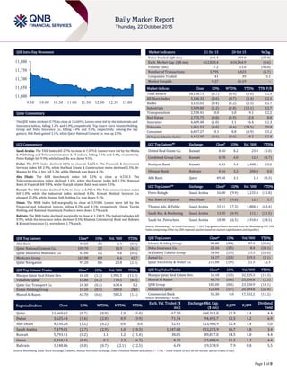 Page 1 of 8
QSE Intra-Day Movement
Qatar Commentary
The QSE Index declined 0.7% to close at 11,669.6. Losses were led by the Industrials and
Insurance indices, falling 1.2% and 1.0%, respectively. Top losers were Islamic Holding
Group and Doha Insurance Co., falling 4.4% and 3.5%, respectively. Among the top
gainers, Ahli Bank gained 3.1%, while Qatar National Cement Co. was up 2.5%.
GCC Commentary
Saudi Arabia: The TASI Index fell 2.7% to close at 7,479.0. Losses were led by the Media
& Publishing and Telecommunication & IT indices, falling 7.1% and 5.4%, respectively.
Petro Rabigh fell 9.9%, while Saudi Re was down 9.5%.
Dubai: The DFM Index declined 1.6% to close at 3,625.4. The Financial & Investment
Services index fell 2.9%, while the Real Estate & Construction index declined 2.3%. Al-
Madina for Fin. & Inv. fell 5.3%, while Ekttitab was down 4.3%.
Abu Dhabi: The ADX benchmark index fell 1.2% to close at 4,530.3. The
Telecommunication index declined 1.6%, while the Energy index fell 1.5%. National
Bank of Fujairah fell 9.8%, while Sharjah Islamic Bank was down 5.5%.
Kuwait: The KSE Index declined 0.2% to close at 5,793.4. The Telecommunication index
fell 1.0%, while the Industrial index declined 0.6%. Kuwait Medical Services Co.
plunged 25.0%, while Human Soft Holding Co. was down 9.1%.
Oman: The MSM Index fell marginally to close at 5,918.4. Losses were led by the
Financial and Industrial indices, falling 0.2% and 0.1%, respectively. Oman Textile
Holding and National Aluminium Products were down 3.7% each.
Bahrain: The BHB Index declined marginally to close at 1,248.9. The Industrial index fell
0.9%, while the Insurance index declined 0.5%. Khaleeji Commercial Bank and Bahrain
& Kuwait Insurance Co. were down 1.7% each.
QSE Top Gainers Close* 1D% Vol. ‘000 YTD%
Ahli Bank 49.50 3.1 1.4 (0.3)
Qatar National Cement Co. 109.70 2.5 10.9 (8.6)
Qatar Industrial Manufact. Co. 43.00 1.2 9.6 (0.8)
Medicare Group 167.00 0.9 6.6 42.7
Qatar Navigation 97.20 0.6 23.8 (2.3)
QSE Top Volume Trades Close* 1D% Vol. ‘000 YTD%
Mazaya Qatar Real Estate Dev. 16.18 (1.3) 1,991.5 (11.3)
Vodafone Qatar 15.00 (0.3) 779.5 (8.8)
Qatar Gas Transport Co. 24.30 (0.2) 638.4 5.2
Ezdan Holding Group 19.10 (0.9) 589.0 28.0
Masraf Al Rayan 43.70 (0.6) 585.5 (1.1)
Market Indicators 21 Oct 15 20 Oct 15 %Chg.
Value Traded (QR mn) 246.4 397.0 (37.9)
Exch. Market Cap. (QR mn) 612,820.4 616,564.9 (0.6)
Volume (mn) 7.2 13.6 (46.8)
Number of Transactions 3,795 4,023 (5.7)
Companies Traded 41 39 5.1
Market Breadth 9:27 16:19 –
Market Indices Close 1D% WTD% YTD% TTM P/E
Total Return 18,138.75 (0.7) (0.9) (1.0) 11.9
All Share Index 3,106.33 (0.6) (0.7) (1.4) 12.1
Banks 3,125.02 (0.4) (1.2) (2.5) 12.7
Industrials 3,509.80 (1.2) (1.0) (13.1) 12.7
Transportation 2,530.41 0.0 3.0 9.1 12.2
Real Estate 2,755.75 (0.8) (1.9) 22.8 8.8
Insurance 4,609.48 (1.0) 1.1 16.4 12.3
Telecoms 1,061.53 (0.0) (0.4) (28.5) 29.9
Consumer 6,847.27 0.1 0.8 (0.9) 15.2
Al Rayan Islamic Index 4,442.95 (0.6) (0.6) 8.3 12.8
GCC Top Gainers## Exchange Close# 1D% Vol. ‘000 YTD%
United Real Estate Co. Kuwait 0.10 4.2 23.0 (1.0)
Combined Group Cont. Kuwait 0.78 4.0 12.0 (6.7)
Boubyan Bank Kuwait 0.45 3.4 2,488.1 15.2
Ithmaar Bank Bahrain 0.16 3.2 200.0 0.0
Ahli Bank Qatar 49.50 3.1 1.4 (0.3)
GCC Top Losers## Exchange Close# 1D% Vol. ‘000 YTD%
Petro Rabigh Saudi Arabia 16.00 (9.9) 2,235.4 (11.8)
Nat. Bank of Fujairah Abu Dhabi 4.77 (9.8) 12.5 5.7
Tihama Adv. & Public Saudi Arabia 33.11 (7.3) 1,884.4 (63.4)
Saudi Res. & Marketing Saudi Arabia 13.05 (6.9) 111.1 (21.5)
Saudi Int. Petrochem. Saudi Arabia 18.98 (6.5) 2,910.0 (28.5)
Source: Bloomberg (# in Local Currency) (## GCC Top gainers/losers derived from the Bloomberg GCC 200
Index comprising of the top 200 regional equities based on market capitalization and liquidity)
QSE Top Losers Close* 1D% Vol. ‘000 YTD%
Islamic Holding Group 98.80 (4.4) 87.4 (20.6)
Doha Insurance Co. 23.16 (3.5) 8.4 (20.1)
Al Khaleej Takaful Group 34.00 (2.9) 15.3 (23.0)
Aamal Co. 14.17 (2.3) 119.3 (2.1)
Qatar Electricity & Water Co. 211.00 (1.9) 21.5 12.5
QSE Top Value Trades Close* 1D% Val. ‘000 YTD%
Mazaya Qatar Real Estate Dev. 16.18 (1.3) 32,135.3 (11.3)
Masraf Al Rayan 43.70 (0.6) 25,536.8 (1.1)
QNB Group 185.00 (0.4) 23,130.9 (13.1)
Industries Qatar 123.60 (1.7) 20,144.8 (26.4)
Commercial Bank 55.30 0.0 17,532.2 (11.2)
Source: Bloomberg (* in QR)
Regional Indices Close 1D% WTD% MTD% YTD%
Exch. Val. Traded ($
mn)
Exchange Mkt. Cap.
($ mn)
P/E** P/B**
Dividend
Yield
Qatar 11,669.62 (0.7) (0.9) 1.8 (5.0) 67.70 168,341.8 11.9 1.4 4.4
Dubai 3,625.44 (1.6) (2.0) 0.9 (3.9) 71.34 94,492.7 12.5 1.2 6.9
Abu Dhabi 4,530.26 (1.2) (0.2) 0.6 0.0 52.41 123,986.9 12.4 1.4 5.0
Saudi Arabia 7,479.01 (2.7) (2.9) 1.0 (10.3) 1,547.68 453,215.9 16.7 1.8 3.4
Kuwait 5,793.41 (0.2) 1.1 1.2 (11.4) 38.05 89,817.0 14.5 1.0 4.4
Oman 5,918.43 (0.0) 0.2 2.3 (6.7) 8.15 23,898.9 11.5 1.3 4.4
Bahrain 1,248.86 (0.0) (0.7) (2.1) (12.5) 4.49 19,578.9 7.9 0.8 5.5
Source: Bloomberg, Qatar Stock Exchange, Tadawul, Muscat Securities Exchange, Dubai Financial Market and Zawya (** TTM; * Value traded ($ mn) do not include special trades, if any)
11,600
11,650
11,700
11,750
11,800
9:30 10:00 10:30 11:00 11:30 12:00 12:30 13:00
 