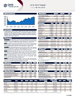 Page 1 of 6
QSE Intra-Day Movement
Qatar Commentary
The QSE Index rose 0.7% to close at 9,889.5. Gains were led by the Transportation
and Real Estate indices, gaining 1.8% and 1.1%, respectively. Top gainers were Qatar
Navigation and Gulf Warehousing Company, rising 3.0% and 2.0%, respectively.
Among the top losers, Qatar Cinema & Film Distribution Company fell 8.0%, while
Doha Insurance Group was down 5.5%.
GCC Commentary
Saudi Arabia: The TASI Index rose 0.3% to close at 8,008.6. Gains were led by the
Consumer Services and Energy indices, rising 2.0% and 1.8%, respectively. Alahli
Takaful Co. rose 5.0%, while Batic Investments and Logistic Co. was up 4.7%.
Dubai: The DFM General Index declined 0.8% to close at 2,815.0. Consumer Staples
and Discretionary index fell 3.8%, while the Insurance index declined 1.7%.
Commercial Bank of Dubai fell 6.9%, while Takaful Emarat was down 6.1%.
Abu Dhabi: The ADX General Index rose 0.1% to close at 5,001.3. The Consumer
Staples index gained 0.7%, while the Telecommunication index rose 0.4%. Gulf
Cement Co. gained 4.1%, while Wahat Al Zaweya Holding was up 3.9%.
Kuwait: The Kuwait Main Market Index rose 0.1% to close at 4,743.8. Industrials
index gained 0.3%, while Consumer Services index rose 0.2%. Kuwait Finance &
Investment Company gained 9.9%, while Mena Real Estate Company was up 7.0%.
Oman: The MSM 30 Index fell 0.4% to close at 4,515.7. Losses were led by the
Services and Financial indices, falling 0.4% and 0.2%, respectively. Vision
Insurance fell 2.7%, while Ooredoo was down 2.6%.
Bahrain: The BHB Index gained marginally to close at 1,330.4. The Investment
index rose 0.3%, while the Commercial Banks index gained 0.1%. GFH Financial
Group rose 1.4%, while Al Salam Bank-Bahrain was up 1.0%.
QSE Top Gainers Close* 1D% Vol. ‘000 YTD%
Qatar Navigation 68.00 3.0 87.3 21.6
Gulf Warehousing Company 41.00 2.0 5.6 (6.8)
Barwa Real Estate Company 35.40 1.9 222.0 10.6
Qatar International Islamic Bank 58.69 1.8 151.3 7.5
Al Khaleej Takaful Insurance Co. 9.34 1.5 2.0 (29.5)
QSE Top Volume Trades Close* 1D% Vol. ‘000 YTD%
Gulf International Services 20.29 1.5 1,023.0 14.6
Qatar Gas Transport Company Ltd. 17.80 0.9 792.4 10.6
Mesaieed Petrochemical Holding 17.20 0.3 356.8 36.6
Qatar First Bank 4.83 0.2 280.1 (26.0)
Vodafone Qatar 8.66 (0.1) 269.6 8.0
Market Indicators 03 Oct 18 02 Oct 18 %Chg.
Value Traded (QR mn) 178.3 184.2 (3.2)
Exch. Market Cap. (QR mn) 552,715.9 549,290.7 0.6
Volume (mn) 5.2 4.9 6.4
Number of Transactions 2,843 2,609 9.0
Companies Traded 43 42 2.4
Market Breadth 27:10 25:16 –
Market Indices Close 1D% WTD% YTD% TTM P/E
Total Return 17,424.15 0.7 1.1 21.9 15.3
All Share Index 2,914.65 0.7 0.8 18.8 15.1
Banks 3,549.62 0.9 0.8 32.3 13.7
Industrials 3,258.17 0.4 2.7 24.4 16.1
Transportation 2,090.59 1.8 3.7 18.2 12.4
Real Estate 1,826.52 1.1 (1.6) (4.6) 15.0
Insurance 3,156.77 0.4 (0.4) (9.3) 28.3
Telecoms 963.79 (0.0) (0.8) (12.3) 36.8
Consumer 6,796.88 (0.6) 0.3 36.9 13.8
Al Rayan Islamic Index 3,814.20 0.6 0.7 11.5 15.1
GCC Top Gainers
##
Exchange Close
#
1D% Vol. ‘000 YTD%
Middle East Healthcare Saudi Arabia 37.80 3.8 1,363.6 (29.8)
Sahara Petrochemical Co. Saudi Arabia 18.24 3.6 5,489.9 10.6
Al Tayyar Travel Group Saudi Arabia 23.14 3.3 1,714.0 (14.4)
Southern Prov. Cement Saudi Arabia 34.40 3.3 233.2 (28.9)
Samba Financial Group Saudi Arabia 32.25 2.7 899.2 37.2
GCC Top Losers
##
Exchange Close
#
1D% Vol. ‘000 YTD%
Ooredoo Oman Oman 0.53 (2.6) 237.9 1.1
DAMAC Properties Dubai 2.02 (2.4) 823.2 (38.8)
Al Hammadi Dev. & Inv. Saudi Arabia 27.00 (1.8) 228.5 (27.2)
National Bank of Oman Oman 0.18 (1.6) 113.3 (5.0)
Almarai Co. Saudi Arabia 48.25 (1.5) 261.9 (10.2)
Source: Bloomberg (# in Local Currency) (## GCC Top gainers/losers derived from the S&P GCC
Composite Large Mid Cap Index)
QSE Top Losers Close* 1D% Vol. ‘000 YTD%
Qatar Cinema & Film Distribution 15.03 (8.0) 0.1 (39.9)
Doha Insurance Group 12.81 (5.5) 0.2 (8.5)
Zad Holding Company 98.61 (5.0) 8.6 33.9
Qatar Fuel Company 163.99 (0.6) 49.5 60.7
Alijarah Holding 8.90 (0.6) 44.0 (16.9)
QSE Top Value Trades Close* 1D% Val. ‘000 YTD%
QNB Group 179.10 0.7 33,713.9 42.1
Industries Qatar 128.50 0.5 30,287.5 32.5
Gulf International Services 20.29 1.5 20,747.2 14.6
Qatar Gas Transport Co. Ltd. 17.80 0.9 14,102.1 10.6
Qatar International Islamic Bank 58.69 1.8 8,793.5 7.5
Source: Bloomberg (* in QR)
Regional Indices Close 1D% WTD% MTD% YTD%
Exch. Val. Traded
($ mn)
Exchange Mkt.
Cap. ($ mn)
P/E** P/B**
Dividend
Yield
Qatar* 9,889.47 0.7 1.1 0.8 16.0 48.79 151,831.1 15.3 1.5 4.4
Dubai 2,814.97 (0.8) (0.4) (0.7) (16.5) 78.42 100,131.4 7.5 1.0 6.0
Abu Dhabi 5,001.34 0.1 1.1 1.3 13.7 65.35 135,182.8 13.2 1.5 4.8
Saudi Arabia 8,008.55 0.3 1.4 0.1 10.8 811.93 506,790.2 16.9 1.8 3.5
Kuwait 4,743.82 0.1 (0.4) 0.2 (1.7) 31.83 32,494.0 14.6 0.9 4.4
Oman 4,515.67 (0.4) (0.2) (0.6) (11.4) 3.25 19,432.6 11.1 0.8 6.0
Bahrain 1,330.41 0.0 (1.3) (0.6) (0.1) 18.16 20,456.0 9.0 0.8 6.2
Source: Bloomberg, Qatar Stock Exchange, Tadawul, Muscat Securities Market and Dubai Financial Market (** TTM; * Value traded ($ mn) do not include special trades, if any)
9,800
9,820
9,840
9,860
9,880
9,900
9:30 10:00 10:30 11:00 11:30 12:00 12:30 13:00
 