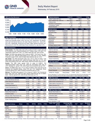 Page 1 of 6
QSE Intra-Day Movement
Qatar Commentary
The QSE Index rose 1.3% to close at 12,279.4. Gains were led by the Real
Estate and Industrials indices, rising 1.9% and 1.8%, respectively. Top gainers
were Gulf International Services and Qatar National Cement Co., rising 5.8%
and 4.5%, respectively. Among the top losers, Qatar General Insurance and
Reinsurance Co. fell 1.9%, while Qatar Oman Investment Co. was down 0.3%.
GCC Commentary
Saudi Arabia: The TASI Index rose 0.2% to close at 9,227.4. Gains were led
by the Multi-Inv. and Telecommunication & IT indices, rising 1.6% and 1.1%,
respectively. WAFA Insur. rose 7.1%, while Tabuk Agri. Dev. was up 6.8%.
Dubai: The DFM Index gained 2.5% to close at 3,893.7. The Finan. & Inv. Ser.
index rose 4.0%, while the Real Estate & Con. index was up 3.6%. DAMAC
Properties surged 14.8%, while Al Salam Bank–Bahrain was up 12.2%.
Abu Dhabi: The ADX benchmark index rose 1.4% to close at 4,591.7. The
Real Estate index gained 5.5%, while the Energy index was up 3.7%. Abu
Dhabi Ship Building rose 9.8%, while Sudan Telecommunication was up 8.1%.
Kuwait: The KSE Index gained 0.6% to close at 6,695.3. The
Telecommunication index rose 3.2%, while the Technology index was up
2.6%. Strategia Inv. gained 7.8%, while Hayat Communications was up 7.4%.
Oman: The MSM Index rose 1.1% to close at 6,648.8. Gains were led by the
Financial and Industrial indices, rising 1.9% and 1.0%, respectively. Oman
Fisheries gained 8.8%, while Al Hassan Engineering was up 7.8%.
Bahrain: The BHB Index gained 0.1% to close at 1,424.8. The Commercial
Bank index rose 0.4%, while the other indices ended flat and red. Al Salam
Bank – Bahrain gained 6.2%, while Ithmaar Bank was up 3.1%.
QSE Top Gainers Close* 1D% Vol. ‘000 YTD%
Gulf International Services 110.10 5.8 1,188.9 13.4
Qatar National Cement Co. 140.00 4.5 36.4 6.1
Vodafone Qatar 15.92 4.1 2,395.6 (3.2)
Barwa Real Estate Co. 47.35 3.4 3,220.2 13.0
United Development Co. 24.98 3.0 681.6 5.9
QSE Top Volume Trades Close* 1D% Vol. ‘000 YTD%
Barwa Real Estate Co. 47.35 3.4 3,220.2 13.0
Vodafone Qatar 15.92 4.1 2,395.6 (3.2)
Mazaya Qatar Real Estate Dev. 20.70 1.2 1,233.8 8.1
Gulf International Services 110.10 5.8 1,188.9 13.4
Ezdan Holding Group 14.75 1.0 1,091.3 (1.1)
Market Indicators 3 Feb 15 2 Feb 15 %Chg.
Value Traded (QR mn) 780.2 468.0 66.7
Exch. Market Cap. (QR mn) 663,748.5 655,904.2 1.2
Volume (mn) 16.3 8.4 93.0
Number of Transactions 8,115 5,793 40.1
Companies Traded 42 41 2.4
Market Breadth 37:5 20:19 –
Market Indices Close 1D% WTD% YTD% TTM P/E
Total Return 18,430.94 1.3 3.8 0.6 N/A
All Share Index 3,164.72 1.3 3.3 0.4 14.8
Banks 3,235.53 1.1 3.8 1.0 14.8
Industrials 3,967.41 1.8 4.2 (1.8) 13.5
Transportation 2,397.68 0.8 2.6 3.4 14.0
Real Estate 2,329.65 1.9 3.6 3.8 20.4
Insurance 3,862.72 (0.4) 0.0 (2.4) 11.9
Telecoms 1,377.24 1.1 0.4 (7.3) 18.2
Consumer 7,290.42 1.7 2.2 5.5 29.3
Al Rayan Islamic Index 4,234.32 2.0 4.9 3.2 17.2
GCC Top Gainers##
Exchange Close#
1D% Vol. ‘000 YTD%
Gulf Int. Services Qatar 110.10 5.8 1,188.9 13.4
Aldar Properties Abu Dhabi 2.62 5.6 34,138.0 (1.1)
Drake & Scull Int. Dubai 0.84 5.4 9,565.7 (5.8)
Emaar Properties Dubai 7.39 4.8 22,629.3 1.8
Dubai Investments Dubai 2.56 4.5 53,013.3 7.6
GCC Top Losers##
Exchange Close#
1D% Vol. ‘000 YTD%
Gulf Pharmaceutical Abu Dhabi 2.98 (6.6) 17.6 3.1
KIPCO Kuwait 0.67 (2.9) 2,387.5 (4.3)
Etihad Atheeb Telecom Saudi Arabia 7.74 (2.9) 8,316.3 14.8
Saudi Fisheries Saudi Arabia 30.50 (2.8) 3,254.8 10.5
United Int. Transpo Saudi Arabia 77.66 (2.7) 374.0 11.0
Source: Bloomberg (
#
in Local Currency) (
##
GCC Top gainers/losers derived from the Bloomberg GCC
200 Index comprising of the top 200 regional equities based on market capitalization and liquidity)
QSE Top Losers Close* 1D% Vol. ‘000 YTD%
Qatar General Ins. and Reins. Co. 57.80 (1.9) 0.5 (2.0)
Qatar Oman Investment Co. 15.60 (0.3) 259.0 1.3
Qatar Islamic Insurance Co. 83.70 (0.2) 69.2 5.9
Qatar Insurance Co. 87.70 (0.2) 203.1 (3.2)
Qatar Electricity & Water Co. 195.20 (0.2) 79.3 4.1
QSE Top Value Trades Close* 1D% Val. ‘000 YTD%
Barwa Real Estate Co. 47.35 3.4 151,499.7 13.0
Gulf International Services 110.10 5.8 130,878.9 13.4
Industries Qatar 154.60 0.7 48,739.3 (8.0)
Masraf Al Rayan 49.00 2.5 48,318.0 10.9
Vodafone Qatar 15.92 4.1 37,875.1 (3.2)
Source: Bloomberg (* in QR)
Regional Indices Close 1D% WTD% MTD% YTD%
Exch. Val. Traded
($ mn)
Exchange Mkt.
Cap. ($ mn)
P/E** P/B**
Dividend
Yield
Qatar* 12,279.37 1.3 3.2 3.2 (0.1) 214.24 182,265.3 15.6 1.9 3.8
Dubai 3,893.65 2.5 6.0 6.0 3.2 258.72 94,115.3 12.8 1.4 5.0
Abu Dhabi 4,591.73 1.4 3.0 3.0 1.4 87.53 127,210.1 12.0 1.5 3.7
Saudi Arabia 9,227.36 0.2 3.9 3.9 10.7 3,555.03 532,991.8 18.3 2.2 2.9
Kuwait 6,695.30 0.6 1.9 1.9 2.4 149.92 100,356.7 16.4 1.1 3.8
Oman 6,648.84 1.1 1.4 1.4 4.8 34.87 25,150.4 9.9 1.5 4.3
Bahrain 1,424.79 0.1 0.0 0.0 (0.1) 2.09 53,560.7 10.5 0.9 4.8
Source: Bloomberg, Qatar Stock Exchange, Tadawul, Muscat Securities Exchange, Dubai Financial Market and Zawya (** TTM; * Value traded ($ mn) do not include special trades, if any)
12,100
12,150
12,200
12,250
12,300
12,350
9:30 10:00 10:30 11:00 11:30 12:00 12:30 13:00
 