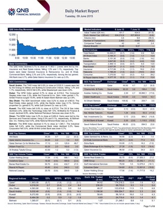 Page 1 of 6
QSE Intra-Day Movement
Qatar Commentary
The QSE Index declined 0.7% to close at 11,903.1. Losses were led by the
Insurance and Real Estate indices, falling 1.3% and 1.1%, respectively. Top
losers were Qatar General Insurance & Reinsurance Co. and Al Khalij
Commercial Bank, falling 2.3% and 2.0%, respectively. Among the top gainers
Ahli Bank rose 4.7%, while Qatar Islamic Insurance Co. was up 2.2%.
GCC Commentary
Saudi Arabia: The TASI Index fell 0.6% to close at 9,532.5. Losses were led
by the Energy & Utilities and Building & Construction indices, falling 1.3% and
1.1%, respectively. SACO fell 2.9%, while Maadaniyah was down 2.8%.
Dubai: The DFM Index gained 0.7% to close at 4,016.0. The Consumer
Staples index rose 2.3%, while the Financial & Inv. Serv. index gained 1.7%.
Amlak Finance surged 14.9%, while Al Salam Bank–Bahrain was up 3.8%.
Abu Dhabi: The ADX benchmark index rose 0.2% to close at 4,563.9. The
Real Estate index gained 2.4%, while the Banks index rose 0.1%. Eshraq
properties Co. gained 6.7%, while Gulf Cement Co. was up 5.9%.
Kuwait: The KSE Index fell 0.9% to close at 6,272.8. The Oil & Gas index
declined 2.4%, while the Technology index fell 1.5%. Al-Madina for Finance &
Invest. declined 8.9%, while National Petroleum Services was down 8.3%.
Oman: The MSM Index rose 0.2% to close at 6,464.4. Gains were led by the
Services and Financial indices, rising 0.3% and 0.1%, respectively. Al Batinah
Dev. Inv. Holding rose 4.9%, while National Mineral Water was up 3.0%.
Bahrain: The BHB Index declined 0.1% to close at 1,365.1. The Industrial
index fell 0.4%, while the Commercial Bank index declined 0.2%. Nass
Corporation fell 3.0%, while Al-Ahli United Bank was down 0.7%.
QSE Top Gainers Close* 1D% Vol. ‘000 YTD%
Ahli Bank 45.00 4.7 2.2 (9.3)
Qatar Islamic Insurance Co. 84.00 2.2 1.0 6.3
Qatar German Co for Medical Dev. 17.12 2.0 125.9 68.7
Widam Food Co. 62.20 2.0 183.6 3.0
Al Khaleej Takaful Group 43.50 1.2 5.0 (1.5)
QSE Top Volume Trades Close* 1D% Vol. ‘000 YTD%
Ezdan Holding Group 17.04 (1.4) 686.1 14.2
Vodafone Qatar 16.05 (0.6) 469.8 (2.4)
Barwa Real Estate Co. 50.70 (0.4) 432.7 21.0
Masraf Al Rayan 45.60 (0.4) 246.0 3.2
National Leasing 20.76 (0.6) 204.9 3.8
Market Indicators 8 June 15 7 June 15 %Chg.
Value Traded (QR mn) 161.7 424.9 (61.9)
Exch. Market Cap. (QR mn) 634,212.9 637,903.8 (0.6)
Volume (mn) 3.5 8.6 (59.3)
Number of Transactions 2,800 4,608 (39.2)
Companies Traded 42 41 2.4
Market Breadth 10:26 9:27 –
Market Indices Close 1D% WTD% YTD% TTM P/E
Total Return 18,498.01 (0.7) (1.6) 0.9 N/A
All Share Index 3,184.31 (0.6) (1.4) 1.1 13.4
Banks 3,151.30 (0.5) (1.5) (1.6) 14.2
Industrials 3,847.60 (0.3) (2.2) (4.8) 13.6
Transportation 2,469.13 (0.6) (0.7) 6.5 13.6
Real Estate 2,637.00 (1.1) (0.6) 17.5 9.3
Insurance 4,717.69 (1.3) (1.1) 19.2 21.8
Telecoms 1,196.24 (1.0) (2.2) (19.5) 24.0
Consumer 7,270.83 0.2 (0.2) 5.3 28.2
Al Rayan Islamic Index 4,577.19 (0.3) (1.1) 11.6 13.9
GCC Top Gainers##
Exchange Close#
1D% Vol. ‘000 YTD%
Al Ahli Bank Qatar 45.00 4.7 2.2 (9.3)
Tihama Adv. & Public Saudi Arabia 92.23 3.6 199.4 1.9
Arabtec Holding Co. Dubai 2.30 2.7 35,890.1 (17.6)
Dallah Healthcare Saudi Arabia 143.00 2.0 123.6 10.1
Al Othaim Markets Saudi Arabia 108.92 1.9 204.7 3.5
GCC Top Losers##
Exchange Close#
1D% Vol. ‘000 YTD%
United Real Estate Co. Kuwait 0.10 (5.9) 43.5 (4.0)
Nat. Mobile Telecom. Kuwait 1.24 (4.6) 50.3 (11.4)
Nat. Investments Co. Kuwait 0.13 (3.0) 884.2 (15.8)
Al Ahli Bank of Kuwait Kuwait 0.35 (2.8) 1,119.5 (15.9)
Saudi Hollandi Bank Saudi Arabia 46.00 (2.5) 694.5 23.6
Source: Bloomberg (
#
in Local Currency) (
##
GCC Top gainers/losers derived from the Bloomberg GCC
200 Index comprising of the top 200 regional equities based on market capitalization and liquidity)
QSE Top Losers Close* 1D% Vol. ‘000 YTD%
Qatar General Ins. & Reins. Co. 54.90 (2.3) 8.1 7.0
Al Khalij Commercial Bank 22.11 (2.0) 77.2 0.3
Doha Bank 53.00 (1.7) 18.2 (7.0)
Dlala Brokerage & Inv Holding Co. 27.30 (1.6) 12.5 (18.4)
Qatar Insurance Co. 96.50 (1.5) 34.0 22.5
QSE Top Value Trades Close* 1D% Val. ‘000 YTD%
Barwa Real Estate Co. 50.70 (0.4) 21,950.3 21.0
QNB Group 189.20 (0.5) 20,392.1 (11.1)
Gulf International Services 79.50 1.0 12,075.4 (18.1)
Industries Qatar 134.60 (0.3) 12,001.6 (19.9)
Ezdan Holding Group 17.04 (1.4) 11,717.8 14.2
Source: Bloomberg (* in QR)
Regional Indices Close 1D% WTD% MTD% YTD%
Exch. Val. Traded
($ mn)
Exchange Mkt.
Cap. ($ mn)
P/E** P/B**
Dividend
Yield
Qatar* 11,903.08 (0.7) (1.6) (1.2) (3.1) 44.42 174,218.3 12.6 1.9 4.2
Dubai 4,016.04 0.7 (0.4) 2.4 6.4 236.20 98,733.0 9.3 1.5 5.4
Abu Dhabi 4,563.90 0.2 (0.5) 0.8 0.8 48.37 122,674.8 11.5 1.5 4.8
Saudi Arabia 9,532.48 (0.6) (1.4) (1.6) 14.4 1,158.56 559,264.7 20.0 2.3 2.8
Kuwait 6,272.80 (0.9) (0.8) (0.3) (4.0) 58.45 96,141.9 16.0 1.0 4.3
Oman 6,464.39 0.2 0.0 1.2 1.9 4.83 24,715.4 9.3 1.4 4.1
Bahrain 1,365.07 (0.1) (0.1) 0.1 (4.3) 1.27 21,349.1 8.8 1.0 5.1
Source: Bloomberg, Qatar Stock Exchange, Tadawul, Muscat Securities Exchange, Dubai Financial Market and Zawya (** TTM; * Value traded ($ mn) do not include special trades, if any)
11,850
11,900
11,950
12,000
12,050
9:30 10:00 10:30 11:00 11:30 12:00 12:30 13:00
 