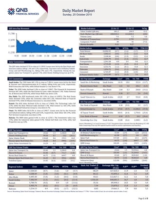 Page 1 of 8
QSE Intra-Day Movement
Qatar Commentary
The QSE Index declined 0.7% to close at 11,584.8. Losses were led by the Real Estate and
Insurance indices, falling 1.3% and 1.2%, respectively. Top losers were Al Khaleej Takaful
Group and Gulf Warehousing Co., falling 2.9% and 2.7%, respectively. Among the top
gainers, Qatar Gas Transport Co. gained 1.5%, while Islamic Holding Group was up 0.7%.
GCC Commentary
Saudi Arabia: The TASI Index fell 1.3% to close at 7,382.6. Losses were led by the Hotel
& Tourism and Telecommunication & IT indices, falling 4.6% and 2.6%, respectively.
WAFA Insurance fell 9.9%, while Etihad Etisalat Co. was down 9.7%.
Dubai: The DFM Index declined 1.0% to close at 3,588.5. The Financial & Investment
Services fell 2.8%, while the Real Estate & Const. index declined 1.4%. Dubai National
Ins. & Reinsurance fell 8.4%, while Emaar Malls was down 3.2%.
Abu Dhabi: The ADX benchmark index fell 1.0% to close at 4,485.4. The Real Estate
index declined 3.0%, while the Consumer index fell 2.3%. National Bank of Fujairah
declined 9.9%, while Al Khazna Insurance Co. was down 8.8%.
Kuwait: The KSE Index declined 0.2% to close at 5,780.8. The Technology index fell
2.3%, while the Basic Material index declined 1.4%. Hilal Cement Co. fell 6.9%, while
United Foodstuff Industries Group Co. was down 6.7%.
Oman: The MSM Index fell 0.2% to close at 5,905.7. Losses were led by the Financial
and Industrial indices, falling 0.4% and 0.2%, respectively. Bank Sohar fell 2.9%, while
Port Services Corporation was down 2.4%.
Bahrain: The BHB Index gained 0.4% to close at 1,254.1. The Investment index rose
1.4%, while the Industrial index gained 0.4%. United Gulf Bank rose 9.3%, while Seef
Properties was up 1.0%.
QSE Top Gainers Close* 1D% Vol. ‘000 YTD%
Qatar Gas Transport Co. 24.66 1.5 3,206.0 6.8
Islamic Holding Group 99.50 0.7 13.2 (20.1)
Qatar Islamic Bank 118.60 0.6 155.1 16.0
Mazaya Qatar Real Estate Dev. 16.25 0.4 599.6 (10.9)
Qatar Oman Investment Co. 14.29 0.3 8.0 (7.2)
QSE Top Volume Trades Close* 1D% Vol. ‘000 YTD%
Qatar Gas Transport Co. 24.66 1.5 3,206.0 6.8
Masraf Al Rayan 43.40 (0.7) 711.7 (1.8)
Barwa Real Estate Co. 44.75 (1.6) 669.7 6.8
Mazaya Qatar Real Estate Dev. 16.25 0.4 599.6 (10.9)
Vodafone Qatar 14.95 (0.3) 533.5 (9.1)
Market Indicators 22 Oct 15 21 Oct 15 %Chg.
Value Traded (QR mn) 301.2 246.4 22.2
Exch. Market Cap. (QR mn) 608,024.4 612,820.4 (0.8)
Volume (mn) 7.6 7.2 5.6
Number of Transactions 3,753 3,795 (1.1)
Companies Traded 38 41 (7.3)
Market Breadth 9:23 9:27 –
Market Indices Close 1D% WTD% YTD% TTM P/E
Total Return 18,006.95 (0.7) (1.6) (1.7) 11.9
All Share Index 3,082.61 (0.8) (1.5) (2.2) 12.0
Banks 3,100.46 (0.8) (1.9) (3.2) 12.6
Industrials 3,494.79 (0.4) (1.4) (13.5) 12.7
Transportation 2,541.58 0.4 3.4 9.6 12.1
Real Estate 2,719.20 (1.3) (3.2) 21.2 8.7
Insurance 4,553.76 (1.2) (0.1) 15.0 12.1
Telecoms 1,054.72 (0.6) (1.1) (29.0) 29.7
Consumer 6,765.87 (1.2) (0.4) (2.0) 15.0
Al Rayan Islamic Index 4,412.99 (0.7) (1.2) 7.6 12.7
GCC Top Gainers## Exchange Close# 1D% Vol. ‘000 YTD%
Saudi Res. & Marketing Saudi Arabia 14.35 10.0 352.4 (13.7)
Sharjah Islamic Bank Abu Dhabi 1.65 5.8 286.3 (6.3)
Bank of Sharjah Abu Dhabi 1.60 5.3 260.0 (14.1)
Kuwait Cement Co. Kuwait 0.38 2.7 2.4 (5.0)
Saudi Telecom Co. Saudi Arabia 65.20 2.7 922.0 (0.8)
GCC Top Losers## Exchange Close# 1D% Vol. ‘000 YTD%
Nat. Bank of Fujairah Abu Dhabi 4.30 (9.9) 3.5 (4.7)
Etihad Etisalat Co. Saudi Arabia 27.65 (9.7) 14,586.5 (37.0)
Al Tayyar Travel Saudi Arabia 66.41 (6.4) 2,756.6 (25.6)
Com. Bank of Kuwait Kuwait 0.50 (5.7) 20.2 (20.6)
Knowledge Eco. City Saudi Arabia 15.88 (4.6) 2,208.1 (6.2)
Source: Bloomberg (# in Local Currency) (## GCC Top gainers/losers derived from the Bloomberg GCC 200
Index comprising of the top 200 regional equities based on market capitalization and liquidity)
QSE Top Losers Close* 1D% Vol. ‘000 YTD%
Al Khaleej Takaful Group 33.00 (2.9) 12.8 (25.3)
Gulf Warehousing Co. 61.30 (2.7) 3.0 19.1
Qatar Fuel 157.60 (2.1) 21.1 (22.9)
Barwa Real Estate Co. 44.75 (1.6) 669.7 6.8
QNB Group 182.00 (1.6) 192.9 (14.5)
QSE Top Value Trades Close* 1D% Val. ‘000 YTD%
Qatar Gas Transport Co. 24.66 1.5 78,956.6 6.8
QNB Group 182.00 (1.6) 35,204.8 (14.5)
Masraf Al Rayan 43.40 (0.7) 30,818.0 (1.8)
Barwa Real Estate Co. 44.75 (1.6) 30,062.8 6.8
Industries Qatar 122.90 (0.6) 23,429.6 (26.8)
Source: Bloomberg (* in QR)
Regional Indices Close 1D% WTD% MTD% YTD%
Exch. Val. Traded ($
mn)
Exchange Mkt. Cap.
($ mn)
P/E** P/B**
Dividend
Yield
Qatar 11,584.83 (0.7) (1.6) 1.0 (5.7) 88.29 167,024.3 11.9 1.4 4.4
Dubai 3,588.49 (1.0) (3.0) (0.1) (4.9) 80.12 93,895.3 12.4 1.2 6.9
Abu Dhabi 4,485.40 (1.0) (1.2) (0.4) (1.0) 44.61 122,827.1 12.2 1.4 5.0
Saudi Arabia 7,382.59 (1.3) (4.1) (0.3) (11.4) 1,556.20 448,681.5 16.7 1.8 3.5
Kuwait 5,780.76 (0.2) 0.9 1.0 (11.6) 35.16 89,494.3 14.5 1.0 4.4
Oman 5,905.74 (0.2) (0.1) 2.0 (6.9) 7.34 23,870.2 11.0 1.3 4.4
Bahrain 1,254.13 0.4 (0.3) (1.7) (12.1) 0.65 19,661.3 7.9 0.8 5.5
Source: Bloomberg, Qatar Stock Exchange, Tadawul, Muscat Securities Exchange, Dubai Financial Market and Zawya (** TTM; * Value traded ($ mn) do not include special trades, if any)
11,550
11,600
11,650
11,700
9:30 10:00 10:30 11:00 11:30 12:00 12:30 13:00
 