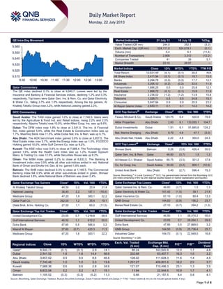 Page 1 of 6
QE Intra-Day Movement
Qatar Commentary
The QE index declined 0.1% to close at 9,540.7. Losses were led by the
Insurance and Banking & Financial Services indices, declining 1.2% and 0.3%
respectively. Top losers were Qatar Gen. Ins. & Rein. Co. and Qatar Electricity
& Water Co., falling 3.7% and 1.5% respectively. Among the top gainers, Al
Khaleej Takaful Group rose 3.2%, while National Leasing gained 2.2%.
GCC Commentary
Saudi Arabia: The TASI index gained 1.0% to close at 7,740.5. Gains were
led by the Agriculture & Food Ind. and Retail indices, rising 2.2% and 2.0%
respectively. Aljazira Takaful rose 10.0%, while Allied Coop. Ins. was up 8.6%.
Dubai: The DFM index rose 1.8% to close at 2,541.5. The Inv. & Financial
Ser. index gained 5.4%, while the Real Estate & Construction index was up
1.7%. Mashreq Bank rose 11.5%, while Dubai Nat. Ins. & Rein. was up 6.7%.
Abu Dhabi: The ADX benchmark index gained 0.9% to close at 3,857.5. The
Real Estate index rose 5.7%, while the Energy index was up 1.0%. FOODCO
Holding gained 10.0%, while Gulf Cement Co. was up 9.2%.
Kuwait: The KSE index rose 0.6% to close at 7,988.4. The Technology index
gained 1.9%, while the Health Care index was up 1.2%. Kuwait Gypsum
Manu. & Trading Co. rose 12.5%, while Securities House was up 8.2%.
Oman: The MSM index gained 0.2% to close at 6,633.5. The Banking &
Investment index rose 0.5% while all other sub-indices ended in red. National
Bank of Oman and Dhofar Int. Dev. & Inv. gained 1.8% each.
Bahrain: The BHB index declined 0.3% to close at 1,185.5. The Commercial
Banking index fell 0.9% while all other sub-indices ended in green. Ithmaar
Bank declined 3.8%, while National Bank of Bahrain was down 2.4%.
Qatar Exchange Top Gainers Close* 1D% Vol. ‘000 YTD%
Al Khaleej Takaful Group 44.50 3.2 20.4 21.4
National Leasing 36.45 2.2 187.1 (19.4)
Medicare Group 47.20 1.8 383.1 32.2
Qatar Fuel Co. 262.00 1.2 35.4 19.1
Dlala Brok. & Inv. Holding Co. 27.50 1.1 65.0 (11.5)
Qatar Exchange Top Vol. Trades Close* 1D% Vol. ‘000 YTD%
United Development Co. 23.05 0.7 1,219.8 29.5
Gulf International Services 46.50 1.1 612.2 55.0
Doha Bank 47.85 0.5 586.4 3.2
Masraf Al Rayan 27.60 (0.7) 420.3 11.3
Medicare Group 47.20 1.8 383.1 32.2
Market Indicators 21 July 13 18 July 13 %Chg.
Value Traded (QR mn) 244.0 252.1 (3.2)
Exch. Market Cap. (QR mn) 524,111.0 524,619.1 (0.1)
Volume (mn) 5.4 6.1 (11.4)
Number of Transactions 2,908 3,312 (12.2)
Companies Traded 41 39 5.1
Market Breadth 23:15 26:07 –
Market Indices Close 1D% WTD% YTD% TTM P/E
Total Return 13,631.49 (0.1) (0.1) 20.5 N/A
All Share Index 2,411.94 (0.1) (0.1) 19.7 13.0
Banks 2,294.78 (0.3) (0.3) 17.7 12.1
Industrials 3,205.12 (0.2) (0.2) 22.0 11.9
Transportation 1,686.25 0.0 0.0 25.8 12.1
Real Estate 1,868.72 (0.1) (0.1) 15.9 11.9
Insurance 2,236.02 (1.2) (1.2) 13.9 15.6
Telecoms 1,328.71 0.5 0.5 24.8 15.1
Consumer 5,647.84 0.9 0.9 20.9 23.0
Al Rayan Islamic Index 2,843.11 0.1 0.1 14.3 14.2
GCC Top Gainers##
Exchange Close#
1D% Vol. ‘000 YTD%
Fawaz Alhokair & Co. Saudi Arabia 124.75 6.4 420.6 79.9
Aldar Properties Abu Dhabi 2.60 6.1 133,055.1 104.7
Dubai Investments Dubai 1.91 6.1 91,685.6 124.2
Nat. Marine Dredging Abu Dhabi 9.70 4.9 47.1 (3.0)
Abu Dhabi Nat. Hotels Abu Dhabi 2.20 4.8 300.0 24.3
GCC Top Losers##
Exchange Close#
1D% Vol. ‘000 YTD%
Ithmaar Bank Bahrain 0.26 (3.8) 426.4 50.0
Qatar Gen. Ins. & Rein. Qatar 46.60 (3.7) 1.5 1.3
Al-Hassan G.I. Shaker Saudi Arabia 88.75 (3.5) 301.2 37.6
Co. for Coop. Ins. Saudi Arabia 30.00 (3.2) 900.1 (12.9)
United Arab Bank Abu Dhabi 5.40 (2.7) 596.4 75.3
Source: Bloomberg (
#
in Local Currency) (
##
GCC Top gainers/losers derived from the Bloomberg GCC
200 Index comprising of the top 200 regional equities based on market capitalization and liquidity)
Qatar Exchange Top Losers Close* 1D% Vol. ‘000 YTD%
Qatar General Ins. & Rein. Co. 46.60 (3.7) 1.5 1.3
Qatar Electricity & Water Co. 161.40 (1.5) 39.1 21.9
Qatar Insurance Co. 61.10 (1.0) 80.4 13.3
QNB Group 164.50 (0.9) 156.2 25.7
Barwa Real Estate Co. 27.10 (0.7) 354.2 (1.3)
Qatar Exchange Top Val. Trades Close* 1D% Val. ‘000 YTD%
Gulf International Services 46.50 1.1 28,474.2 55.0
United Development Co. 23.05 0.7 28,054.1 29.5
Doha Bank 47.85 0.5 27,869.0 3.2
QNB Group 164.50 (0.9) 25,736.4 25.7
Industries Qatar 164.70 (0.1) 22,949.0 16.8
Source: Bloomberg (* in QR)
Regional Indices Close 1D% WTD% MTD% YTD%
Exch. Val. Traded
($ mn)
Exchange Mkt.
Cap. ($ mn)
P/E** P/B**
Dividend
Yield
Qatar* 9,540.71 (0.1) (0.1) 2.9 14.1 60.24 143,920.9 12.0 1.7 4.8
Dubai 2,541.52 1.8 1.8 14.4 56.6 202.68 63,407.7 16.3 1.0 3.2
Abu Dhabi 3,857.52 0.9 0.9 8.6 46.6 128.02 111,028.3 11.6 1.4 4.5
Saudi Arabia 7,740.46 1.0 1.0 3.3 13.8 1,231.27 409,801.6 16.2 2.0 3.7
Kuwait 7,988.36 0.6 0.6 2.8 34.6 121.07 110,496.3 23.1 1.3 3.5
Oman 6,633.54 0.2 0.2 4.7 15.1 11.94 22,944.5 10.9 1.7 4.1
Bahrain 1,185.52 (0.3) (0.3) (0.2) 11.3 0.66 21,197.5 8.4 0.8 4.1
Source: Bloomberg, Qatar Exchange, Tadawul, Muscat Securities Exchange, Dubai Financial Market and Zawya (** TTM; * Value traded ($ mn) do not include special trades, if any)
9,510
9,520
9,530
9,540
9,550
9,560
9:30 10:00 10:30 11:00 11:30 12:00 12:30 13:00
 