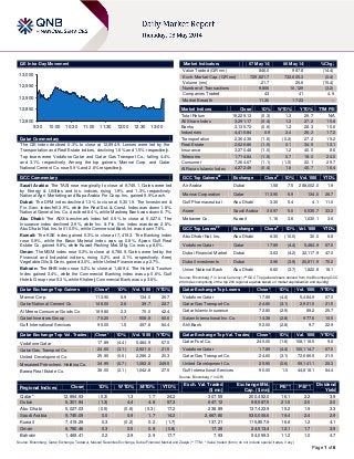 Page 1 of 6
QE Intra-Day Movement
Qatar Commentary
The QE index declined 0.3% to close at 12,894.9. Losses were led by the
Transportation and Real Estate indices, declining 1.6% and 1.5% respectively.
Top losers were Vodafone Qatar and Qatar Gas Transport Co., falling 4.4%
and 3.1% respectively. Among the top gainers, Mannai Corp. and Qatar
National Cement Co. rose 5.9% and 2.6% respectively.
GCC Commentary
Saudi Arabia: The TASI rose marginally to close at 9,745.1. Gains were led
by Energy & Utilities and Ins. indices, rising 1.9% and 1.3% respectively.
National Agri. Marketing and Bupa Arabia For Coop. Ins. gained 9.9% each.
Dubai: The DFM index declined 1.3% to close at 5,301.9. The Investment &
Fin. Serv. index fell 3.9%, while the Real Est. & Const. Index was down 1.8%.
National General Ins. Co. declined 8.4%, while Mashreq Bank was down 6.7%.
Abu Dhabi: The ADX benchmark index fell 0.5% to close at 5,027.0. The
Insurance index declined 2.9%, while Inv. & Fin. Ser. index was down 2.8%.
Abu Dhabi Nat. Ins. fell 10.0%, while Commercial Bank Int. was down 7.6%.
Kuwait: The KSE index gained 0.3% to close at 7,419.3. The Banking index
rose 0.9%, while the Basic Material index was up 0.8%. Ajwan Gulf Real
Estate Co. gained 9.8%, while Kuwait Packing Mat. Mfg. Co. was up 8.0%.
Oman: The MSM index rose 0.3% to close at 6,780.5. Gains were led by the
Financial and Industrial indices, rising 0.2% and 0.1% respectively. Areej
Vegetable Oils & Deriv. gained 3.0%, while United Finance was up 2.7%.
Bahrain: The BHB index rose 0.2% to close at 1,469.4. The Hotel & Tourism
Index gained 3.4%, while the Commercial Banking index was up 0.6%. Gulf
Hotels Group rose 5.3%, while Khaleeji Commercial Bank was up 3.6%.
Qatar Exchange Top Gainers Close* 1D% Vol. ‘000 YTD%
Mannai Corp. 113.90 5.9 134.0 26.7
Qatar National Cement Co. 146.00 2.6 39.7 22.7
Al Meera Consumer Goods Co. 189.80 2.3 70.0 42.4
Qatari Investors Group 70.20 1.7 508.8 60.6
Gulf International Services 90.00 1.5 497.8 84.4
Qatar Exchange Top Vol. Trades Close* 1D% Vol. ‘000 YTD%
Vodafone Qatar 17.89 (4.4) 5,484.9 67.0
Qatar Gas Transport Co. 24.60 (3.1) 2,921.0 21.5
United Development Co. 25.90 (0.6) 2,286.2 20.3
Mesaieed Petrochem. Holding Co. 34.95 (0.7) 1,083.8 249.5
Barwa Real Estate Co. 38.00 (2.1) 1,042.8 27.5
Market Indicators 07 May 14 06 May 14 %Chg.
Value Traded (QR mn) 846.0 987.8 (14.4)
Exch. Market Cap. (QR mn) 729,821.7 732,605.3 (0.4)
Volume (mn) 21.7 25.6 (15.4)
Number of Transactions 9,806 10,129 (3.2)
Companies Traded 43 41 4.9
Market Breadth 11.30 17:23 –
Market Indices Close 1D% WTD% YTD% TTM P/E
Total Return 19,229.13 (0.3) 1.3 29.7 N/A
All Share Index 3,291.17 (0.4) 1.2 27.2 15.8
Banks 3,135.72 (0.6) 1.2 28.3 15.6
Industrials 4,415.84 0.9 2.4 26.2 17.2
Transportation 2,364.36 (1.6) (0.2) 27.2 15.2
Real Estate 2,626.86 (1.5) 0.1 34.5 13.1
Insurance 3,270.48 (1.0) 1.2 40.0 8.6
Telecoms 1,714.84 (1.5) 0.7 18.0 24.0
Consumer 7,264.67 (1.1) (1.5) 22.1 29.7
Al Rayan Islamic Index 4,272.49 (0.4) 1.8 40.7 18.4
GCC Top Gainers##
Exchange Close#
1D% Vol. ‘000 YTD%
Air Arabia Dubai 1.58 7.5 288,002.0 1.9
Mannai Corporation Qatar 113.90 5.9 134.0 26.7
Gulf Pharmaceutical Abu Dhabi 3.30 5.4 4.1 11.0
Aseer Saudi Arabia 30.97 5.0 6,535.7 33.2
Mabanee Co. Kuwait 1.16 3.6 1,630.1 3.6
GCC Top Losers##
Exchange Close#
1D% Vol. ‘000 YTD%
Abu Dhabi Nat. Ins. Abu Dhabi 6.30 (10.0) 30.0 6.8
Vodafone Qatar Qatar 17.89 (4.4) 5,484.9 67.0
Dubai Financial Market Dubai 3.63 (4.2) 32,117.9 47.0
Dubai Investments Dubai 3.96 (3.9) 20,811.9 70.2
Union National Bank Abu Dhabi 6.60 (3.7) 1,822.8 18.1
Source: Bloomberg (
#
in Local Currency) (
##
GCC Top gainers/losers derived from the Bloomberg GCC
200 Index comprising of the top 200 regional equities based on market capitalization and liquidity)
Qatar Exchange Top Losers Close* 1D% Vol. ‘000 YTD%
Vodafone Qatar 17.89 (4.4) 5,484.9 67.0
Qatar Gas Transport Co. 24.60 (3.1) 2,921.0 21.5
Qatar Islamic Insurance 72.80 (2.9) 89.2 25.7
Salam International Inv. Co. 14.38 (2.8) 977.6 10.5
Ahli Bank 52.00 (2.8) 9.7 22.9
Qatar Exchange Top Val. Trades Close* 1D% Val. ‘000 YTD%
Qatar Fuel Co. 240.00 (1.6) 108,118.5 9.8
Vodafone Qatar 17.89 (4.4) 100,114.7 67.0
Qatar Gas Transport Co. 24.60 (3.1) 72,686.5 21.5
United Development Co. 25.90 (0.6) 59,141.1 20.3
Gulf International Services 90.00 1.5 44,818.1 84.4
Source: Bloomberg (* in QR)
Regional Indices Close 1D% WTD% MTD% YTD%
Exch. Val. Traded
($ mn)
Exchange Mkt.
Cap. ($ mn)
P/E** P/B**
Dividend
Yield
Qatar* 12,894.93 (0.3) 1.3 1.7 24.2 307.55 200,482.0 16.1 2.2 3.9
Dubai 5,301.94 (1.3) 4.4 4.8 57.3 647.12 99,587.5 21.5 2.0 2.0
Abu Dhabi 5,027.03 (0.5) (0.6) (0.3) 17.2 238.89 137,423.9 15.2 1.9 3.3
Saudi Arabia 9,745.09 0.0 0.9 1.7 14.2 2,667.80 530,006.6 19.4 2.4 2.9
Kuwait 7,419.29 0.3 (0.2) 0.2 (1.7) 137.21 115,857.9 16.6 1.2 4.1
Oman 6,780.46 0.3 0.5 0.8 (0.8) 17.28 24,513.4 12.1 1.7 3.9
Bahrain 1,469.41 0.2 2.9 2.9 17.7 7.93 54,059.3 11.2 1.0 4.7
Source: Bloomberg, Qatar Exchange, Tadawul, Muscat Securities Exchange, Dubai Financial Market and Zawya (** TTM; * Value traded ($ mn) do not include special trades, if any)
12,800
12,850
12,900
12,950
13,000
9:30 10:00 10:30 11:00 11:30 12:00 12:30 13:00
 