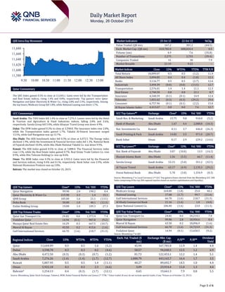 Page 1 of 6
QSE Intra-Day Movement
Qatar Commentary
The QSE Index gained 0.5% to close at 11,644.1. Gains were led by the Transportation
and Real Estate indices, rising 1.4% and 0.8%, respectively. Top gainers were Qatar
Navigation and Qatar Electricity & Water Co., rising 2.8% and 2.3%, respectively. Among
the top losers, Medicare Group fell 1.8%, while National Leasing was down 1.7%.
GCC Commentary
Saudi Arabia: The TASI Index fell 1.4% to close at 7,276.3. Losses were led by the Hotel
& Tourism and Agriculture & Food Industries indices, falling 2.8% and 2.6%,
respectively. Savola Group fell 5.0%, while Altayyar Travel Group was down 4.9%.
Dubai: The DFM Index gained 0.3% to close at 3,598.8. The Insurance index rose 2.0%,
while the Transportation index gained 1.7%. Takaful Al-Emarat Insurance surged
13.5%, while Gulf Navigation was up 12.7%.
Abu Dhabi: The ADX benchmark index fell 0.3% to close at 4,472.5. The Energy index
declined 1.9%, while the Investment & Financial Services index fell 1.3%. National Bank
of Fujairah declined 10.0%, while Abu Dhabi National Takaful Co. was down 9.9%.
Kuwait: The KSE Index gained 0.5% to close at 5,808.0. The Financial Services index
rose 1.1%, while the Real Estate index gained 0.7%. Real Estate Trade Centers Co. rose
8.9%, while Hits Telecom Holding Co. was up 8.6%.
Oman: The MSM Index rose 0.3% to close at 5,922.2. Gains were led by the Financial
and Services indices, rising 0.4% and 0.1%, respectively. Bank Sohar rose 2.9%, while
National Aluminium Products was up 2.8%.
Bahrain: The market was closed on October 25, 2015.
QSE Top Gainers Close* 1D% Vol. ‘000 YTD%
Qatar Navigation 99.90 2.8 190.2 0.4
Qatar Electricity & Water Co. 215.90 2.3 1.4 15.1
QNB Group 185.00 1.6 21.1 (13.1)
Doha Bank 50.00 1.0 48.1 (12.3)
Ezdan Holding Group 19.00 1.0 109.3 27.3
QSE Top Volume Trades Close* 1D% Vol. ‘000 YTD%
Qatar Gas Transport Co. 24.82 0.6 1,373.4 7.4
Vodafone Qatar 14.94 (0.1) 907.8 (9.2)
Mazaya Qatar Real Estate Dev. 16.29 0.2 667.5 (10.7)
Masraf Al Rayan 43.50 0.2 415.6 (1.6)
Gulf International Services 66.70 (1.6) 218.7 (31.3)
Market Indicators 25 Oct 15 22 Oct 15 %Chg.
Value Traded (QR mn) 167.2 301.2 (44.5)
Exch. Market Cap. (QR mn) 610,782.0 608,024.4 0.5
Volume (mn) 4.9 7.6 (35.8)
Number of Transactions 2,275 3,753 (39.4)
Companies Traded 41 38 7.9
Market Breadth 21:19 9:23 –
Market Indices Close 1D% WTD% YTD% TTM P/E
Total Return 18,099.07 0.5 0.5 (1.2) 11.9
All Share Index 3,094.85 0.4 0.4 (1.8) 12.1
Banks 3,116.77 0.5 0.5 (2.7) 12.6
Industrials 3,494.39 (0.0) (0.0) (13.5) 12.7
Transportation 2,576.01 1.4 1.4 11.1 12.3
Real Estate 2,740.50 0.8 0.8 22.1 8.7
Insurance 4,548.59 (0.1) (0.1) 14.9 12.4
Telecoms 1,051.62 (0.3) (0.3) (29.2) 29.6
Consumer 6,757.96 (0.1) (0.1) (2.2) 15.0
Al Rayan Islamic Index 4,413.67 0.0 0.0 7.6 12.7
GCC Top Gainers## Exchange Close# 1D% Vol. ‘000 YTD%
Saudi Res. & Marketing Saudi Arabia 15.75 9.8 910.0 (5.2)
Bank of Sharjah Abu Dhabi 1.67 4.4 2,088.8 (10.3)
Nat. Investments Co. Kuwait 0.11 3.7 446.0 (26.3)
Saudi Printing & Pack Saudi Arabia 14.82 3.5 971.0 (20.7)
Bank Sohar Oman 0.17 2.9 229.2 (14.6)
GCC Top Losers## Exchange Close# 1D% Vol. ‘000 YTD%
Nat. Bank of Fujairah Abu Dhabi 3.87 (10.0) 13.5 (14.2)
Sharjah Islamic Bank Abu Dhabi 1.56 (5.5) 66.7 (11.4)
Savola Group Saudi Arabia 53.15 (5.0) 351.2 (32.5)
Al Tayyar Travel Saudi Arabia 63.17 (4.9) 2,135.3 (29.2)
Union National Bank Abu Dhabi 5.78 (3.8) 1,334.9 (0.3)
Source: Bloomberg (# in Local Currency) (## GCC Top gainers/losers derived from the Bloomberg GCC 200
Index comprising of the top 200 regional equities based on market capitalization and liquidity)
QSE Top Losers Close* 1D% Vol. ‘000 YTD%
Medicare Group 164.00 (1.8) 25.0 40.2
National Leasing 17.68 (1.7) 99.7 (11.6)
Gulf International Services 66.70 (1.6) 218.7 (31.3)
Al Khalij Commercial Bank 21.16 (1.6) 1.0 (4.0)
Qatar National Cement Co. 106.40 (1.6) 23.0 (11.3)
QSE Top Value Trades Close* 1D% Val. ‘000 YTD%
Qatar Gas Transport Co. 24.82 0.6 34,214.1 7.4
Qatar Navigation 99.90 2.8 18,956.6 0.4
Masraf Al Rayan 43.50 0.2 18,096.9 (1.6)
Gulf International Services 66.70 (1.6) 14,723.9 (31.3)
Vodafone Qatar 14.94 (0.1) 13,650.5 (9.2)
Source: Bloomberg (* in QR)
Regional Indices Close 1D% WTD% MTD% YTD%
Exch. Val. Traded ($
mn)
Exchange Mkt. Cap.
($ mn)
P/E** P/B**
Dividend
Yield
Qatar 11,644.09 0.5 0.5 1.6 (5.2) 45.94 167,781.8 11.9 1.4 4.4
Dubai 3,598.78 0.3 0.3 0.2 (4.6) 58.57 94,048.5 12.5 1.2 6.9
Abu Dhabi 4,472.50 (0.3) (0.3) (0.7) (1.2) 81.73 122,453.1 12.2 1.4 5.1
Saudi Arabia 7,276.26 (1.4) (1.4) (1.7) (12.7) 1,088.79 443,165.7 16.4 1.7 3.5
Kuwait 5,807.95 0.5 0.5 1.4 (11.1) 40.27 89,692.7 14.5 1.0 4.4
Oman 5,922.18 0.3 0.3 2.3 (6.6) 3.09 23,914.4 11.0 1.3 4.4
Bahrain# 1,254.13 0.4 (0.3) (1.7) (12.1) 0.65 19,661.3 7.9 0.8 5.5
Source: Bloomberg, Qatar Stock Exchange, Tadawul, MSM, Dubai Financial Market and Zawya (** TTM; * Value traded ($ mn) do not include special trades, if any #Values as of October 22, 2015)
11,580
11,600
11,620
11,640
11,660
11,680
9:30 10:00 10:30 11:00 11:30 12:00 12:30 13:00
 