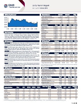 Page 1 of 9
QSE Intra-Day Movement
Qatar Commentary
The QSE Index rose 0.1% to close at 9,902.5. Gains were led by the Consumer Goods &
Services and Banks & Financial Services indices, gaining 0.9% and 0.3%,
respectively. Top gainers were Qatar Fuel Company and Doha Bank, rising 1.8% and
1.5%, respectively. Among the top losers, Dlala Brokerage & Investment Holding
Company fell 3.3%, while Mesaieed Petrochemical Holding Co. was down 1.7%.
GCC Commentary
Saudi Arabia: The TASI Index fell 0.1% to close at 7,997.6. Losses were led by the
Consumer Services and Food & Staples Retailing indices, falling 0.6% each. Alujain
Corp. declined 2.8%, while Samba Financial Group was down 2.5%.
Dubai: The DFM General Index declined 0.8% to close at 2,791.7. Real Estate &
Const. index fell 1.8%, while the Transportation index declined 0.7%. Ekttitab
Holding Company fell 5.9%, while Arabtec Holding was down 3.6%.
Abu Dhabi: The ADX General Index rose 0.1% to close at 5,007.1. The Investment &
Financial Services index gained 1.5%, while the Telecom. index rose 0.4%. Reem
Investments gained 15.0%, while Sharjah Cement & Indus Dev. was up 2.0%.
Kuwait: The Kuwait Main Market Index declined marginally to close at 4,741.5. The
Telecom. index fell 0.6%, while the Real Estate index declined 0.5%. Amar Finance
& Leasing Co. fell 10.0%, while Credit Rating & Collection was down 9.8%.
Oman: The MSM 30 Index rose 0.2% to close at 4,525.8. The Financial index gained
0.7%, while the other indices ended in red. Alizz Islamic Bank rose 5.9%, while Bank
Nizwa was up 2.3%.
Bahrain: The BHB Index fell 0.4% to close at 1,325.0. The Industrial index declined
1.6%, while the Investment index fell 1.2%. United Gulf Holding Company declined
5.6%, while Aluminium Bahrain was down 1.6%.
QSE Top Gainers Close* 1D% Vol. ‘000 YTD%
Qatar Fuel Company 166.99 1.8 111.5 63.6
Doha Bank 21.83 1.5 387.7 (23.4)
Zad Holding Company 99.50 0.9 1.0 35.1
Qatar Islamic Insurance Company 51.00 0.9 1.8 (7.2)
Industries Qatar 129.39 0.7 85.9 33.4
QSE Top Volume Trades Close* 1D% Vol. ‘000 YTD%
Qatar Gas Transport Company Ltd. 17.85 0.3 950.5 10.9
Gulf International Services 20.00 (1.4) 422.7 13.0
Doha Bank 21.83 1.5 387.7 (23.4)
Mesaieed Petrochemical Holding 16.90 (1.7) 334.6 34.2
Qatar First Bank 4.84 0.2 316.6 (25.9)
Market Indicators 04 Oct 18 03 Oct 18 %Chg.
Value Traded (QR mn) 177.9 178.3 (0.2)
Exch. Market Cap. (QR mn) 553,667.8 552,715.9 0.2
Volume (mn) 4.7 5.2 (9.1)
Number of Transactions 2,617 2,843 (7.9)
Companies Traded 40 43 (7.0)
Market Breadth 16:19 27:10 –
Market Indices Close 1D% WTD% YTD% TTM P/E
Total Return 17,447.07 0.1 1.2 22.1 15.3
All Share Index 2,919.54 0.2 1.0 19.0 15.1
Banks 3,559.29 0.3 1.1 32.7 13.7
Industrials 3,254.60 (0.1) 2.6 24.2 16.1
Transportation 2,092.41 0.1 3.8 18.3 12.4
Real Estate 1,830.71 0.2 (1.3) (4.4) 15.1
Insurance 3,140.96 (0.5) (0.9) (9.7) 28.2
Telecoms 964.32 0.1 (0.8) (12.2) 36.8
Consumer 6,854.95 0.9 1.2 38.1 13.9
Al Rayan Islamic Index 3,813.11 (0.0) 0.7 11.4 15.1
GCC Top Gainers
##
Exchange Close
#
1D% Vol. ‘000 YTD%
Rabigh Refining & Petro. Saudi Arabia 24.42 3.5 2,709.4 48.5
Savola Group Saudi Arabia 30.00 3.1 1,851.2 (24.0)
Mobile Telecom. Co. Saudi Arabia 6.50 3.0 5,293.2 (11.1)
Alawwal Bank Saudi Arabia 14.62 3.0 4,125.6 23.5
Jarir Marketing Co. Saudi Arabia 183.60 2.0 47.2 25.1
GCC Top Losers
##
Exchange Close
#
1D% Vol. ‘000 YTD%
Emaar Properties Dubai 4.88 (3.0) 4,489.8 (25.4)
Samba Financial Group Saudi Arabia 31.45 (2.5) 735.1 33.8
GFH Financial Group Dubai 1.35 (2.2) 4,872.9 (10.0)
National Petrochemical Saudi Arabia 26.75 (2.0) 234.0 44.4
Bupa Arabia for Coop. Ins. Saudi Arabia 106.80 (1.8) 77.7 14.8
Source: Bloomberg (# in Local Currency) (## GCC Top gainers/losers derived from the S&P GCC
Composite Large Mid Cap Index)
QSE Top Losers Close* 1D% Vol. ‘000 YTD%
Dlala Brokerage & Inv. Holding 11.21 (3.3) 78.7 (23.7)
Mesaieed Petrochemical Holding 16.90 (1.7) 334.6 34.2
Gulf International Services 20.00 (1.4) 422.7 13.0
Qatar Electricity & Water Co. 191.25 (1.4) 21.9 7.4
Mannai Corporation 57.00 (1.4) 78.4 (4.2)
QSE Top Value Trades Close* 1D% Val. ‘000 YTD%
QNB Group 179.98 0.5 53,483.7 42.8
Qatar Fuel Company 166.99 1.8 18,575.6 63.6
Qatar Gas Transport Co. Ltd. 17.85 0.3 16,999.4 10.9
Industries Qatar 129.39 0.7 11,092.0 33.4
Gulf International Services 20.00 (1.4) 8,458.2 13.0
Source: Bloomberg (* in QR)
Regional Indices Close 1D% WTD% MTD% YTD%
Exch. Val. Traded
($ mn)
Exchange Mkt.
Cap. ($ mn)
P/E** P/B**
Dividend
Yield
Qatar* 9,902.48 0.1 1.2 0.9 16.2 48.68 152,092.6 15.3 1.5 4.4
Dubai 2,791.71 (0.8) (1.2) (1.5) (17.2) 35.04 99,646.5 7.4 1.0 6.1
Abu Dhabi 5,007.12 0.1 1.2 1.5 13.8 31.21 135,315.8 13.2 1.5 4.8
Saudi Arabia 7,997.61 (0.1) 1.3 (0.0) 10.7 692.50 505,923.7 16.9 1.8 3.5
Kuwait 4,741.54 (0.0) (0.4) 0.1 (1.8) 55.32 32,477.9 14.6 0.9 4.4
Oman 4,525.78 0.2 0.0 (0.4) (11.2) 8.17 19,436.6 11.1 0.8 6.0
Bahrain 1,324.95 (0.4) (1.8) (1.0) (0.5) 14.63 20,434.3 8.9 0.8 6.2
Source: Bloomberg, Qatar Stock Exchange, Tadawul, Muscat Securities Market and Dubai Financial Market (** TTM; * Value traded ($ mn) do not include special trades, if any)
9,860
9,880
9,900
9,920
9,940
9:30 10:00 10:30 11:00 11:30 12:00 12:30 13:00
 