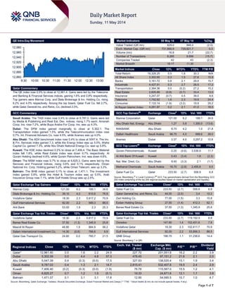 Page 1 of 7
QE Intra-Day Movement
Qatar Commentary
The QE index rose 0.5% to close at 12,961.4. Gains were led by the Telecoms
and Banking & Financial Services indices, gaining 1.6% and 0.8% respectively.
Top gainers were Mannai Corp. and Dlala Brokerage & Inv. Holding Co. rising
6.2% and 4.0% respectively. Among the top losers, Qatar Fuel Co. fell 2.7%,
while Qatar General Ins. and Reins. Co. declined 2.0%.
GCC Commentary
Saudi Arabia: The TASI index rose 0.4% to close at 9,787.0. Gains were led
by Media & Publishing and Real Est. Dev. indices, rising 1.7% each. Amanah
Coop. Ins. rose 7.2%, while Bupa Arabia For Coop. Ins. was up 4.3%.
Dubai: The DFM index gained marginally to close at 5,302.1. The
Transportation index gained 1.5%, while the Telecommunication index rose
0.7%. Int. Financial Advisers Co. rose 4.5%, while Aramex was up 4.0%.
Abu Dhabi: The ADX benchmark index rose 0.4% to close at 5047.4. The Inv.
& Fin. Services index gained 7.3, while the Energy Index was up 5.0%. Waha
Capital Co. gained 7.3%, while Abu Dhabi National Energy Co. was up 5.8%.
Kuwait: The KSE index declined 0.2% to close at 7,406.4. The Basic Material
index fell 1.8%, while Real Estate index was down 0.7% respectively. Al
Qurain Holding declined 4.8%, while Qurain Petrochem. Ind. was down 4.6%.
Oman: The MSM index rose 0.7% to close at 6,825.3. Gains were led by the
Services and Financial indices, rising 0.6% and 0.1% respectively. Oman
National Inv. Corp. Holding gained 5.2%, while Oman Telecom. was up 3.3%.
Bahrain: The BHB index gained 0.1% to close at 1,471.1. The Investment
Index gained 0.8%, while the Hotel & Tourism index was up 0.5%. Arab
Insurance Group rose 7.1%, while Gulf Hotels Group was up 2.5%.
Qatar Exchange Top Gainers Close* 1D% Vol. ‘000 YTD%
Mannai Corp. 121.00 6.2 189.1 34.6
Dlala Brokerage & Inv. Holding Co. 39.10 4.0 610.6 76.9
Vodafone Qatar 18.30 2.3 5,617.2 70.9
Gulf International Services 92.00 2.2 589.3 88.5
Ahli Bank 53.00 1.9 2.3 25.3
Qatar Exchange Top Vol. Trades Close* 1D% Vol. ‘000 YTD%
Vodafone Qatar 18.30 2.3 5,617.2 70.9
Barwa Real Estate Co. 37.50 (1.3) 1,345.9 25.8
Masraf Al Rayan 48.90 1.9 884.9 56.2
Salam International Investment Co. 14.30 (0.6) 766.6 9.9
Qatar Gas Transport Co. 24.60 0.0 760.7 21.5
Market Indicators 08 May 14 07 May 14 %Chg.
Value Traded (QR mn) 829.0 846.0 (2.0)
Exch. Market Cap. (QR mn) 731,895.9 729,821.7 0.3
Volume (mn) 16.8 21.7 (22.7)
Number of Transactions 8,265 9,806 (15.7)
Companies Traded 42 43 (2.3)
Market Breadth 16:17 11.30 –
Market Indices Close 1D% WTD% YTD% TTM P/E
Total Return 19,328.25 0.5 1.8 30.3 N/A
All Share Index 3,302.65 0.3 1.5 27.6 15.9
Banks 3,161.72 0.8 2.1 29.4 15.7
Industrials 4,427.51 0.3 2.7 26.5 17.2
Transportation 2,364.36 0.0 (0.2) 27.2 15.2
Real Estate 2,605.89 (0.8) (0.7) 33.4 13.0
Insurance 3,247.07 (0.7) 0.5 39.0 8.6
Telecoms 1,742.62 1.6 2.3 19.9 24.4
Consumer 7,133.14 (1.8) (3.2) 19.9 29.2
Al Rayan Islamic Index 4,281.97 0.2 2.1 41.0 18.5
GCC Top Gainers##
Exchange Close#
1D% Vol. ‘000 YTD%
Mannai Corporation Qatar 121.00 6.2 189.1 34.6
Abu Dhabi Nat. Energy Abu Dhabi 1.27 5.8 1,350.0 (13.6)
RAKBANK Abu Dhabi 8.70 4.2 1.0 21.8
Dallah Healthcare Saudi Arabia 96.75 4.0 688.6 39.0
Aramex Dubai 3.37 4.0 3,297.2 10.9
GCC Top Losers##
Exchange Close#
1D% Vol. ‘000 YTD%
Qurain Petrochemicals Kuwait 0.25 (4.6) 3,538.9 11.7
Al Ahli Bank Of Kuwait Kuwait 0.43 (3.4) 1.8 (2.3)
Nat. Mar. Dred. Co. Abu Dhabi 8.45 (3.3) 2.1 (1.7)
Methanol Chemicals Saudi Arabia 16.70 (2.9) 2,455.8 9.5
Qatar Fuel Co. Qatar 233.50 (2.7) 506.9 6.8
Source: Bloomberg (
#
in Local Currency) (
##
GCC Top gainers/losers derived from the Bloomberg GCC
200 Index comprising of the top 200 regional equities based on market capitalization and liquidity)
Qatar Exchange Top Losers Close* 1D% Vol. ‘000 YTD%
Qatar Fuel Co. 233.50 (2.7) 506.9 6.8
Qatar General Ins. and Reins. Co. 44.00 (2.0) 3.4 10.2
Zad Holding Co. 77.00 (1.5) 3.3 10.8
Ezdan Holding Group 27.55 (1.4) 412.3 62.1
Barwa Real Estate Co. 37.50 (1.3) 1,345.9 25.8
Qatar Exchange Top Val. Trades Close* 1D% Val. ‘000 YTD%
Qatar Fuel Co. 233.50 (2.7) 119,192.9 6.8
Ooredoo 147.90 1.4 102,451.6 7.8
Vodafone Qatar 18.30 2.3 102,411.7 70.9
Gulf International Services 92.00 2.2 53,856.3 88.5
QNB Group 196.70 1.1 51,238.6 14.4
Source: Bloomberg (* in QR)
Regional Indices Close 1D% WTD% MTD% YTD%
Exch. Val. Traded
($ mn)
Exchange Mkt.
Cap. ($ mn)
P/E** P/B**
Dividend
Yield
Qatar* 12,961.40 0.5 1.8 2.2 24.9 227.70 201,051.8 16.2 2.2 3.9
Dubai 5,302.09 0.0 4.4 4.8 57.3 478.45 97,151.2 21.6 2.1 2.0
Abu Dhabi 5,047.39 0.4 (0.3) (0.0) 17.5 327.93 138,020.4 15.1 1.9 3.4
Saudi Arabia 9,787.03 0.4 1.3 2.1 14.7 2,815.41 532,407.8 19.5 2.4 2.9
Kuwait 7,406.40 (0.2) (0.3) (0.0) (1.9) 76.78 115,567.0 15.5 1.2 4.1
Oman 6,825.27 0.7 1.2 1.5 (0.1) 19.33 24,671.6 12.1 1.7 3.9
Bahrain 1,471.07 0.1 3.1 3.1 17.8 12.90 54,085.5 10.7 1.0 4.7
Source: Bloomberg, Qatar Exchange, Tadawul, Muscat Securities Exchange, Dubai Financial Market and Zawya (** TTM; * Value traded ($ mn) do not include special trades, if any)
12,860
12,880
12,900
12,920
12,940
12,960
12,980
9:30 10:00 10:30 11:00 11:30 12:00 12:30 13:00
 