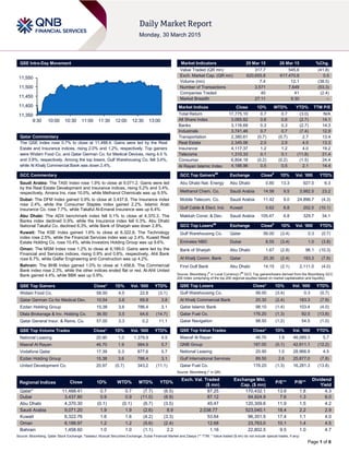 Page 1 of 6
QSE Intra-Day Movement
Qatar Commentary
The QSE Index rose 0.7% to close at 11,488.4. Gains were led by the Real
Estate and Insurance indices, rising 2.0% and 1.2%, respectively. Top gainers
were Widam Food Co. and Qatar German Co. for Medical Devices, rising 4.5 %
and 3.8%, respectively. Among the top losers, Gulf Warehousing Co. fell 3.4%,
while Al Khalij Commercial Bank was down 2.4%.
GCC Commentary
Saudi Arabia: The TASI Index rose 1.9% to close at 9,071.2. Gains were led
by the Real Estate Development and Insurance indices, rising 5.2% and 3.4%,
respectively. Amana Ins. rose 10.0%, while Methanol Chemicals was up 9.5%.
Dubai: The DFM Index gained 0.9% to close at 3,437.8. The Insurance index
rose 2.4%, while the Consumer Staples index gained 2.2%. Islamic Arab
Insurance Co. rose 7.7%, while Takaful Al-Emarat Insurance was up 6.4%.
Abu Dhabi: The ADX benchmark index fell 0.1% to close at 4,370.3. The
Banks index declined 0.9%, while the Insurance index fell 0.3%. Abu Dhabi
National Takaful Co. declined 6.3%, while Bank of Sharjah was down 2.8%.
Kuwait: The KSE Index gained 1.6% to close at 6,322.8. The Technology
index rose 2.5%, while the Financial Services index was up 2.4%. Kuwait Real
Estate Holding Co. rose 10.4%, while Investors Holding Group was up 9.6%.
Oman: The MSM Index rose 1.2% to close at 6,189.0. Gains were led by the
Financial and Services indices, rising 0.9% and 0.6%, respectively. Ahli Bank
rose 6.7%, while Galfar Engineering and Construction was up 4.2%.
Bahrain: The BHB Index gained 1.0% to close at 1,458.6. The Commercial
Bank index rose 2.3%, while the other indices ended flat or red. Al-Ahli United
Bank gained 4.4%, while BBK was up 0.9%.
QSE Top Gainers Close* 1D% Vol. ‘000 YTD%
Widam Food Co. 58.50 4.5 22.8 (3.1)
Qatar German Co for Medical Dev. 10.54 3.8 69.8 3.8
Ezdan Holding Group 15.38 3.6 786.4 3.1
Dlala Brokerage & Inv. Holding Co. 36.50 3.5 64.6 (14.7)
Qatar General Insur. & Reins. Co. 57.00 3.3 0.2 11.1
QSE Top Volume Trades Close* 1D% Vol. ‘000 YTD%
National Leasing 20.90 1.0 1,379.9 4.5
Masraf Al Rayan 46.70 1.9 984.9 5.7
Vodafone Qatar 17.39 0.3 877.6 5.7
Ezdan Holding Group 15.38 3.6 786.4 3.1
United Development Co. 20.97 (0.7) 343.2 (11.1)
Market Indicators 29 Mar 15 26 Mar 15 %Chg.
Value Traded (QR mn) 317.7 545.6 (41.8)
Exch. Market Cap. (QR mn) 620,655.8 617,470.8 0.5
Volume (mn) 7.4 12.1 (38.5)
Number of Transactions 3,571 7,649 (53.3)
Companies Traded 40 41 (2.4)
Market Breadth 27:11 9:30 –
Market Indices Close 1D% WTD% YTD% TTM P/E
Total Return 17,775.10 0.7 0.7 (3.0) N/A
All Share Index 3,065.82 0.6 0.6 (2.7) 14.1
Banks 3,116.69 0.3 0.3 (2.7) 14.3
Industrials 3,741.46 0.7 0.7 (7.4) 12.9
Transportation 2,380.61 (0.7) (0.7) 2.7 13.4
Real Estate 2,345.06 2.0 2.0 4.5 13.3
Insurance 4,117.37 1.2 1.2 4.0 19.2
Telecoms 1,310.33 0.1 0.1 (11.8) 21.4
Consumer 6,804.18 (0.2) (0.2) (1.5) 24.4
Al Rayan Islamic Index 4,188.96 0.5 0.5 2.1 14.4
GCC Top Gainers##
Exchange Close#
1D% Vol. ‘000 YTD%
Abu Dhabi Nat. Energy Abu Dhabi 0.85 13.3 927.0 6.3
Methanol Chem. Co. Saudi Arabia 14.58 9.5 3,982.5 23.2
Mobile Telecom. Co. Saudi Arabia 11.42 9.0 24,896.7 (4.3)
Gulf Cable & Elect. Ind. Kuwait 0.62 8.8 202.5 (10.1)
Makkah Const. & Dev. Saudi Arabia 105.47 6.8 329.7 34.1
GCC Top Losers##
Exchange Close#
1D% Vol. ‘000 YTD%
Gulf Warehousing Co. Qatar 56.00 (3.4) 0.3 (0.7)
Emirates NBD Dubai 8.55 (3.4) 1.0 (3.8)
Bank of Sharjah Abu Dhabi 1.67 (2.8) 96.1 (10.3)
Al Khalij Comm. Bank Qatar 20.30 (2.4) 183.3 (7.9)
First Gulf Bank Abu Dhabi 14.15 (2.1) 2,111.0 (4.0)
Source: Bloomberg (
#
in Local Currency) (
##
GCC Top gainers/losers derived from the Bloomberg GCC
200 Index comprising of the top 200 regional equities based on market capitalization and liquidity)
QSE Top Losers Close* 1D% Vol. ‘000 YTD%
Gulf Warehousing Co. 56.00 (3.4) 0.3 (0.7)
Al Khalij Commercial Bank 20.30 (2.4) 183.3 (7.9)
Qatar Islamic Bank 98.10 (1.4) 103.4 (4.0)
Qatar Fuel Co. 176.20 (1.3) 92.5 (13.8)
Qatar Navigation 98.50 (1.2) 54.5 (1.0)
QSE Top Value Trades Close* 1D% Val. ‘000 YTD%
Masraf Al Rayan 46.70 1.9 46,089.3 5.7
QNB Group 187.00 (0.1) 42,611.1 (12.2)
National Leasing 20.90 1.0 28,966.9 4.5
Gulf International Services 89.50 2.6 25,877.0 (7.8)
Qatar Fuel Co. 176.20 (1.3) 16,281.3 (13.8)
Source: Bloomberg (* in QR)
Regional Indices Close 1D% WTD% MTD% YTD%
Exch. Val. Traded
($ mn)
Exchange Mkt.
Cap. ($ mn)
P/E** P/B**
Dividend
Yield
Qatar* 11,488.41 0.7 0.7 (7.7) (6.5) 87.25 170,432.1 13.6 1.8 4.3
Dubai 3,437.80 0.9 0.9 (11.0) (8.9) 87.12 84,924.9 7.6 1.3 6.0
Abu Dhabi 4,370.30 (0.1) (0.1) (6.7) (3.5) 45.47 120,309.6 11.9 1.5 4.2
Saudi Arabia 9,071.20 1.9 1.9 (2.6) 8.9 2,038.77 523,040.1 18.4 2.2 2.9
Kuwait 6,322.76 1.6 1.6 (4.2) (3.3) 53.64 96,351.5 17.4 1.1 4.0
Oman 6,188.97 1.2 1.2 (5.6) (2.4) 12.68 23,763.0 10.1 1.4 4.5
Bahrain 1,458.60 1.0 1.0 (1.1) 2.2 1.16 22,802.5 9.5 1.0 4.7
Source: Bloomberg, Qatar Stock Exchange, Tadawul, Muscat Securities Exchange, Dubai Financial Market and Zawya (** TTM; * Value traded ($ mn) do not include special trades, if any)
11,350
11,400
11,450
11,500
11,550
9:30 10:00 10:30 11:00 11:30 12:00 12:30 13:00
 
