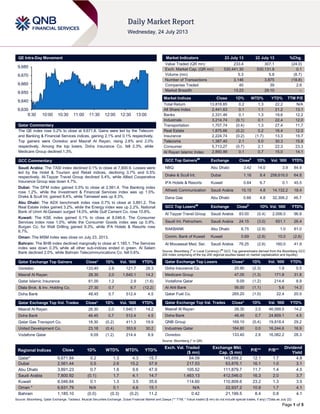 Page 1 of 5
QE Intra-Day Movement
Qatar Commentary
The QE index rose 0.2% to close at 9,671.8. Gains were led by the Telecom
and Banking & Financial Services indices, gaining 2.1% and 0.1% respectively.
Top gainers were Ooredoo and Masraf Al Rayan, rising 2.6% and 2.0%
respectively. Among the top losers, Doha Insurance Co. fell 2.3%, while
Medicare Group declined 1.3%.
GCC Commentary
Saudi Arabia: The TASI index declined 0.1% to close at 7,800.9. Losses were
led by the Hotel & Tourism and Retail indices, declining 3.7% and 0.5%
respectively. Al-Tayyar Travel Group declined 5.4%, while Allied Cooperative
Insurance Group was down 4.7%.
Dubai: The DFM index gained 0.5% to close at 2,561.4. The Banking index
rose 1.2%, while the Investment & Financial Services index was up 1.0%.
Drake & Scull Int. gained 8.4%, while Tamweel was up 8.3%.
Abu Dhabi: The ADX benchmark index rose 0.7% to close at 3,891.2. The
Real Estate index gained 3.2%, while the Energy index was up 2.2%. National
Bank of Umm Al-Qaiwain surged 14.0%, while Gulf Cement Co. rose 10.8%.
Kuwait: The KSE index gained 0.1% to close at 8,046.6. The Consumer
Services index rose 1.0%, while the Consumer Goods index was up 0.9%.
Burgan Co. for Well Drilling gained 9.3%, while IFA Hotels & Resorts rose
6.7%.
Oman: The MSM index was close on July 23, 2013.
Bahrain: The BHB index declined marginally to close at 1,185.1. The Services
index was down 0.3% while all other sub-indices ended in green. Al Salam
Bank declined 2.0%, while Bahrain Telecommunications Co. fell 0.6%.
Qatar Exchange Top Gainers Close* 1D% Vol. ‘000 YTD%
Ooredoo 133.40 2.6 121.7 28.3
Masraf Al Rayan 28.30 2.0 1,640.1 14.2
Qatar Islamic Insurance 61.00 1.2 2.9 (1.6)
Dlala Brok. & Inv. Holding Co. 27.30 0.7 6.7 (12.2)
Doha Bank 48.45 0.7 512.4 4.5
Qatar Exchange Top Vol. Trades Close* 1D% Vol. ‘000 YTD%
Masraf Al Rayan 28.30 2.0 1,640.1 14.2
Doha Bank 48.45 0.7 512.4 4.5
Qatar Gas Transport Co. 18.30 (0.2) 411.3 19.9
United Development Co. 23.18 (0.4) 353.9 30.2
Vodafone Qatar 9.09 (1.2) 214.4 8.9
Market Indicators 23 July 13 22 July 13 %Chg.
Value Traded (QR mn) 233.4 307.1 (24.0)
Exch. Market Cap. (QR mn) 530,441.30 530,131.9 0.1
Volume (mn) 5.3 5.8 (8.7)
Number of Transactions 3,146 3,875 (18.8)
Companies Traded 40 39 2.6
Market Breadth 13:23 29:10 –
Market Indices Close 1D% WTD% YTD% TTM P/E
Total Return 13,818.85 0.2 1.3 22.2 N/A
All Share Index 2,441.63 0.1 1.1 21.2 13.1
Banks 2,331.46 0.1 1.3 19.6 12.2
Industrials 3,214.74 (0.1) 0.1 22.4 12.0
Transportation 1,707.74 (0.4) 1.3 27.4 11.7
Real Estate 1,875.66 (0.2) 0.2 16.4 12.0
Insurance 2,224.74 (0.2) (1.7) 13.3 15.7
Telecoms 1,387.40 2.1 5.0 30.3 15.8
Consumer 5,713.27 (0.7) 2.1 22.3 23.3
Al Rayan Islamic Index 2,860.99 0.1 0.7 15.0 14.1
GCC Top Gainers##
Exchange Close#
1D% Vol. ‘000 YTD%
NBQ Abu Dhabi 3.42 14.0 3.9 84.9
Drake & Scull Int. Dubai 1.16 8.4 258,616.0 64.8
IFA Hotels & Resorts Kuwait 0.64 6.7 0.1 45.5
Atheeb Communication Saudi Arabia 15.15 4.8 14,132.2 18.4
Dana Gas Abu Dhabi 0.66 4.8 32,306.2 46.7
GCC Top Losers##
Exchange Close#
1D% Vol. ‘000 YTD%
Al Tayyar Travel Group Saudi Arabia 83.00 (5.4) 2,006.0 96.8
Saudi Int. Petrochem. Saudi Arabia 24.15 (3.0) 651.1 26.4
RAKBANK Abu Dhabi 6.75 (2.9) 1.0 81.0
Comm. Bank of Kuwait Kuwait 0.69 (2.8) 10.0 (2.8)
Al Mouwasat Med. Ser. Saudi Arabia 76.25 (2.6) 160.0 41.9
Source: Bloomberg (
#
in Local Currency) (
##
GCC Top gainers/losers derived from the Bloomberg GCC
200 Index comprising of the top 200 regional equities based on market capitalization and liquidity)
Qatar Exchange Top Losers Close* 1D% Vol. ‘000 YTD%
Doha Insurance Co. 25.90 (2.3) 1.8 5.5
Medicare Group 47.05 (1.3) 171.8 31.8
Vodafone Qatar 9.09 (1.2) 214.4 8.9
Al Ahli Bank 56.00 (1.1) 5.6 14.3
Qatar Fuel Co. 265.20 (1.0) 22.4 20.5
Qatar Exchange Top Val. Trades Close* 1D% Val. ‘000 YTD%
Masraf Al Rayan 28.30 2.0 46,099.5 14.2
Doha Bank 48.45 0.7 24,859.1 4.5
QNB Group 169.10 (0.4) 19,818.4 29.2
Industries Qatar 164.80 0.0 16,244.6 16.9
Ooredoo 133.40 2.6 16,082.2 28.3
Source: Bloomberg (* in QR)
Regional Indices Close 1D% WTD% MTD% YTD%
Exch. Val. Traded
($ mn)
Exchange Mkt.
Cap. ($ mn)
P/E** P/B**
Dividend
Yield
Qatar* 9,671.84 0.2 1.3 4.3 15.7 64.09 145,659.2 12.1 1.7 4.8
Dubai 2,561.44 0.5 2.6 15.2 57.9 217.53 63,876.1 16.1 1.0 3.1
Abu Dhabi 3,891.23 0.7 1.8 9.6 47.9 105.52 111,879.7 11.7 1.4 4.5
Saudi Arabia 7,800.92 (0.1) 1.7 4.1 14.7 1,463.13 412,546.0 16.3 2.0 3.7
Kuwait 8,046.64 0.1 1.3 3.5 35.6 114.60 110,809.6 23.2 1.3 3.5
Oman * 6,631.79 N/A 0.1 4.6 15.1 N/A 22,937.2 10.9 1.7 4.1
Bahrain 1,185.10 (0.0) (0.3) (0.2) 11.2 0.42 21,199.5 8.4 0.8 4.1
Source: Bloomberg, Qatar Exchange, Tadawul, Muscat Securities Exchange, Dubai Financial Market and Zawya (** TTM; * Value traded ($ mn) do not include special trades, if any) (*Data as July 22)
9,630
9,640
9,650
9,660
9,670
9,680
9:30 10:00 10:30 11:00 11:30 12:00 12:30 13:00
 