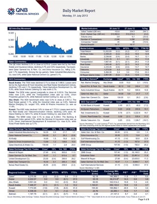 Page 1 of 5
QE Intra-Day Movement
Qatar Commentary
The QE index declined 0.2% to close at 9,275.6. Losses were led by the Real
Estate and Insurance indices, declining 0.7% and 0.6% respectively. Top losers
were Qatar General Ins. & Rein. Co. and Doha Insurance Co., falling 2.3%
and 1.7% respectively. Among the top gainers, Qatar Industrial Manufacturing
Co. rose 5.9%, while Qatar National Cement Co. gained 5.1%.
GCC Commentary
Saudi Arabia: The TASI index declined 0.1% to close at 7,496.6. Losses were
led by the Agriculture & Food Industries and Real Estate Development indices,
declining 1.5% and 1.1% respectively. Tabuk Agriculture Development Co. fell
5.5%, while Saudi Airlines Catering Co. was down 2.7%.
Dubai: The DFM index gained marginally to close at 2,222.6. The Services
index rose 2.3%, while the Transportation index was up 0.8%. Union
Properties gained 6.3%, while National Central Cooling Co. was up 2.3%.
Abu Dhabi: The ADX benchmark index rose 0.3% to close at 3,551.2. The
Real Estate gained 1.1%, while the Industrial index was up 0.6%. National
Marine Dredging Co. surged 15%, while Al Khazna Insurance Co. was up
11.8%.
Kuwait: The KSE index declined 1.8% to close at 7,772.9. Losses were led by
the Real Estate and Telecommunication indices, declining 2.8% each. Al-
Deera Holding Co. fell 9.1%, while Al Qurain Holding Co. was down 8.9%.
Oman: The MSM index rose 0.1% to close at 6,338.4. The Banking &
Investment index gained 0.5%, while the Services & Insurance index was up
0.2%. Oman International Development & Investment Co. rose 6.2%, while
Acwa Power Barka was up 5.7%.
Qatar Exchange Top Gainers Close* 1D% Vol. ‘000 YTD%
Qatar Industrial Manufacturing Co. 54.00 5.9 21.7 1.7
Qatar National Cement Co. 104.00 5.1 28.3 (2.8)
Al Khaliji 16.90 1.5 16.8 (0.5)
Qatar & Oman Investment Co. 13.69 1.3 139.6 10.5
Qatar Electricity & Water Co. 158.90 1.1 2.8 20.0
Qatar Exchange Top Vol. Trades Close* 1D% Vol. ‘000 YTD%
Masraf Al Rayan 27.60 (0.4) 855.6 11.3
Qatar German Co. for Med. Dev. 16.07 1.1 610.4 8.7
United Development Co. 23.00 (0.4) 290.6 29.2
Qatar Gas Transport Co. 18.30 0.1 285.3 19.9
Barwa Real Estate Co. 26.55 (0.9) 258.9 (3.3)
Market Indicators 30 June 13 27 June 13 %Chg.
Value Traded (QR mn) 153.6 334.5 (54.1)
Exch. Market Cap. (QR mn) 510,992.6 512,210.4 (0.2)
Volume (mn) 3.8 5.7 (33.5)
Number of Transactions 2,248 3,296 (31.8)
Companies Traded 34 38 (10.5)
Market Breadth 14:17 18:17 –
Market Indices Close 1D% WTD% YTD% TTM P/E
Total Return 13,252.65 (0.2) (0.2) 17.1 N/A
All Share Index 2,349.24 (0.2) (0.2) 16.6 12.8
Banks 2,236.60 (0.4) (0.4) 14.7 12.1
Industrials 3,101.15 0.1 0.1 18.0 11.5
Transportation 1,667.40 (0.1) (0.1) 24.4 11.8
Real Estate 1,845.48 (0.7) (0.7) 14.5 11.8
Insurance 2,233.05 (0.6) (0.6) 13.7 14.7
Telecoms 1,273.50 0.3 0.3 19.6 14.5
Consumer 5,494.08 0.4 0.4 17.6 22.4
Al Rayan Islamic Index 2,801.56 (0.2) (0.2) 12.6 14.0
GCC Top Gainers##
Exchange Close#
1D% Vol. ‘000 YTD%
Nat. Marine Dredging Abu Dhabi 8.05 15.0 0.1 (19.5)
Saudi Prin. & Pack. Co. Saudi Arabia 38.10 9.8 249.4 3.0
Astra Industrial Group Saudi Arabia 44.70 6.2 594.6 14.6
Qatar Ind. Man. Co. Qatar 54.00 5.9 21.7 1.7
Qatar Nat. Cement Co. Qatar 104.00 5.1 28.3 (2.8)
GCC Top Losers##
Exchange Close#
1D% Vol. ‘000 YTD%
Al Ahli Bank of Kuwait Kuwait 0.49 (6.7) 48.9 (7.3)
Al-Qurain Petrochem. Kuwait 0.20 (4.9) 200.6 10.1
Nat. Investments Co. Kuwait 0.16 (3.7) 3,222.8 19.7
Comm. Real Estate Co. Kuwait 0.09 (3.1) 535.4 31.0
Mobile Telecomm. Co. Kuwait 0.65 (3.0) 1,338.7 (16.7)
Source: Bloomberg (
#
in Local Currency) (
##
GCC Top gainers/losers derived from the Bloomberg GCC
200 Index comprising of the top 200 regional equities based on market capitalization and liquidity)
Qatar Exchange Top Losers Close* 1D% Vol. ‘000 YTD%
Qatar Gen. Ins. & Rein. Co. 46.60 (2.3) 0.8 1.3
Doha Insurance Co. 25.55 (1.7) 13.9 4.1
Gulf Warehousing Co. 41.15 (1.4) 50.8 22.8
Gulf International Services 41.10 (1.3) 167.8 37.0
QNB Group 157.40 (1.0) 192.0 20.2
Qatar Exchange Top Val. Trades Close* 1D% Val. ‘000 YTD%
QNB Group 157.40 (1.0) 30,148.5 20.2
Industries Qatar 157.60 (0.6) 23,961.4 11.8
Masraf Al Rayan 27.60 (0.4) 23,635.0 11.3
Qatar German Co. for Med. Dev. 16.07 1.1 9,694.7 8.7
Gulf International Services 41.10 (1.3) 6,936.0 37.0
Source: Bloomberg (* in QR)
Regional Indices Close 1D% WTD% MTD% YTD%
Exch. Val. Traded
($ mn)
Exchange Mkt.
Cap. ($ mn)
P/E** P/B**
Dividend
Yield
Qatar* 9,275.56 (0.2) (0.2) 0.4 11.0 42.18 140,369.7 11.8 1.7 5.0
Dubai 2,222.57 0.0 0.0 (6.1) 37.0 55.18 58,213.8#
14.3 0.9 3.8
Abu Dhabi 3,551.24 0.3 0.3 (0.3) 35.0 60.55 102,514.2 10.8 1.3 4.9
Saudi Arabia 7,496.57 (0.1) (0.1) 1.2 10.2 1,150.61 399,130.6 15.9 1.9 3.7
Kuwait 7,772.85 (1.8) (1.8) (6.4) 31.0 105.40 106,864.1 24.5 1.4 3.4
Oman 6,338.35 0.1 0.1 (1.2) 10.0 24.76 22,265.1 10.9 1.7 4.4
Bahrain 1,187.79 (0.1) (0.1) (0.7) 11.5 2.98 21,147.3 8.7 0.8 4.1
Source: Bloomberg, Qatar Exchange, Tadawul, Muscat Securities Exchange, Dubai Financial Market and Zawya (** TTM; * Value traded ($ mn) do not include special trades, if any) (
#
Data as of June 27)
9,260
9,280
9,300
9,320
9:30 10:00 10:30 11:00 11:30 12:00 12:30 13:00
 