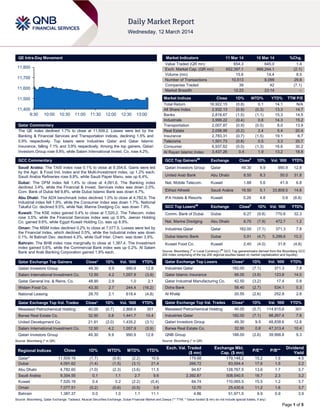Page 1 of 5
QE Intra-Day Movement
Qatar Commentary
The QE index declined 1.7% to close at 11,509.2. Losses were led by the
Banking & Financial Services and Transportation indices, declining 1.5% and
0.9% respectively. Top losers were Industries Qatar and Qatar Islamic
Insurance, falling 7.1% and 3.9% respectively. Among the top gainers, Qatari
Investors Group rose 9.9%, while Salam International Invest. Co. rose 4.2%.
GCC Commentary
Saudi Arabia: The TASI index rose 0.1% to close at 9,354.6. Gains were led
by the Agri. & Food Ind. Index and the Multi-Investment index, up 1.2% each.
Saudi Arabia Refineries rose 9.8%, while Saudi Paper Manu. was up 6.4%.
Dubai: The DFM index fell 1.4% to close at 4,091.6. The Banking index
declined 3.4%, while the Financial & Invest. Services index was down 2.0%.
Com. Bank of Dubai fell 9.8%, while Dubai Islamic Bank was down 4.7%.
Abu Dhabi: The ADX benchmark index declined 1.0% to close at 4,782.6. The
Industrial index fell 1.9%, while the Consumer index was down 1.7%. National
Takaful Co. declined 9.5%, while Nat. Marine Dredging Co. was down 7.9%.
Kuwait: The KSE index gained 0.4% to close at 7,520.2. The Telecom. index
rose 3.5%, while the Financial Services index was up 0.9%. Jeeran Holding
Co. gained 9.6%, while Egypt Kuwait Holding Co. was up 8.9%.
Oman: The MSM index declined 0.2% to close at 7,077.5. Losses were led by
the Financial Index, which declined 0.5%, while the Industrial index was down
0.1%. Al Batinah Dev. declined 4.3%, while Gulf Inter. Chem. was down 3.9%.
Bahrain: The BHB index rose marginally to close at 1,387.4. The Investment
index gained 0.6%, while the Commercial Bank index was up 0.2%. Al Salam
Bank and Arab Banking Corporation gained 1.9% each.
Qatar Exchange Top Gainers Close* 1D% Vol. ‘000 YTD%
Qatari Investors Group 49.30 9.9 990.9 12.8
Salam International Investment Co. 12.50 4.2 1,057.9 (3.9)
Qatar General Ins. & Reins. Co. 48.90 2.9 1.0 2.1
Widam Food Co. 43.30 2.7 244.4 (16.2)
National Leasing 28.70 2.1 618.4 (4.8)
Qatar Exchange Top Vol. Trades Close* 1D% Vol. ‘000 YTD%
Mesaieed Petrochemical Holding 40.05 (0.7) 2,868.4 301
Barwa Real Estate Co. 32.90 0.8 1,441.7 10.4
United Development Co. 21.91 (2.0) 1,435.2 (3.1)
Salam International Investment Co. 12.50 4.2 1,057.9 (3.9)
Qatari Investors Group 49.30 9.9 990.9 12.8
Source: Bloomberg (* in QR)
Market Indicators 11 Mar 14 10 Mar 14 %Chg.
Value Traded (QR mn) 654.3 645.0 1.4
Exch. Market Cap. (QR mn) 652,397.1 666,244.1 (2.1)
Volume (mn) 15.6 14.4 8.5
Number of Transactions 10,513 8,099 29.8
Companies Traded 39 42 (7.1)
Market Breadth 12:23 23:14 –
Market Indices Close 1D% WTD% YTD% TTM P/E
Total Return 16,922.15 (0.8) 0.1 14.1 N/A
All Share Index 2,932.13 (0.9) (0.3) 13.3 14.7
Banks 2,818.67 (1.5) (1.1) 15.3 14.5
Industrials 3,999.22 (0.4) 0.8 14.3 15.2
Transportation 2,007.87 (0.9) (0.5) 8.0 13.9
Real Estate 2,058.99 (0.2) 2.4 5.4 20.4
Insurance 2,783.31 (0.7) (1.5) 19.1 6.7
Telecoms 1,501.73 (0.8) 0.5 3.3 20.7
Consumer 6,937.62 (0.0) (1.3) 16.6 30.2
Al Rayan Islamic Index 3,437.26 0.4 1.9 13.2 18.8
GCC Top Gainers##
Exchange Close#
1D% Vol. ‘000 YTD%
Qatari Investors Group Qatar 49.30 9.9 990.9 12.8
United Arab Bank Abu Dhabi 8.50 8.3 50.0 31.8
Nat. Mobile Telecom. Kuwait 1.88 5.6 41.9 6.8
Etihad Atheeb Saudi Arabia 16.50 5.1 33,809.5 14.6
IFA Hotels & Resorts Kuwait 0.26 4.8 0.6 (8.8)
GCC Top Losers##
Exchange Close#
1D% Vol. ‘000 YTD%
Comm. Bank of Dubai Dubai 6.27 (9.8) 770.8 32.3
Nat. Marine Dredging Abu Dhabi 8.70 (7.9) 472.7 1.2
Industries Qatar Qatar 182.00 (7.1) 371.3 7.8
Dubai Islamic Bank Dubai 5.91 (4.7) 5,299.6 10.3
Kuwait Food Co. Kuwait 2.40 (4.0) 31.8 (4.8)
Source: Bloomberg (
#
in Local Currency) (
##
GCC Top gainers/losers derived from the Bloomberg GCC
200 Index comprising of the top 200 regional equities based on market capitalization and liquidity)
Qatar Exchange Top Losers Close* 1D% Vol. ‘000 YTD%
Industries Qatar 182.00 (7.1) 371.3 7.8
Qatar Islamic Insurance 66.00 (3.9) 123.8 14.0
Qatar Industrial Manufacturing Co. 42.50 (3.2) 17.4 0.8
Doha Bank 58.40 (2.7) 534.1 0.3
Al Khaliji 20.55 (2.6) 252.9 2.8
Qatar Exchange Top Val. Trades Close* 1D% Val. ‘000 YTD%
Mesaieed Petrochemical Holding 40.05 (0.7) 114,815.6 301
Industries Qatar 182.00 (7.1) 68,267.4 7.8
Qatari Investors Group 49.30 9.9 48,838.6 12.8
Barwa Real Estate Co. 32.90 0.8 47,313.4 10.4
QNB Group 188.00 (2.6) 39,998.8 9.3
Source: Bloomberg (* in QR)
Regional Indices Close 1D% WTD% MTD% YTD%
Exch. Val. Traded
($ mn)
Exchange Mkt.
Cap. ($ mn)
P/E** P/B**
Dividend
Yield
Qatar* 11,509.16 (1.7) (0.8) (2.2) 10.9 179.68 179,148.2 15.2 1.9 4.5
Dubai 4,091.62 (1.4) (1.5) (3.1) 21.4 266.72 83,594.4 17.6 1.5 2.2
Abu Dhabi 4,782.60 (1.0) (2.3) (3.6) 11.5 94.67 128,767.5 13.6 1.7 3.7
Saudi Arabia 9,354.55 0.1 1.1 2.7 9.6 2,392.87 508,540.5 18.7 2.3 3.2
Kuwait 7,520.16 0.4 0.2 (2.2) (0.4) 84.74 110,065.5 15.5 1.2 3.7
Oman 7,077.51 (0.2) (0.6) (0.5) 3.6 12.70 25,430.6 11.2 1.6 3.7
Bahrain 1,387.37 0.0 1.0 1.1 11.1 4.86 51,971.5 9.9 0.9 3.9
Source: Bloomberg, Qatar Exchange, Tadawul, Muscat Securities Exchange, Dubai Financial Market and Zawya (** TTM; * Value traded ($ mn) do not include special trades, if any)
11,400
11,500
11,600
11,700
11,800
9:30 10:00 10:30 11:00 11:30 12:00 12:30 13:00
 