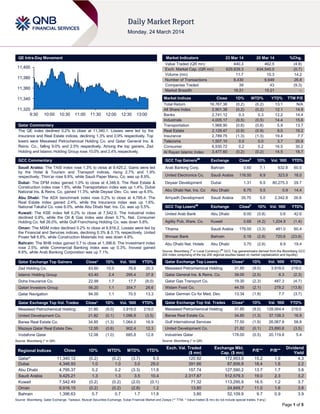 Page 1 of 5
QE Intra-Day Movement
Qatar Commentary
The QE index declined 0.2% to close at 11,340.1. Losses were led by the
Insurance and Real Estate indices, declining 1.3% and 0.9% respectively. Top
losers were Mesaieed Petrochemical Holding Co. and Qatar General Ins. &
Reins. Co., falling 9.0% and 2.5% respectively. Among the top gainers, Zad
Holding and Islamic Holding Group rose 10.0% and 2.4% respectively.
GCC Commentary
Saudi Arabia: The TASI index rose 1.3% to close at 9,425.2. Gains were led
by the Hotel & Tourism and Transport indices, rising 2.7% and 1.9%
respectively. Thim’ar rose 9.9%, while Saudi Paper Manu. Co. was up 8.9%.
Dubai: The DFM index gained 1.0% to close at 4,346.9. The Real Estate &
Construction index rose 1.9%, while Transportation index was up 1.4%. Dubai
National Ins. & Reins. Co. gained 11.3%, while Deyaar Dev. Co. was up 6.5%.
Abu Dhabi: The ADX benchmark index rose 0.2% to close at 4,795.4. The
Real Estate index gained 2.4%, while the Insurance index was up 1.6%.
National Takaful Co. rose 8.0%, while Abu Dhabi Nat. Ins. Co. was up 5.5%.
Kuwait: The KSE index fell 0.2% to close at 7,542.5. The Industrial index
declined 0.9%, while the Oil & Gas index was down 0.7%. Nat. Consumer
Holding Co. fell 26.0%, while Gulf Franchising Holding Co. was down 5.8%.
Oman: The MSM index declined 0.2% to close at 6,916.2. Losses were led by
the Financial and Services indices, declining 0.3% & 0.1% respectively. United
Power fell 6.8%, while Construction Materials Ind. was down 4.8%.
Bahrain: The BHB index gained 0.7 to close at 1,396.6. The Investment index
rose 2.5%, while Commercial Banking index was up 0.3%. Inovest gained
8.6%, while Arab Banking Corporation was up 7.1%.
Qatar Exchange Top Gainers Close* 1D% Vol. ‘000 YTD%
Zad Holding Co. 83.60 10.0 76.6 20.3
Islamic Holding Group 63.40 2.4 295.4 37.8
Doha Insurance Co. 22.99 1.7 17.7 (8.0)
Qatari Investors Group 56.20 1.1 354.7 28.6
Qatar Navigation 94.00 1.1 70.5 13.3
Qatar Exchange Top Vol. Trades Close* 1D% Vol. ‘000 YTD%
Mesaieed Petrochemical Holding 31.85 (9.0) 3,919.0 219.0
United Development Co. 21.82 (0.1) 1,096.8 (3.5)
Barwa Real Estate Co. 34.85 (1.3) 1,064.0 16.9
Mazaya Qatar Real Estate Dev. 12.55 (0.6) 902.4 12.3
Vodafone Qatar 12.08 (1.0) 685.8 12.8
Source: Bloomberg (* in QR)
Market Indicators 23 Mar 14 20 Mar 14 %Chg.
Value Traded (QR mn) 440.3 462.5 (4.8)
Exch. Market Cap. (QR mn) 629,839.3 634,540.0 (0.7)
Volume (mn) 11.7 10.3 14.2
Number of Transactions 8,430 6,649 26.8
Companies Traded 39 43 (9.3)
Market Breadth 16:21 15:21 –
Market Indices Close 1D% WTD% YTD% TTM P/E
Total Return 16,767.36 (0.2) (0.2) 13.1 N/A
All Share Index 2,901.38 (0.2) (0.2) 12.1 14.9
Banks 2,741.12 0.3 0.3 12.2 14.4
Industrials 4,005.17 (0.5) (0.5) 14.4 15.6
Transportation 1,968.90 (0.8) (0.8) 5.9 13.7
Real Estate 2,129.47 (0.9) (0.9) 9.0 19.2
Insurance 2,789.75 (1.3) (1.3) 19.4 7.7
Telecoms 1,507.10 0.0 0.0 3.7 20.8
Consumer 6,930.72 0.2 0.2 16.5 30.2
Al Rayan Islamic Index 3,477.60 (0.2) (0.2) 14.5 18.7
GCC Top Gainers##
Exchange Close#
1D% Vol. ‘000 YTD%
Arab Banking Corp. Bahrain 0.60 7.1 632.8 60.0
United Electronics Co. Saudi Arabia 116.50 6.9 323.9 18.0
Deyaar Development Dubai 1.31 6.5 80,275.3 29.7
Abu Dhabi Nat. Ins. Co Abu Dhabi 6.75 5.5 0.9 14.4
Arriyadh Development Saudi Arabia 35.70 5.0 2,342.8 26.6
GCC Top Losers##
Exchange Close#
1D% Vol. ‘000 YTD%
United Arab Bank Abu Dhabi 8.00 (5.8) 0.6 42.6
Agility Pub. Ware. Co. Kuwait 0.68 (4.2) 1,204.9 (1.4)
Tihama Saudi Arabia 176.00 (3.3) 481.0 60.4
Ithmaar Bank Bahrain 0.18 (2.8) 720.6 (23.9)
Abu Dhabi Nat. Hotels Abu Dhabi 3.70 (2.6) 8.9 19.4
Source: Bloomberg (
#
in Local Currency) (
##
GCC Top gainers/losers derived from the Bloomberg GCC
200 Index comprising of the top 200 regional equities based on market capitalization and liquidity)
Qatar Exchange Top Losers Close* 1D% Vol. ‘000 YTD%
Mesaieed Petrochemical Holding 31.85 (9.0) 3,919.0 219.0
Qatar General Ins. & Reins. Co. 39.00 (2.5) 6.3 (2.3)
Qatar Gas Transport Co. 19.30 (2.3) 487.3 (4.7)
Widam Food Co. 44.55 (2.1) 278.2 (13.8)
Qatar German Co for Med. Dev. 13.34 (1.9) 7.7 (3.7)
Qatar Exchange Top Val. Trades Close* 1D% Val. ‘000 YTD%
Mesaieed Petrochemical Holding 31.85 (9.0) 128,064.4 219.0
Barwa Real Estate Co. 34.85 (1.3) 37,138.3 16.9
Gulf International Services 77.50 (1.9) 26,067.9 58.8
United Development Co. 21.82 (0.1) 23,890.8 (3.5)
Industries Qatar 178.00 (0.5) 20,119.8 5.4
Source: Bloomberg (* in QR)
Regional Indices Close 1D% WTD% MTD% YTD%
Exch. Val. Traded
($ mn)
Exchange Mkt.
Cap. ($ mn)
P/E** P/B**
Dividend
Yield
Qatar* 11,340.12 (0.2) (0.2) (3.7) 9.3 120.92 172,953.9 15.2 1.9 4.3
Dubai 4,346.93 1.0 1.0 3.0 29.0 391.66 87,606.9 18.4 1.6 2.2
Abu Dhabi 4,795.37 0.2 0.2 (3.3) 11.8 157.74 127,590.2 13.7 1.7 3.8
Saudi Arabia 9,425.21 1.3 1.3 3.5 10.4 2,317.87 512,579.3 19.0 2.3 3.2
Kuwait 7,542.49 (0.2) (0.2) (2.0) (0.1) 71.32 113,295.9 16.5 1.2 3.7
Oman 6,916.15 (0.2) (0.2) (2.8) 1.2 13.80 24,849.7 11.0 1.6 3.8
Bahrain 1,396.63 0.7 0.7 1.7 11.8 3.80 52,109.9 9.7 0.9 3.9
Source: Bloomberg, Qatar Exchange, Tadawul, Muscat Securities Exchange, Dubai Financial Market and Zawya (** TTM; * Value traded ($ mn) do not include special trades, if any)
11,320
11,340
11,360
11,380
11,400
9:30 10:00 10:30 11:00 11:30 12:00 12:30 13:00
 