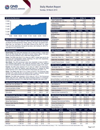 Page 1 of 7
QE Intra-Day Movement
Qatar Commentary
The QE index rose 1.3% to close at 11,482.3. Gains were led by the Industrials
and Banks & Financial Services indices, gaining 1.9% each. Top gainers were
Qatar Gen. Ins. and Reins. Co. and Qatar Cinema & Film Distr. Co., rising
4.7% and 3.9% respectively. Among the top losers, Zad Holding Co. fell 8.7%,
while Mannai Corp. declined 4.8%.
GCC Commentary
Saudi Arabia: The TASI index declined 0.3% to close at 9,423.1. Losses were
led by the Real Estate Dev. and Hotel & Tourism indices, falling 1.3% each.
WAFA Insurance declined 10.0%, while Petro Rabigh fell 3.6%.
Dubai: The DFM index fell 0.1% to close at 4,380.7. Losses were led by the
Insurance and Transportation indices, declining 2.1% and 1.5% respectively.
NGI fell 9.6%, while GGICO declined 4.1%.
Abu Dhabi: The ADX benchmark index rose marginally to close at 4,855.1.
The Industrial index gained 1.3%, while the Insurance index 1.2%. National
Bank of Umm Al-Qaiwain and Green Crescent Insurance surged 14.9%, each.
Kuwait: The KSE index declined 0.1% to close at 7,584.8. The Real Estate
index fell 1.0%, while the Telecom. index was down 0.7%. Alargan Int. Real
Estate declined 10.3%, while FLEX Resorts & Real Estate was down 7.1%.
Oman: The MSM index fell 0.1% to close at 6,921.8. The Financial Index
declined 0.2%, while all other sub indices ended in green. Al Madina Takaful
fell 3.9%, while National Aluminium Products was down 2.9%.
Bahrain: The BHB index declined 1.0% to close at 1,341.0. The Commercial
Banks index fell 2.2%, while other indices remained positive or unchanged.
Ahli United Bank declined 3.3%, while Nat. Bank of Bahrain was down 2.8%.
Qatar Exchange Top Gainers Close* 1D% Vol. ‘000 YTD%
Qatar Gen. Ins. and Reins. Co. 41.90 4.7 0.1 5.0
Qatar Cinema & Film Distr. Co. 42.95 3.9 1.6 7.1
Commercial Bank of Qatar 62.80 3.8 724.4 6.4
National Leasing 29.20 3.7 833.6 (3.2)
Doha Bank 60.90 3.6 681.0 4.6
Qatar Exchange Top Vol. Trades Close* 1D% Vol. ‘000 YTD%
United Development Co. 20.48 0.5 3,645.4 (4.9)
Mesaieed Petrochemical Holding 36.95 0.7 2,744.0 270.0
Barwa Real Estate Co. 36.25 (0.1) 1,330.0 21.6
Mazaya Qatar Real Est. Develop. 13.75 0.7 1,209.3 23.0
National Leasing 29.20 3.7 833.6 (3.2)
Market Indicators 27 Mar 14 26 Mar 14 %Chg.
Value Traded (QR mn) 856.8 716.9 19.5
Exch. Market Cap. (QR mn) 643,530.9 634,804.2 1.4
Volume (mn) 18.2 16.7 8.7
Number of Transactions 9,490 9,634 (1.5)
Companies Traded 43 38 13.2
Market Breadth 33:9 22:13 –
Market Indices Close 1D% WTD% YTD% TTM P/E
Total Return 17,040.36 1.7 1.4 14.9 N/A
All Share Index 2,946.58 1.5 1.4 13.9 14.9
Banks 2,794.10 1.9 2.2 14.3 14.7
Industrials 4,074.56 1.9 1.2 16.4 15.8
Transportation 2,024.19 1.3 2.0 8.9 14.1
Real Estate 2,217.69 1.7 3.2 13.5 14.4
Insurance 2,808.22 1.3 (0.6) 20.2 7.8
Telecoms 1,495.56 0.1 (0.7) 2.9 20.6
Consumer 6,889.54 0.0 (0.4) 15.8 30.0
Al Rayan Islamic Index 3,533.01 1.1 1.4 16.4 17.7
GCC Top Gainers##
Exchange Close#
1D% Vol. ‘000 YTD%
NBQ Abu Dhabi 3.55 14.9 16.5 7.6
Comm. Bank of Dubai Dubai 6.05 5.2 0.1 40.4
Saudi Inter. Petro. Co. Saudi Arabia 32.40 5.2 5,346.6 1.9
Qatar Gen. Ins & Rein. Qatar 41.90 4.7 0.1 5.0
Kuwait Finance House Kuwait 0.95 4.4 6,790.3 18.8
GCC Top Losers##
Exchange Close#
1D% Vol. ‘000 YTD%
Nat Mobile Tele. Co. Kuwait 1.74 (7.4) 1.8 (1.1)
Comm. Real Estate Co. Kuwait 0.10 (5.8) 3,396.1 6.5
Mannai Corp. Qatar 90.00 (4.8) 10.3 0.1
Bank of Sharjah Abu Dhabi 2.02 (4.7) 663.5 12.8
Al Meera Consumer Qatar 151.00 (4.4) 76.7 13.3
Source: Bloomberg (
#
in Local Currency) (
##
GCC Top gainers/losers derived from the Bloomberg GCC
200 Index comprising of the top 200 regional equities based on market capitalization and liquidity)
Qatar Exchange Top Losers Close* 1D% Vol. ‘000 YTD%
Zad Holding Co. 71.30 (8.7) 257.1 2.6
Mannai Corp. 90.00 (4.8) 10.3 0.1
Al Meera Consumer Goods Co. 151.00 (4.4) 76.7 13.3
Qatar Navigation 90.70 (3.3) 73.4 9.3
Qatar & Oman Investment Co. 11.76 (1.6) 61.4 (6.1)
Qatar Exchange Top Val. Trades Close* 1D% Val. ‘000 YTD%
QNB Group 181.50 2.3 109,221.6 5.5
Industries Qatar 183.00 3.0 102,455.5 8.3
Mesaieed Petrochemical Holding 36.95 0.7 101,500.4 270.0
United Development Co. 20.48 0.5 74,935.5 (4.9)
Barwa Real Estate Co. 36.25 (0.1) 48,107.9 21.6
Source: Bloomberg (* in QR)
Regional Indices Close 1D% WTD% MTD% YTD%
Exch. Val. Traded
($ mn)
Exchange Mkt.
Cap. ($ mn)
P/E** P/B**
Dividend
Yield
Qatar* 11,482.34 1.3 1.0 (2.5) 10.6 235.28 176,713.6 15.0 1.9 4.3
Dubai 4,380.67 (0.1) 1.8 3.8 30.0 342.68 87,904.6 19.1 1.6 2.2
Abu Dhabi 4,855.10 0.0 1.5 (2.1) 13.2 219.24 128,591.4 14.6 1.7 3.8
Saudi Arabia 9,423.08 (0.3) 1.3 3.5 10.4 2,122.68 512,153.4 19.3 2.4 3.2
Kuwait 7,584.76 (0.1) 0.4 (1.4) 0.5 129.01 115,797.1 16.4 1.2 3.8
Oman 6,921.78 (0.1) (0.2) (2.7) 1.3 25.44 24,844.1 11.4 1.6 3.6
Bahrain 1,341.01 (1.0) (3.3) (2.3) 7.4 2.32 51,328.9 9.3 0.9 5.1
Source: Bloomberg, Qatar Exchange, Tadawul, Muscat Securities Exchange, Dubai Financial Market and Zawya (** TTM; * Value traded ($ mn) do not include special trades, if any)
11,250
11,300
11,350
11,400
11,450
11,500
9:30 10:00 10:30 11:00 11:30 12:00 12:30 13:00
 
