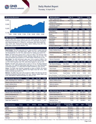Page 1 of 5
QE Intra-Day Movement
Qatar Commentary
The QE index rose 1.5% to close at 12,375.0. Gains were led by the Real
Estate and Insurance indices, gaining 6.0% and 3.2% respectively. Top gainers
were Dlala Brokerage & Inv. Holding Co. and Mazaya Qatar Real Estate Dev.,
rising 10.0% each. Among the top losers, Islamic Holding Group fell 1.8%,
while Qatari Investors Group declined 1.2%.
GCC Commentary
Saudi Arabia: The TASI index fell 0.2% to close at 9,543.1. Losses were led
by the Building & Con. and Multi-Invest., falling 1.5% and 1.4% respectively.
Ash-Sharqiyah Dev. Co. fell 7.5%, while Anaam Int. Holding was down 6.7%.
Dubai: The DFM index gained 0.9% to close at 4,786.3. The Services index
rose 2.9%, while the Financial & Invest. Services Index was up 2.3%. The
National Industries Group gained 5.7%, while Arabtec Holding was up 3.9%.
Abu Dhabi: The ADX benchmark index rose 1.2% to close at 5,068.3. The
Investment & Fin. Serv. index gained 5.4%, while the Real Estate Index was
up 2.8%. RAK Properties rose 7.0%, while Waha Capital Co. was up 5.4%.
Kuwait: The KSE index gained 0.4% to close at 7,571.6. The Basic Material
index rose 1.2%, while the Real Estate index was up 0.7%. Aqar Real Estate
Investments gained 7.1%, while Danah Al Safat Foodstuff Co. was up 6.5%.
Oman: The MSM index declined marginally to close at 6,806.6. All Indices
ended marginally in the green. National Gas Rights Issue fell 15.9%, while
Dhofar University was down 3.7%.
Bahrain: The BHB index rose 0.3% to close at 1,388.5. The Services and the
Commercial Banking Indices gained 0.5% each. Bahrain Islamic Bank rose
4.4%, while Bahrain Telecommunication Co. was up 1.2%.
Qatar Exchange Top Gainers Close* 1D% Vol. ‘000 YTD%
Dlala' Brokerage & Inv. Holding Co 28.05 10.0 1,828.9 26.9
Mazaya Qatar Real Estate Dev. 20.83 10.0 6,933.9 86.3
Ezdan Holding Group 22.94 10.0 903.6 34.9
Gulf Warehousing Co. 57.60 9.9 47.7 38.8
Widam Food Co. 61.70 8.2 2,056.8 19.3
Qatar Exchange Top Vol. Trades Close* 1D% Vol. ‘000 YTD%
Mazaya Qatar Real Estate Dev. 20.83 10.0 6,933.9 86.3
United Development Co. 22.29 3.2 6,502.4 3.5
Barwa Real Estate Co. 37.70 1.2 6,126.1 26.5
Vodafone Qatar 13.93 2.7 3,467.8 30.1
Qatar Gas Transport Co. 21.11 0.5 2,428.3 4.2
Market Indicators 9 Apr 14 8 Apr 14 %Chg.
Value Traded (QR mn) 1,531.1 915.4 67.3
Exch. Market Cap. (QR mn) 700,710.6 686,813.7 2.0
Volume (mn) 43.2 23.5 83.7
Number of Transactions 14,716 11,886 23.8
Companies Traded 42 42 0.0
Market Breadth 36:4 18:20 –
Market Indices Close 1D% WTD% YTD% TTM P/E
Total Return 18,453.84 1.8 3.5 24.4 N/A
All Share Index 3,179.33 1.7 3.4 22.9 15.5
Banks 3,015.73 1.7 2.5 23.4 15.2
Industrials 4,292.15 0.6 1.7 22.6 16.0
Transportation 2,201.73 2.2 5.4 18.5 14.5
Real Estate 2,484.66 6.0 7.8 27.2 15.9
Insurance 3,107.66 3.2 7.1 33.0 8.2
Telecoms 1,673.69 2.3 6.0 15.1 23.7
Consumer 7,451.14 0.6 5.5 25.3 30.3
Al Rayan Islamic Index 3,949.44 2.5 6.6 30.1 18.2
GCC Top Gainers##
Exchange Close#
1D% Vol. ‘000 YTD%
Ezdan Holding Group Qatar 22.94 10.0 903.6 34.9
Gulf Warehousing Co. Qatar 57.60 9.9 47.7 38.8
Tihama Saudi Arabia 244.00 9.9 426.7 122.3
Comm. Bank Of Kuwait Kuwait 0.84 6.3 0.0 13.5
Mannai Corporation Qatar 103.30 5.9 3.4 14.9
GCC Top Losers##
Exchange Close#
1D% Vol. ‘000 YTD%
Nat. Marine Dredging Abu Dhabi 7.80 (4.9) 113.9 (9.3)
Saudi Fisheries Saudi Arabia 40.10 (4.1) 17007.2 29.8
Saudi Kayan Saudi Arabia 16.00 (2.7) 25050.4 1.9
Ahli United Bank Kuwait 0.74 (2.6) 286.0 13.1
Saudi Ceramic Saudi Arabia 137.00 (2.5) 134.8 22.9
Source: Bloomberg (
#
in Local Currency) (
##
GCC Top gainers/losers derived from the Bloomberg GCC
200 Index comprising of the top 200 regional equities based on market capitalization and liquidity)
Qatar Exchange Top Losers Close* 1D% Vol. ‘000 YTD%
Islamic Holding Group 65.50 (1.8) 589.5 42.4
Qatari Investors Group 59.70 (1.2) 749.7 36.6
National Leasing 30.45 (0.5) 900.7 1.0
Qatar Fuel Co. 258.10 (0.1) 106.1 18.1
Qatar Exchange Top Val. Trades Close* 1D% Val. ‘000 YTD%
Barwa Real Estate Co. 37.70 1.2 225,729.9 26.5
United Development Co. 22.29 3.2 143,518.4 3.5
Mazaya Qatar Real Estate Dev. 20.83 10.0 139,016.8 86.3
Widam Food Co. 61.70 8.2 124,103.3 19.3
Medicare Group 79.00 1.5 82,090.5 50.5
Source: Bloomberg (* in QR)
Regional Indices Close 1D% WTD% MTD% YTD%
Exch. Val. Traded
($ mn)
Exchange Mkt.
Cap. ($ mn)
P/E** P/B**
Dividend
Yield
Qatar* 12,375.03 1.5 3.3 6.3 19.2 420.52 192,415.1 15.7 2.0 4.0
Dubai 4,786.32 0.9 3.6 7.5 42.0 531.06 94,970.9 20.6 1.8 2.1
Abu Dhabi 5,068.28 1.2 2.9 3.6 18.1 311.51 133,169.9 15.3 1.8 3.5
Saudi Arabia 9,543.11 (0.2) (0.2) 0.7 11.8 4,181.97 516,987.0 19.6 2.4 3.1
Kuwait 7,571.61 0.4 (0.0) (0.0) 0.3 112.51 117,782.6 17.3 1.2 3.9
Oman 6,806.55 (0.0) 0.5 (0.7) (0.4) 34.36 24,544.3#
11.3 1.6 3.9
Bahrain 1,388.46 0.3 1.5 2.3 11.2 1.10 52,843.5 9.8 0.9 4.9
Source: Bloomberg, Qatar Exchange, Tadawul, Muscat Securities Exchange, Dubai Financial Market and Zawya (** TTM; * Value traded ($ mn) do not include special trades, if any;
#
Value as of April 8, 2014)
12,100
12,200
12,300
12,400
9:30 10:00 10:30 11:00 11:30 12:00 12:30 13:00
 